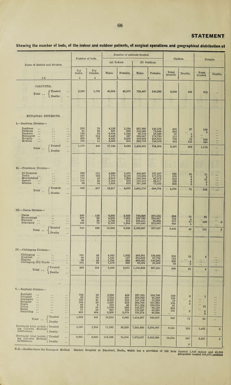 STATEMENT Showing the number of beds, of the indoor and outdoor patients, of surgical operations and geographical distribution of Name of district and division. 1-2 Number of beds. Number of patients treated. Cholera. Dengue. (a) Indoor. (6) Outdoor. For males. 3 For females. 4 Males. Females. 5 Males. Females. 6 Total treated. Deaths. 7 Total treated. Deaths. 8 CALCUTTA. f Treated Total .. -{ L Deaths MUFASSAL DISTRICTS. I. —Burdwan Division— Burdwan Birbhum Bahkura Midnapore .. Hooghly Howrah fTreated Total .. -< lv Deaths II. —Presidency Division— 24-Parganas Nadia Murshidabad Jessore Khulna f Treated Total .. -{ Deaths III. —Dacca Division— Dacca Mvmensingh Pari dp ur Bakarganj f Treated Total .. -1 L Deaths IV. —Chittagong Division— Chittagong .. Noakhali .. .. .. Tippera Chittagong Hill Tracts f Treated Total .. L Deaths V. —Rajshahi Division— Rajshahi Dinajpur .. ..  Jalpaiguri .. ..  Rangpur .. ..  Bogra Pabna Malda .. .. ” Darjeeling .. .. ” f Treated Total .. L Deaths Provincial total exclud- f Treated ing Calcutta Medical Institutions. ^ Deaths 2,393 1,785 40,604 48,578 726,467 340,293 6,009 494 912 •• 230 61 140 287 295 165 78 32 84 154 86 11 4,136 697 2,634 2,446 4,825 2,386 1,134 236 1,344 597 2,503 214 237,995 122,369 98,119 329,047 439,682 222,789 143,152 73,644 56,349 178,730 216,810 115,519 404 242 88 115 792 854 27 3 6 31 135 108 5 556 445 •• 1,178 445 17,124 6,028 1,450,001 784,204 2,495 202 1,114 •• 339 195 156 103 99 111 162 58 22 34 4,690 1,770 3,318 1,304 1,835 1,870 2,580 1,293 272 670 405,637 183,238 193,864 137,618 161,399 187,307 177,872 97,572 62,511 73,522 635 376 413 162 202 63 3 4 2 3 71 4 81 5 1 •• 892 387 12,917 6,685 1,081,756 598,784 1,788 75 162 •• 345 208 96 149 116 98 36 79 6,338 4,802 1,762 2,100 2,629 1.263 473 1.264 736,928 565‘183 202,411 588,445 338,125 224,947 80,892 213,063 686 752 377 668 18 4 17 5 22 109 5 843 329 15,002 5,629 2,092,967 857,027 2,483 44 131 5 191 60 99 103 42 14 43 54 4,035 1,041 1,784 1,479 1,002 177 524 368 468,981 210,939 403,895 82,094 156,662 67,722 148,945 23,906 256 153 495 32 15 4 2 4 •• 453 153 8,339 2,071 1,165,909 397,235 936 21 4 •• 192 92 120 164 46 62 71 485 19 18 41 18 8 15 18 404 2,230 1,310 2,307 1,637 575 1,070 881 8,200 409 231 610 219 46 263 189 3,878 227,835 206,923 147,109 264,708 211,364 143,277 133,497 120,274 104,706 95,089 57,229 107,960 100,353 64,148 68,268 48,064 169 103 10 135 91 204 131 2 3 4 2 1 12 2 9 1,232 541 18,210 5,845 1,454,987 645,817 843 11 24 •• 4,598 1,855 71,592 26,258 7,245,620 3,283,067 8,545 353 1,435 5 Provincial total includ- f Treated ing Calcutta Medical*! Institutions. ^ Deaths 6,991 3,640 112,196 74,836 7,972,087 3,623,360 14,554 847 2,347 5 N.B. Besides these the Ranaghat Medical Mission Hospital at Dayabari, Nadia, which has a provision of 102 beds treated 1,838 indoor and 43 203 Allopathic’treated 594,873 patients