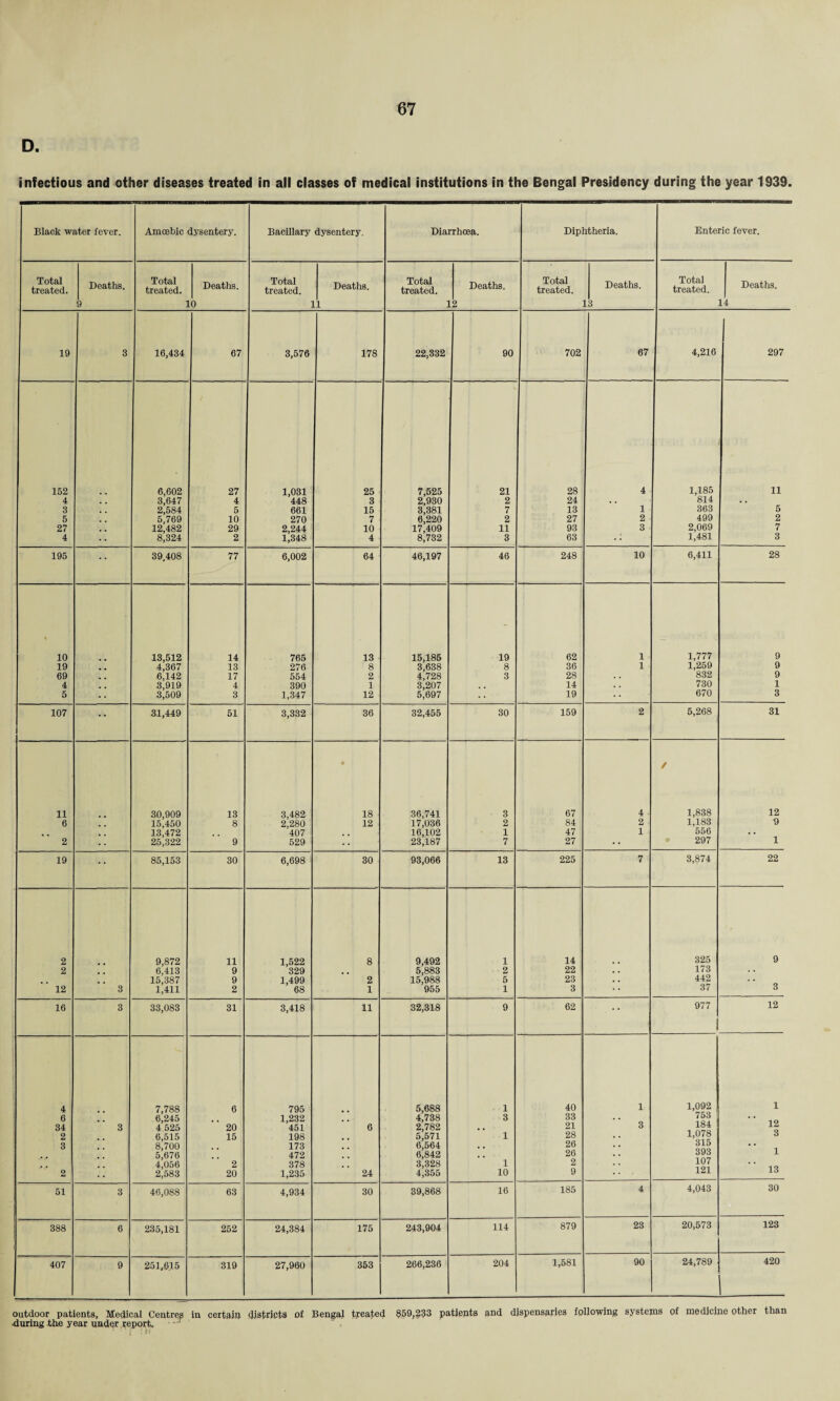 D. infectious and other diseases treated in all classes of medical institutions in the Bengal Presidency during the year 1939. Black water fever. Amoebic dysentery. Bacillary dysentery. Diarrhoea. Diphtheria. Enteric fever. Total treated. Deaths. 9 Total treated. Deaths. L0 Total treated. 1 Deaths. 1 Total treated. Deaths. L2 Total treated. Deaths. 13 Total treated. Deaths. L4 19 3 16,434 67 3,576 178 22,332 90 702 67 4,216 1 297 152 6,602 27 1,031 25 7,525 21 28 4 1,185 11 4 3,647 4 448 3 2,930 2 24 • . 814 . . 3 2,584 5 661 15 3,381 7 13 1 363 5 5 5,769 10 270 7 6,220 2 27 2 499 2 27 12,482 29 2,244 10 17,409 11 93 3 2,069 7 4 8,324 2 1,348 4 8,732 3 63 •; 1,481 3 195 39,408 77 6,002 64 46,197 46 248 10 6,411 28 « 10 13,512 14 765 13 15,185 19 62 1 1,777 9 19 4,367 13 276 8 3,638 8 36 1 1,259 9 69 6,142 17 554 2 4,728 3 28 832 9 4 3,919 4 390 1 3,207 14 • . 730 1 5 3,509 3 1,347 12 5,697 19 670 3 107 i 31,449 51 3,332 36 32,455 30 159 2 5,268 31 « / 11 30,909 13 3,482 18 36,741 3 67 4 • 1,838 12 6 15,450 8 2,280 12 17,036 2 84 2 1,183 9 . . 13,472 407 . » 16,102 1 47 1 556 • • 2 25,322 9 529 23,187 7 27 297 1 19 85,153 30 6,698 30 93,066 13 225 7 3,874 22 2 9,872 11 1,522 8 9,492 1 14 325 9 2 6,413 9 329 5,883 2 22 . . 173 . • 15,387 9 1,499 2 15,988 5 23 • . 442 . . 12 3 1,411 2 68 1 955 1 3 * • 37 3 16 3 33,083 31 3,418 11 32,318 9 62 . * * 977 1 12 4 7,788 6 795 5,688 1 40 1 1,092 1 6 6,245 1,232 4,738 3 33 . • 753 i * • 34 3 4'525 20 '451 6 2,782 , , 21 3 184 12 2 6,515 15 198 5,571 1 28 1,078 3 3 8,700 173 6,564 . # 26 315 • • 5 j67 6 472 6,842 o • 26 393 1 4,056 2 378 3,328 1 2 107 • • 2 2^583 20 1,235 24 4,355 10 9 121 13 51 3 46,088 63 4,934 30 39,868 16 185 4 4,043 30 388 6 235,181 252 24,384 175 243,904 114 879 23 20,573 123 407 9 251.615 319 27,960 353 266,236 204 1,581 90 24,789 420 outdoor patients, Medical Centres in certain districts of Bengal treated 859,233 patients and dispensaries following systems of medicine other than ■during the year under report.