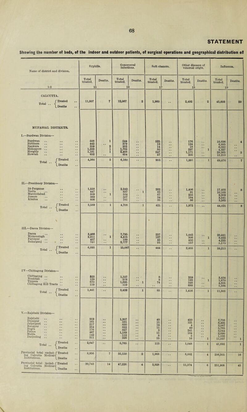 STATEMENT Showing the number of beds, of the indoor and outdoor patients, of surgical operations and geographical distribution of Name of district and division. 1-2 Syphilis. Gonococcal infections. Soft chancre. Other diseases of venereal origin. Influenza. Total treated. 15 Deaths. Total treated. It Deaths. Total treated. r Deaths. Total treated. 1 Deaths. Total treated. i! Deaths. CALCUTTA. f Treated Total .. -( L Deaths MUFASSAL DISTRICTS. I. —Burdwan Division— Burdwan Birbhum Bankura Midnapore .. Hooghly Howrah f Treated Total .. -{ i. Deaths II. —Presidency Division— 24-Parganas Nadia Murshidabad Jessore Khulna f Treated Total .. 1. Deaths \ III. —Dacca Division— Dacca Mymensingh Faridpur Bakarganj .. >. .. f Treated Total .. ^ t Deaths IV—Chittagong Division— Chittagong .. Noakhali Tippera Chittagong Hill Tracts f Treated Total .. •{ L Deaths V.—Rajshahi Division— Rajshahi Dinajpur .. .. )' Jalpaiguri .. .. . j Rangpur .. ..  Bogra .. .. ” Pabna .. ..  Malda .. .. “ Darjeeling .. .. ” f Treated Total .. -1 l. Deaths Provincial total exclud- f Treated ing Calcutta Medical ■( Institutions. Deaths Provincial total includ- f Treated ing Calcutta Medical Institutions. Deaths 11,807 7 12,067 2 1,960 •• 2,492 2 45,603 29 508 442 359 1,222 1,181 652 1 2 1 1 544 379 352 1,763 2,468 654 525 12 14 50 247 57 •• 176 124 18 297 1,171 205 1 10,836 6,885 6,050 4,327 28,365 13,213 4 3 4,364 5 6,160 * * 905 • • 1,991 1 69,676 7 1,558 447 609 369 606 1 2,249 637 534 507 781 1 262 23 67 34 35 •• 1,406 91 255 184 36 17,403 10,103 9,809 3,541 3,565 • 8 3,589 1 4,708 1 421 • ■ 1,972 •• 44,421 8 3,466 2,211 457 761 1 7,795 4,415 100 2,777 •• • 237 127 45 35 •• 1,442 306 450 257 1 20,441 9,422 4,235 5,115 •• 6,895 1 15,087 • * 444 2,455 1 39,213 623 129 670 119 1,107 518 1,695 119 1 8 3 74 .. 259 123 346 688 1 3,434 1,670 4,605 1,594 •• 1,441 * * 3,439 1 85 •• 1,416 1 11,303 •• 919 161 217 254 176 467 142 311 1,307 531 630 833 837 1,189 112 326 40 11 14 11 3 11 8 15 •• 450 121 4 49 241 164 3 16 1 7,738 6,495 3,087 5,765 3,044 2,690 1,836 11,037 1 2,647  * 5,765 * * 113 •• 1,048 1 41,692 1 8,936 7 35,159 2 1,968 • • 8,882 4 206,305 16 30,743 14 47,226 4 3,928 • • 11,374 6 251,908 45