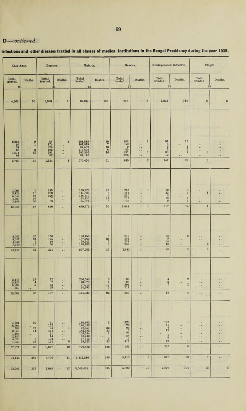 D—continued. infectious and other diseases treated in all classes of medica institutions in the Bengal Presidency during the year 1939. Kala-Azar. Leprosy. Malaria. Measles. Meningococcal infection. Plague. Total treated. 20 Deaths. Total treated. 2 Deaths. L Total treated. 22 Deaths. Total treated. 23 Deaths. Total treated. 24 Deaths. Total treated. 2E Deaths. 4,362 50 3,336 1 76,739 105 716 7 2,273 744 8 2 2,361 9 66 1 204,848 19 203 1 51 12 97 1 174 101,819 7 52 . . 6 . . . . 34 229 67,569 13 9 . . 2 1 • • 96 2 402 215,698 6 65 , . 9 2 • . 1,074 12 291 296,596 16 291 1 60 7 1 68 • .. 82 84,140 •• 225 •• 19 3,730 24 1,244 1 970,670 61 845 2 147 22 1 • * 1,007 1 185 169,923 21 216 1 69 8 3',428 11 323 144,802 6 414 22 4 1 5j842 19 326 136,340 6 217 8 . . 4^520 16 7 93,836 11 137 19 1 3^869 20 29 94,871 6 100 9 1 18,666 67 870 • • 639,772 50 1,084 1 127 14 1 • * 8,005 25 150 136,456 6 815 33 2 9',357 31 125 187,269 21 301 . . 8 . . . . . . 4',339 7 46 75,142 5 324 . . 34 . . 7j460 19 50 198,185 3 203 13 2 29,161 82 371 • • 597,052 35 1,643 • * 88 2 2 • * 3,445 19 72 230,552 6 92 4 2 5,422 4 7 73,078 1 95 . . 2 • . • . • • 5,992 5 53 97,010 10 291 , , 7 2 . . « • 350 • • 65 24,293 5 111 •• •• •• 15,209 28 197 • • 424,933 22 589 * * 13 4 * * • * 4,784 10 31 110,892 2 222 197 7 6,767 152 140,099 76 11 782 21 94 1 96,657 32 96 4 6,058 14 434 182,682 30 17 13 1,166 21 109,554 1 25 . • 2,450 14 66,740 , # 88 3 4^320 8 102 57 313 5 17 2 lioso 33 179 9 35,925 52 411 12 i 27,377 86 1,027 10 799,862 122 952 * • 242 8 • * 94,143 287 3,709 11 3,432,289 290 5,113 3 617 50 4 * * 98,505 337 7,045 12 3,509,028 395 5,829 10 2,890 794 12 2