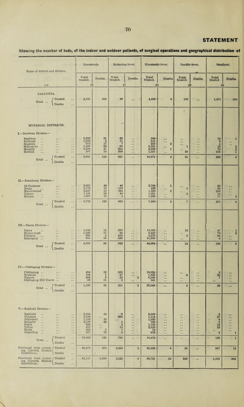 STATEMENT Showing the number of beds, of the indoor and outdoor patients, of surgical operations and geographical distribution of Name of district and division. 1-2 Pneumonia. Relapsing fever. Rheumatic fever. Sandfly fever. Smallpox. Total treated. 2 Deaths. 5 Total treated. 2 Deaths. 7 Total treated. 2 Deaths. 3 Total treated. 2 Deaths. 9 Total treated. 3 Deaths. 0 CALCUTTA. I f Treated 4,835 636 66 4,409 6 193 1,471 380 Total .. -{ (. Deaths ; / -- MUPASSAL DISTRICTS. •• I.—Burdwan Division— j Burdwan 2,293 21 23 884 19 1 Birbbum 1,380 6 11 . , 511 a . ! 9 Bankura 673 17 7 . . 255 2 4 Midnapore .. 1,368 29 68 . a 5,031 . . 1 19 2 Hooghly 3,380 41 214 . . 3,039 1 73 2 Howrah 587 10 308 •• 1,151 •• 30 105 1 f Treated 9,681 124 631 10,871 3 31 229 6 Total .. 4 1, Deaths n.—Presidency Division— 24-Parganas 2,631 49 46 3,794 1 23 Nadia 2,772 18 159 426 5 29 Murshidabad 2,247 18 394 1,329 2 206 Jessore 1,141 19 60 1,031 . , 2 10 Khulna 1,001 18 4 1,320 17 3 f Treated 9,792 122 663 7,900 3 7 285 3 Total .. -{ h Deatlis ITT.—Dacca Division— Dacca 1,842 18 276 18,801 12 47 1 Mymensingh 1,346 17 24 , . 9,450 . . . . 79 2 Paridpur 990 5 418 . . 4,278 . . 2 . . 66 Bakarganj .. 655 10 105 •• 11,555 •• •• 6 • • f Treated 4,833 50 823 44,084 14 198 3 Total .. 4 Deaths IV.—Chittagong Division— 1 Chittagong .. 484 12 168 10,024 2 Noakhali 182 1 27 , . 1,335 4 20 . Tippera 404 8 13 1 8,548 0 a f . 7 Chittagong Hill Tracts .. 88 11 3 •• 141 •• •- •• • • • • f Treated 1,168 32 211 1 22,048 4 29 Total .. 4 lv Deaths V.—Rajshahi Division— Rajshahi 3,034 14 6 2,506 8 Dinajpur 2,109 690 1,114 57 Jalpaiguri 1,152 16 1,020 6 Rangpur 2,180 22 5 798 6 Bogra 850 , . 2 1,735 13 Pabna 557 18 2,553 33 Malda 303 3 7 74 Darjeeling .. .. .. 617 70 2 679 3 1 f Treated 10,802 125 730 10,479 126 1 Total .. -1 l. Deaths Provincial total exclud- f Treated 36,276 453 3,058 1 95,382 6 56 867 13 ing Calcutta Medical-? Institutions. Deaths Provincial total includ- f Treated 41,111 1,089 3,124 1 99,791 12 249 2,338 393 ing Calcutta Medical-! Institutions. 1. Deaths