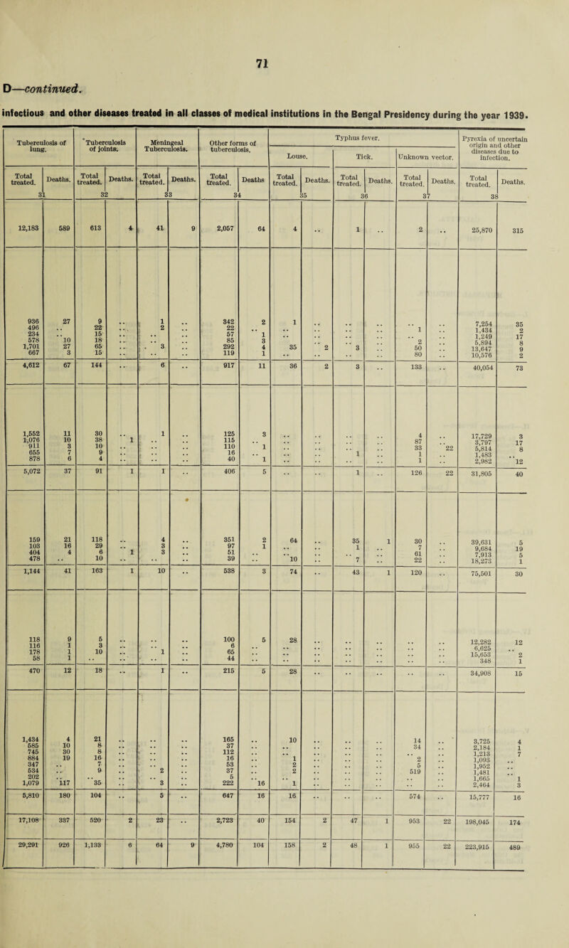 D—continued. infectious and other diseases treated in all classes of medical institutions in the Bengal Presidency during the year 1939. Tuberculosis of lung. Tuberculosis of joints. Meningeal Tuberculosis. Other forms of tuberculosis. Typhus fever. Pyrexia of uncertain origin and other diseases due to infection. Louse. Tick. Unknown vector. Total treated. 3 Deaths. Total treated. 3; Deaths. Total treated. 3 Deaths. 3 Total treated. 3 Deaths 4 Total treated. Deaths. 35 Total treated. 3 Deaths. 6 Total treated. 3 Deaths. 7 Total treated. 3 Deaths. 3 12,183 589 613 4 41 9 2,057 64 4 •• 1 •• 2 •• 25,870 315 936 496 234 578 1,701 667 27 “10 27 3 9 22 15 18 65 15 1 2 ,.*3 342 22 57 85 292 119 2 1 3 4 1 1 35 2 3 •• 1 2 50 80 7,254 1,434 1,249 5,894 13,647 10,576 35 2 17 8 9 2 4,612 67 144 • • 6 • * 917 11 36 2 3 •• 133 •• 40,054 73 1,552 1,076 911 655 878 11 10 3 7 6 30 38 10 9 4 1 _ 1 i ;; 125 115 110 16 40 3 1 1 1 •• 4 87 33 1 1 ‘‘22 17,729 3,797 5,814 1,483 2,982 3 17 8 l2 5,072 37 91 1 1 406 5 •• 1 •• 126 22 31,805 40 159 103 404 478 21 16 4 118 29 6 10 1 4 3 3 ♦ 351 97 51 39 2 1 64 ”l0 •• 35 1 7 1 30 7 61 22 t- 39,631 9,684 7,913 18,273 5 19 5 1 1,144 41 163 1 10 • * 538 3 74 •• 43 1 120 75,501 30 118 116 178 58 9 1 1 1 5 3 10 1 •• 100 6 65 44 5 28 .. •• •• •• •• 12,282 6,625 15,653 348 12 2 1 470 12 18 • • 1 * * 215 5 28 •• •• •• •• .. 34,908 15 1,434 585 745 884 347 534 202 1,079 1, 4 10 30 19 *ii7 21 & & 16 7- 9- 35 • • 2 3 165 37 112 16 53 37 5 222 l6 10 1 2 2 1 •• 14 34 2 5 519 • 3,725 2,184 1,213 1,093 1,952 1,481 1,665 2,464 4 1 7 1 3 5,810 180 104 • • 5 * * 647 16 16 • * -• •• 574 •• 15,777 16 17,108 337 520 2 23 2,723 40 154 2 47 1 953 22 198,045 174 29,291 926 1,133 6 64 9 4,780 104 158 2 48 1 955 22 223,915 489