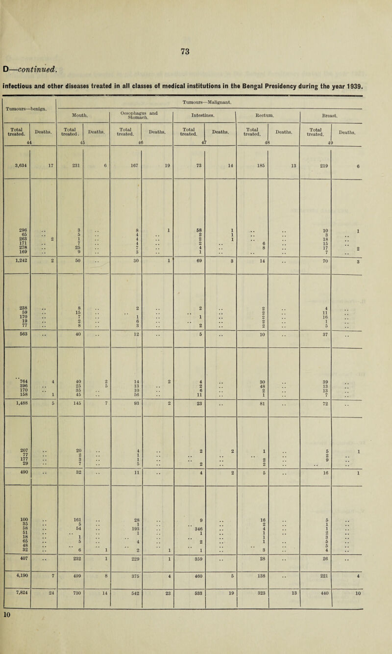 D—continued. infectious and other diseases treated in all classes of medical institutions in the Bengal Presidency during the year 1939. Tumours—Malignant. Tumours— benign. Mouth. Oesophagus and Stomach. Intestines. j Rectum. Breast. Total treated. 44 Deaths. Total treated. 41 Deaths. Total treated. 4i Deaths. Total treated. 4 Deaths. Total treated. 4; Deaths. Total treated. 4 Deaths. 9 3,634 17 231 6 167 19 73 14 185 13 219 6 296 3 8 1 58 1 10 1 65 5 4 2 1 3 263 2 1 4 2 1 18 171 , . 7 4 2 6 15 278 , . 25 7 4 , . 8 17 2 169 9 3 1 •• •• 7 1,242 2 50 30 1 69 3 14 •• 70 3 238 8 2 2 2 4 59 15 2 11 170 7 1 1 2 16 19 2 6 2 1 77 8 3 2 2 5 563 * * 40 12 * * 5 * * 10 • • 37 •• “764 4 40 2 14 2 4 30 39 396 , 25 5 13 . . 2 48 13 170 . . 35 10 6 2 13 158 1 45 56 11 1 7 • • 1,488 5 145 7 93 2 23 • • 81 72 •• 207 20 4 2 2 1 5 1 77 . . 2 , . 1 , , 2 177 . . 3 , . 1 . 2 9 29 * * 7 •• 5 2 2 • • • • 490 ' * 32 * ' 11 * ' 4 2 5 •• 16 1 100 161 28 9 16 5 35 5 1 2 1 58 54 193 346 4 . 1 51 . . 1 1 1 2 18 1 1 3 65 5 4 2 1 5 48 5 32 6 1 2 1 1 3 •• 4 407 * * 232 1 229 1 359 •• 28 • * 26 • • 4,190 7 499 8 375 4 460 5 138 • • ' 221 4 7,824 24 730 14 542 23 533 19 323 13 440 10 10