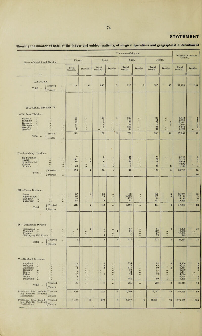 STATEMENT Showing the number of beds, of the indoor and outdoor patients, of surgical operations and geographical distribution of Tumours—Malignant. Diseases of nervous system. Uterus. Penis. Skin. Others. Name of district and division. Total treated. Deaths. Total treated. Deaths. Total treated. Deaths. Total treated. Deaths. Total treated. Deaths 1-2 50 51 55 5 5< t CALCUTTA. Treated 778 15 166 5 327 2 837 45 11,158 144 Total .. <{ _ Deaths MUFASSAL DISTRICTS. . —Burdwan Division— Burdwan 41 13 1 340 29 . . 3,443 4 Birbhum 21 4 . . 113 14 . . 2,090 1 Bankura . . 22 8 • . 26 79 5 2,461 5 Midnapore 81 6 1 27 76 5 7,697 2 Hoogldy Howrah , , . . 71 9 8 * * 203 20 21 21 * * 6,376 5,496 5 f Treated 245 . # 39 2 729 . . 240 10 27,563 17 Total .. . Deaths II.—Presidency Division- % 24-Parganas 7 . 3 11 70 . . 8,127 2 Nadia 111 2 1 37 29 1 2,229 3,628 4 Murshidabad 16 2 6 24 18 . • 3 Jessore . . 1 1 9 . . 2,292 Khulna . . 22 4 3 48 2 4,440 1 f Treated 156 4 15 m m 76 174 3 20,716 10 Total .. - L Deaths 10 III.—Dacca Division— Dacca 67 2 20 83 # # 125 3 21,220 20 Mymensingh 68 . . 13 • • 2,932 • • 107 3 12,111 2 Faridpur 34 1 .. 112 . . 78 • • 5,142 6 Bakarganj .. . . 51 9 61 121 19,365 4 f Treated 220 2 43 #, 3,188 431 6 57,838 32 Total .. L Deaths IV.—Chittagong Division Chittagong .. 5 1 1 55 . . 44 6 8,300 13 Noakhali . . , . 1 i 55 . • 829 . . 7,052 . . Tippera . . . . • • 1 • • 27 . . 10,939 . , Chittagong Hill Tracts .. 3 1 12 943 1 f Treated 5 1 5 i 112 912 6 27,234 14 Total .. 1. Deaths V.—Rajshahi Division— Rajshahi 13 1 325 82 1 4,850 3 Dinajpur , * 10 2 10 65 . # 4,074 3 Jalpaiguri , . 1 4 114 20 2 2,447 2 Rangpur 8 . • • 33 11 3,889 1 Bogra 5 , . 2 11 5,484 Pabna 15 1 16 12 4,224 Malda 1 . 1 2,925 2 Darjeeling .. .. :. 9 484 59 2,425 5 f Treated 62 8 985 260 3 30,318 16 Total .. i. Deaths Provincial total exclud- f Treated 688 7 110 3 5,090 2,017 28 163,669 89 ing Calcutta Medical Institutions. t Deaths Provincial total includ- j Treated 1,466 22 276 8 6,417 2 2,854 73 174,827 233 ing Calcutta Medical Institutions. l. Deaths