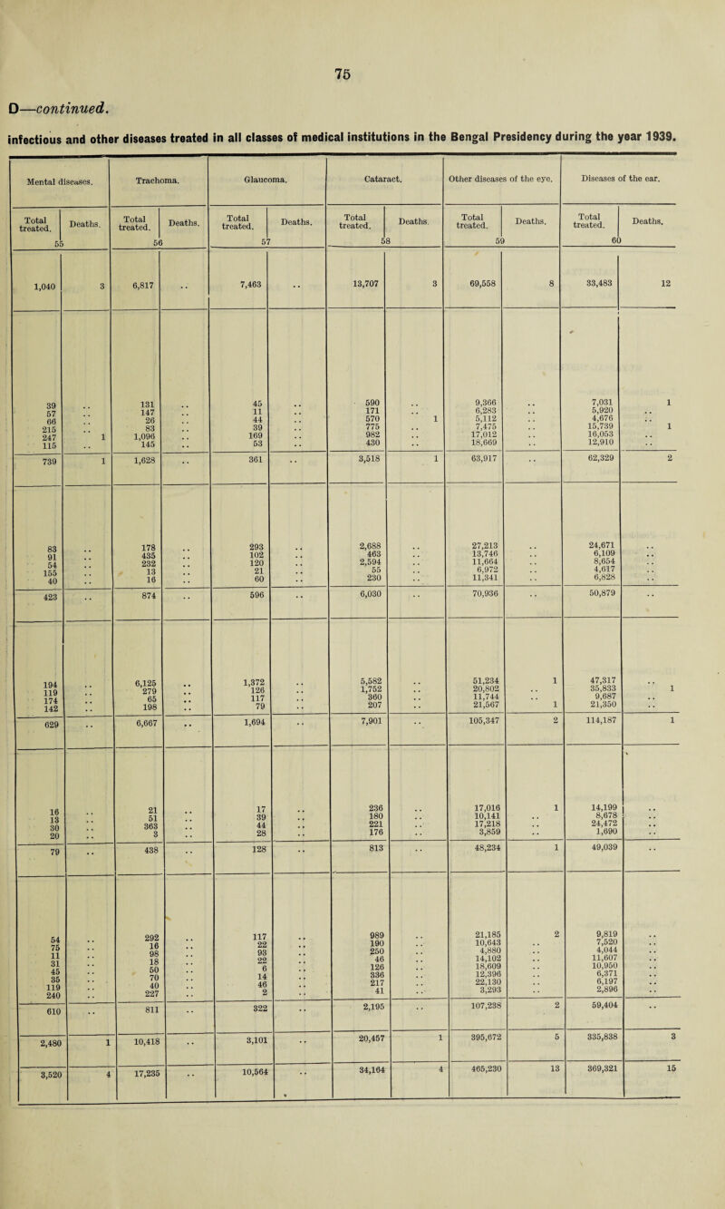 D—continued. infectious and other diseases treated in all classes of medical institutions in the Bengal Presidency during the year 1939. Mental diseases. Trachoma. Glaucoma. Cataract. Other diseases of the eye. Diseases of the ear. Total treated. 55 Deaths. Total treated. 56 Deaths. Total treated. 57 Deaths. Total treated. 5 Deaths. 3 Total treated. 59 Deaths. Total treated. 60 Deaths. 1,040 3 6,817 •• 7,463 •• 13,707 3 69,558 8 33,483 12 39 57 66 215 247 115 1 131 147 26 83 1,096 145 . . 45 11 44 39 169 53 •• j 590 171 570 775 982 430 1 9,366 6,283 5,112 7,475 17,012 18,669 •• 1 7,031 5,920 4,676 15,739 16,053 12,910 1 1 739 1 1,628 •• 361 3,518 1 63,917 62,329 2 83 91 54 155 40 •• 178 435 232 13 16 •• 293 102 120 21 60 • •: 2,688 463 2,594 55 230 •• 27,213 13,746 11,664 6,972 11,341 24,671 6,109 8,654 4,617 6,828 •• 423 •• 874 •• 596 • • 6,030 70,936 50,879 ’ * 194 119 174 142 •• 6,125 279 65 198 •• 1,372 126 117 79 5,582 1,752 360 207 •• 51,234 20,802 11,744 21,567 1 1 47,317 35,833 9,687 21,350 1 629 •• 6,667 f • 1,694 • * 7,901 * * 105,347 2 114,187 1 16 13 30 20 •• 21 51 363 3 •• 17 39 44 28 •> 236 180 221 176 •• 17,016 10,141 17,218 3,859 1 14,199 8,678 24,472 1,690 \ 79 •• 438 •• 128 • r 813 ' * 48,234 1 49,039 * * 54 75 11 31 45 35 119 240 •• 292 16 98 18 50 70 40 227 117 22 93 22 6 14 46 2 •f 989 190 250 46 126 336 217 41 •• I 21,185 10,643 4,880 14,102 18,609 12,396 22,130 3,293 2 9,819 7,520 4,044 11,607 10,950 6,371 6,197 2,896 •• 610 •• 811 •• 322 2,195 * * 107,238 2 59,404 * * 2,480 1 10,418 •• 3,101 20,457 1 395,672 5 335,838 3 3,520 4 17,235 10,564 * 34,164 4 465,230 13 369,321 15
