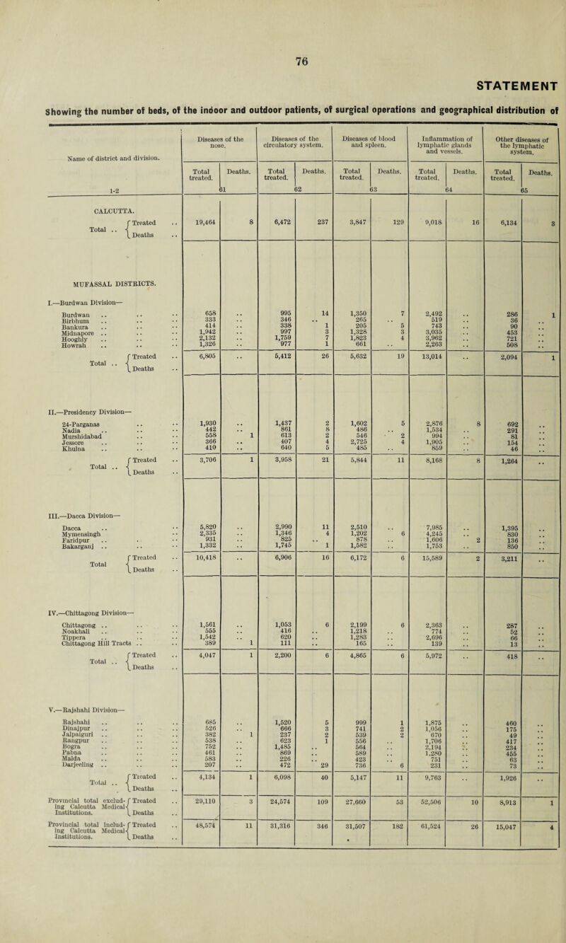 STATEMENT Showing the number of beds, of the indoor and outdoor patients, of surgical operations and geographical distribution of ! Diseases of the Diseases of the Diseases of blood Inflammation of Other diseases of I nose. circulatory system. and spleen. lymphatic glands the lymphatic and vessels. system. Name of district and division. Total Deaths. Total Deaths. Total Deaths. Total Deaths. Total Deaths. treated. treated. treated. treated. treated. 1-2 31 32 33 54 55 CALCUTTA. f Treated 19,464 8 6,472 237 3,847 129 9,018 16 6,134 3 Total .. ■{ b Deaths MUFASSAL DISTRICTS. I.—Burdwan Division— Burdwan 658 995 14 1,350 7 2,492 286 1 Birbhum 333 346 • . 265 519 36 Bankura 414 338 1 205 5 743 90 Midnapore .. 1,942 997 3 1,328 3 3,035 453 Hoogldy 2,132 1,759 7 1,823 4 3,962 2,263 721 Howrah 1,326 977 1 661 508 f Treated 6,805 , , 5,412 26 5,632 19 13,014 2,094 1 Total .. -/ Deaths II.—Presidency Division— 24-Parganas 1,930 . . 1,437 2 1,602 5 2,876 8 692 Nadia 442 . • 861 8 486 . . 1,534 . 291 Murshidabad 558 1 613 2 546 2 994 81 Jessore 366 . . 407 4 2,725 4 1,905 154 Khulna 410 640 5 485 •• 859 ;• 46 f Treated 3,706 1 3,958 21 5,844 11 8,168 8 1,264 Total .. -! b Deaths III.—Dacca Division— Dacca 5,820 2,990 11 2,510 7,985 1,395 Mymensingh 2,335 . . 1,346 4 1,202 6 4,245 1,606 , . '830 Faridpur 931 • . 825 • • 878 . . 2 136 Bakarganj .. 1,332 • • 1,745 1 1,582 •• 1,753 850 . . f Treated 10,418 6,906 16 6,172 6 15,589 2 3,211 Total b Deaths IV.—Chittagong Division— Chittagong .. 1,561 # # 1,053 6 2,199 6 2,363 287 Noakhali 555 . . 416 . . 1,218 774 52 Tippera 1,542 389 , . 620 . . 1,283 2,696 66 Chittagong Hill Tracts .. 1 111 •• 165 139 • • 13 . • f Treated 4,047 1 2,200 6 4,865 6 5,972 418 Total .. < b Deaths V.—Rajshahi Division— Rajshahi 685 1,520 5 999 1 1,875 460 Dinajpur 526 , , 666 8 741 2 1,056 175 Jalpaiguri 382 1 237 2 539 2 670 49 Rangpur 538 . . 623 1 556 1,706 417 Bogra 752 , , 1,485 564 2,194 234 Pabua 461 . , 869 589 . 1,280 455 Malda 583 , . 226 423 751 63 Darjeeling .. 207 •• 472 29 736 6 231 73 f Ideated 4,134 1 6,098 40 5,147 11 9,763 1,926 Total .. < b Deaths Provincial total exclud- f Treated 29,110 3 24,574 109 27,660 53 52,506 10 8,913 1 ing Calcutta Medical-/ Institutions. b Deaths Provincial total includ- f Treated ing Calcutta Medical-/ 48,574 11 31,316 346 31,507 182 61,524 26 15,047 4 Institutions. b Deaths •