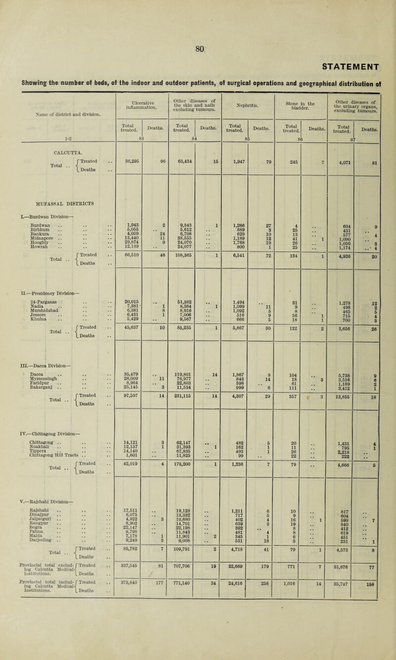 STATEMENT Showing the number of beds, of the indoor and outdoor patients, of surgical operations and geographical distribution of Name of district and division. 1-2 CALCUTTA. f Treated Total Deaths - t MUFASSAL DISTRICTS I.—Burdwan Division- Burdwan Birbhum Bankura Midnapore Hooghly Howrah Total f Treated • 1 Deaths II.—Presidency Division— 24-Parganas Nadia Mnrshidabad Jessore Khulna Total - 1 f Treated Deaths III.—Dacca Division— Dacca Mymensingh Faridpur Bakarganj .. Total f Treated V Deaths IV.—Chittagong Division— Chittagong .. Noakhali Tippera Chittagong Hill Tracts Total f Treated Deaths V.—Rajshahi Division— Rajshahi Dinajpur Jalpaiguri Rangpur Bogra Pabna Malda Darjeeling Total  i f Treated Deaths Provincial total exclud- f Treated ing Calcutta Hedical-i institutions. t Deaths Provincial total includ- f Treated ing Calcutta Medical <! Institutions. Deaths Ulcerative inflammation. Total treated. Deaths. 83 36,295 1,943 5,055 4,059 13,440 29,874 12,139 66,510 20,015 7.381 6.381 6,431 5,429 45,637 35,479 28,009 8,964 25,145 97,597 14,121 12,157 14,140 1,601 42,019 17,511 6,075 4,922 8,902 22,147 9,798 7,178 9,249 85,782 337,545 373,840 96 24 11 9 46 10 11 3 14 81 Other diseases of the skin and nails excluding tumours. Total treated. Deaths. 84 63,434 9,343 5,612 6,708 38,555 24,070 24,077 108,365 51,382 8,364 8,916 7,006 9,567 85,235 119,801 76,977 22,803 11,534 231,115 62,147 31,393 67,835 11,825 173,200 19,128 13,332 10,680 14,701 22,198 11,843 11,901 6,008 109,791 707,706 177 771,140 15 14 14 19 34 Nephritis. Total treated. Deaths. 85 1,947 1,266 889 629 1,189 1,768 800 6,541 1,494 1,099 1,092 516 666 5,867 1,867 843 598 999 4,307 482 162 493 99 1,236 1,211 717 402 639 392 481 345 531 4,718 22,669 24,616 79 27 3 10 12 19 1 72 11 5 9 5 Stone in the bladder. Total treated. 30 9 14 29 6 5 4 3 4 1 18 41 179 258 Deaths. 86 245 4 25 13 41 26 25 134 31 9 8 56 18 122 104 18 61 111 357 20 11 26 22 79 10 9 16 19 8 8 6 3 79 771 1,016 Other diseases of the urinary organs, excluding tumours. Total treated. 87 4,071 604 431 577 1,090 1,050 1,174 4,926 1,278 498 465 715 700 3,656 5,738 3,516 1,189 3,412 14 13,855 1,431 795 2,218 222 4,666 817 604 599 840 412 619 451 231 4,573 31,676 35,747 Deaths. 81 20 12 2 5 4 3 26 18 77 158