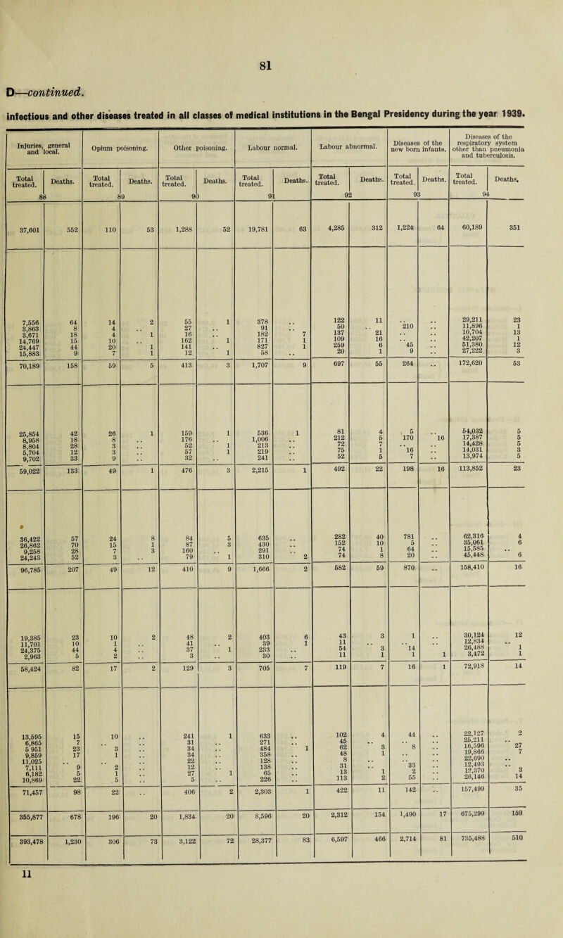 D—continued. infectious and other diseases treated in all classes of medical institutions in the Bengal Presidency during the year 1939. Injuries, general and local. Opium poisoning. Other poisoning. Labour normal. Labour abnormal. Diseases of the new born infants. Diseases of the respiratory system other than pneumonia and tuberculosis. Total treated. 8f Deaths. Total treated. 8 Deaths. 9 Total treated. 9( Deaths. Total treated. 9] Deaths. Total treated. 9S Deaths. Total treated. 95 Deaths. Total treated. 9' Deaths. 37,601 552 110 53 1,288 52 19,781 63 4,285 312 1,224 64 60,189 351 7,656 3,863 3,671 14,769 24,447 15,883 64 8 18 15 44 9 14 4 4 10 20 r 2 1 1 1 55 27 16 162 141 12 1 1 1 378 91 182 171 827 58 7 1 1 122 50 137 109 259 20 11 21 16 6 1 '210 45 9 •• 29,211 11,896 10,704 42,207 51,380 27,222 23 1 13 1 12 3 70,189 158 59 5 413 3 1,707 9 697 55 264 * * 172,620 53 25,854 8,958 8,804 5,704 9,702 42 18 28 12 33 26 8 3 3 9 1 159 176 52 57 32 1 1 1 536 1,006 213 219 241 1 81 212 72 75 52 4; 5 7 1 5 , 5 170 l6 7 l6 54,032 17,387 14,428 14,031 13,974 5 5 5 3 5 59,022 133 49 1 476 3 2,215 1 492 22 198 16 113,852 23 • 36,422 26,862 9,258 24,243 57 70 28 52 24 15 7 3 8 1 3 84 87 160 79 5 3 1 635 430 291 310 2 282 152 74 74 40 10 1 8 781 5 64 20 • ... 62,316 35,061 15,585 45,448 4 6 6 96,785 207 49 12 410 9 1,666 2 682 59 870 •- 158,410 16 19,385 11,701 24,375 2,963 23 10 44 5 10 1 4 2 2 48 41 37 3 2 1 403 39 233 30 6 1 43 11 54 11 3 3 1 1 14 1 1 30,124 12,834 26,488 3,472 12 1 1 58,424 82 17 2 129 3 705 7 119 7 16 1 72,918 14 13,695 6,865 5 951 9,859 11,025 7,111 6,182 10,869 15 7 23 17 9 5> 22 10 3 1 2 1 . 5 241 31 34 34 22 12 27 5 1 1 633 271 484 358 128 138 65 226 1 102 45 62 48 8 31 13 113 4 3 1 1 2, 44 8 ’ ’33 2 55 ... 22,127 25,211 16,596 19,866 22,690 12,493 12,370 26,146 2 27 7 3 14 71,457 98 22 406 2 2,303 1 422 11 142 • * 157,499 35 355,877 678 196 20 1,834 20 8,596 20 2,312 154 1,490 17 675,299 159 393,478 1,230 306 73 3,122 72 28,377 83 6,597 466 2,714 81 735,488 510 11