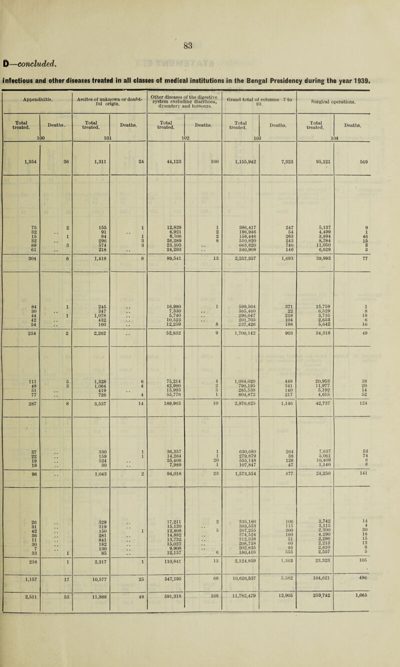 D—concluded. infectious and other diseases treated in all classes of medical institutions in the Bengal Presidency during the year 1939. Appendicitis. Ascites of unknown or doubt¬ ful origin. Other diseases of the digestive system excluding diarrhoea, dysentery and tumours. Grand total of columns 7 to 99. Surgical operations. Total treated. 1 Deaths. 10 Total treated. 10 Deaths. 1 Total treated. 1 Deaths. 32 Total treated. 10 Deaths. 3 Total treated. 1 Deaths. 14 1,354 36 1,311 24 44,123 100 1,155,942 7,323 95,121 569 75 2 155 1 12,829 1 386,417 247 5,137 9 32 91 6,921 2 196,946 54 4,499 1 15 1 84 1 6,106 2 158,446 263 3,894 46 32 296 3 26,289 8 510,820 243 8,784 15 89 3 574 3 23,103 , . 663,820 740 11,050 3 61 218 •• 24,293 340,908 146 6,629 3 304 6 1,418 8 99,541 13 2,257.357 1,693 39,993 77 84 1 245 16,980 1 599,504 371 15,759 1 30 347 7,330 # , 365,460 22 6,529 8 44 1 1,078 5,740 , , 296,047 218 3,735 18 42 432 10,523 . . 201,705 104 2,653 6 54 160 12,259 8 237,426 188 5,642 16 254 2 2,262 52,832 9 1,700.142 903 34,318 49 ill 5 1,328 6 75,214 4 1,084,020 448 20,953 38 48 3 1,064 4 42,980 2 796,195 341 11,977 20 51 419 15,993 3 285,538 140 5,192 14 77 726 4 55,776 1 804,872 217 4,615 52 287 8 3,537 14 189,963 10 2,970,625 1,146 42,737 124 37 330 1 36,357 1 630,680 264 7,637 53 22 159 1 14,264 1 279,879 38 5,061 74 19 524 35,408 20 555,148 128 10,409 6 18 30 7,989 1 107,847 47 1,140 8 96 1,043 2 94,018 23 1,573,554 477 24,250 141 26 329 17,211 2 335,180 106 3,742 14 31 319 15,120 303,553 115 3,115 4 42 150 1 12,808 5 207,255 300 2,300 30 36 281 14,882 374,524 160 4,290 16 11 841 13,732 312,338 21 2,296 15 30 182 15,023 208,758 60 2,213 13 7 130 9,908 # . 202,835 46 2,810 8 33 1 85 • • 12,157 6 180,416 555 2,557 5 216 1 2,317 1 110,841 13 2,124,859 1,363 23,323 105 1,157 17 10,577 25 547,195 68 10,626,537 5,582 164,621 496 2,511 53 11,888 49 591,318 168 11,782,479 12,905 259,742 1,065
