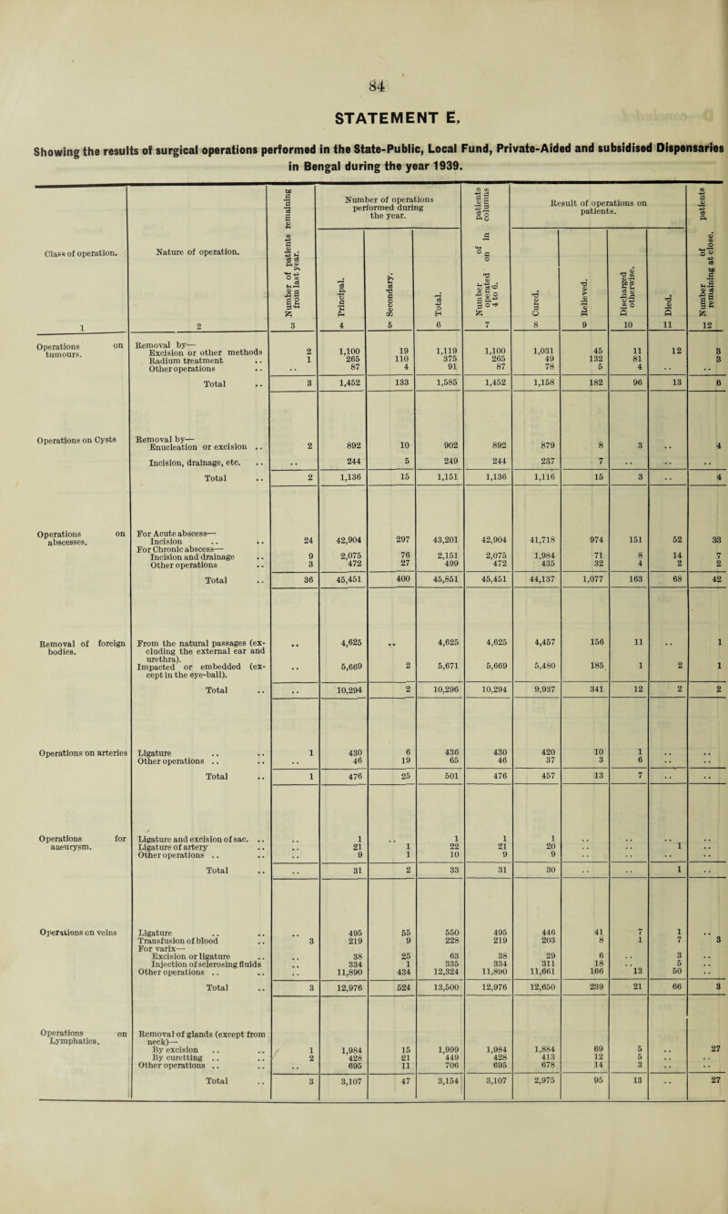 STATEMENT E. Showing the results of surgical operations performed in the State-Public, Local Fund, Private-Aided and subsidised Dispensaries in Bengal during the year 1939. be CD CD CD P | s g Number of operations performed during the year. g s ‘-§5 Result of operations on patients. P <P <3 Pi CD rt 0) 'P o Class of operation. Nature of operation. ■§ s ® a o ■So Number operated 4 to 6. bC O CD m3 ® a & § £2 s-1 A Principal. Secondary Total. Cured. Relieved. Dischargee otherwis Died. Number remainir 1 2 3 4 5 6 7 8 9 10 11 12 Operations on tumours. Removal by— Excision or other methods 2 1,100 19 1,119 1,100 1,031 45 11 12 3 Radium treatment 1 266 110 375 265 49 132 81 3 Other operations • • 87 4 91 87 78 5 4 •• Total 3 1,452 133 1,585 1,452 1,158 182 96 13 6 Operations on Cysts Removal by— Enucleation or excision .. 2 892 10 902 892 879 8 3 4 Incision, drainage, etc. • • 244 5 249 244 237 7 • • Total 2 1,136 15 1,151 1,136 1,116 15 3 4 Operations on For Acute abscess— 297 52 abscesses. Incision 24 42,904 43,201 42,904 41,718 974 151 33 For Chronic abscess— 76 Incision and drainage 9 2,075 2,151 2,075 1,984 71 8 14 7 Other operations 3 472 27 499 472 435 32 4 2 2 Total 36 45,451 400 45,851 45,451 44,137 1,077 163 68 42 Removal of foreign From the natural passages (ex- 4,625 4,625 4,625 4,457 156 11 1 bodies. eluding the external ear and urethra). Impacted or embedded (ex- 2 5,671 5,669 5,480 185. 1 2 1 5,669 cept in the eye-ball). Total . . 10,294 2 10,296 10,294 9,937 341 12 2 2 Operations on arteries Ligature 1 430 6 436 430 420 10 1 Other operations .. 46 19 65 46 37 3 6 Total 1 476 25 501 476 457 13 7 Operations for Ligature and excision of sac. .. 1 1 1 1 aneurysm. Ligature of artery , . 21 1 22 21 20 . . 1 . . Other operations .. 9 1 10 9 9 Total . . 31 2 33 31 30 1 Operations on veins Ligature .. .. 495 55 550 495 446 41 7 1 Transfusion of blood For varix—• 3 219 9 228 219 203 8 1 7 3 Excision or ligature . 38 25 63 38 29 6 . . 3 . . Injection of sclerosing fluids 334 1 335 334 311 18 ’ 13 5 . . Other operations .. 11,890 434 12,324 11,890 11,661 166 50 Total 3 12,976 524 13,500 12,976 12,650 239 21 66 3 Operations on Removal of glands (except from Lymphatics. neck)—- 27 By excision 1 1,984 15 1,999 1,984 1,884 69 5 . . By curetting .. 2 428 21 449 428 413 12 5 . . Other operations .. • • 695 11 706 695 678 14 3 ••