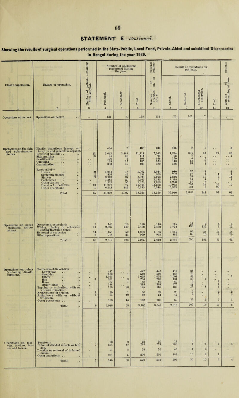 STATEMENT E—continued Showing the results of surgical operations performed in the State-Public, Local Fund, Private-Aided and subsidised Dispensaries in Bengal during the year 1939. Class of operation. Operations on nerves Operations on the skin and subcutaneous tissues. Nature of operation. Operations on nerves Operations on bones (excluding ampu¬ tation). Operations on joints (excluding disarti¬ culation). Operations on mus¬ cles, tendons, bur¬ sae and fasciae. Plastic operations (except on face, lips and generative organs) Repair of wounds Skin grafting Scarification Curetting Cauterization Removal of— Ulcers Sloughing tissues Sinuses Carbuncles Other tissues .. Incision for Cellulitis Other operations Total Osteotomy, osteoclasis Wiring, plating or otherwise uniting fractured bones. Removal of sequestra Other operations .. Total Reduction of dislocation— Lower jaw Shoulder Elbow Hip Knee Other joints Tapping or aspiration, with or without irrigation. Arthrectomy or erasion Arthrotomy with or without irrigation. Other operations .. Total Tenotomy Union of divided muscle or ten don. Incision or removal of inflamed bursae. Other operations .. Total to a 3 tS a Number of operations performed during the year. 02 cC Ph§ Result of operations on patients. Number of patients i from last year. n*. Principal. oi Secondary. aS O H 6 Number of -a operated on in 4 to 6. oo Cured. <D > & G) Ph 9 M Discharged o otherwise. T3 s 11 M Number of remaining at close. 131 4 135 131 23 101 7 .. 434 2 436 434 425 5 1 3 12 7,643 3,468 11,111 7,643 7,214 354 46 19 22 3 94 20 114 94 93 3 . . , , .. 1 196 2 198 196 190 4 2 . . 168 17 185 168 148 13 7 , . •• 380 45 425 380 358 18 4 • • 2 1,044 18 1,062 1,044 980 57 8 1 2 809 49 858 809 782 17 7 4 1 9 2,923 97 3,020 2,923 2,816 78 19 5 14 1,385 20 1,405 1,385 1,318 54 4 8 1 1,323 55 1,378 1,323 1,290 27 6 . , . . 16 11,272 72 11,344 11,272 10,933 266 35 35 19 1 6,548 142 6,690 6,548 6,393 132 2 22 45 34,219 4,007 38,226 34,219 32,940 1,028 141 93 62 2 146 10 156 146 115 22 2 4 5 11 2,362 240 2,402 2,862 1,724 496 135 6 12 14 1,156 52 1,208 1,156 1,015 93 34 14 14 6 948 21 969 948 886 39 10 9 10 33 2,612 323 2,935 2,612 2,740 650 181 33 41 447 447 447 419 28 509 1 510 509 486 23 . . . . . . 1,055 1,055 1,055 1,008 46 . . 1 il 201 3 204 201 181 20 1 . . . . 87 1 88 87 80 6 . . 1 . . 388 388 388 375 12 . . 1 . • • • 169 26 195 169 133 27 8 1 1 29 1 30 29 20 6 2 2 14 54 12 66 54 42 9 5 2 . . 109 14 123 109 69 32 2 5 1 6 3,048 58 3,106 3,048 2,813 209 11 15 6 20 2 1 22 20 14 6 7 274 15 289 274 266 4 6 1 4 .. 51 8 59 51 45 4 2 • • . . 201 5 206 201 182 16 2 1 7 546 30 576 546 507 30 10 2 4 <3 Pi