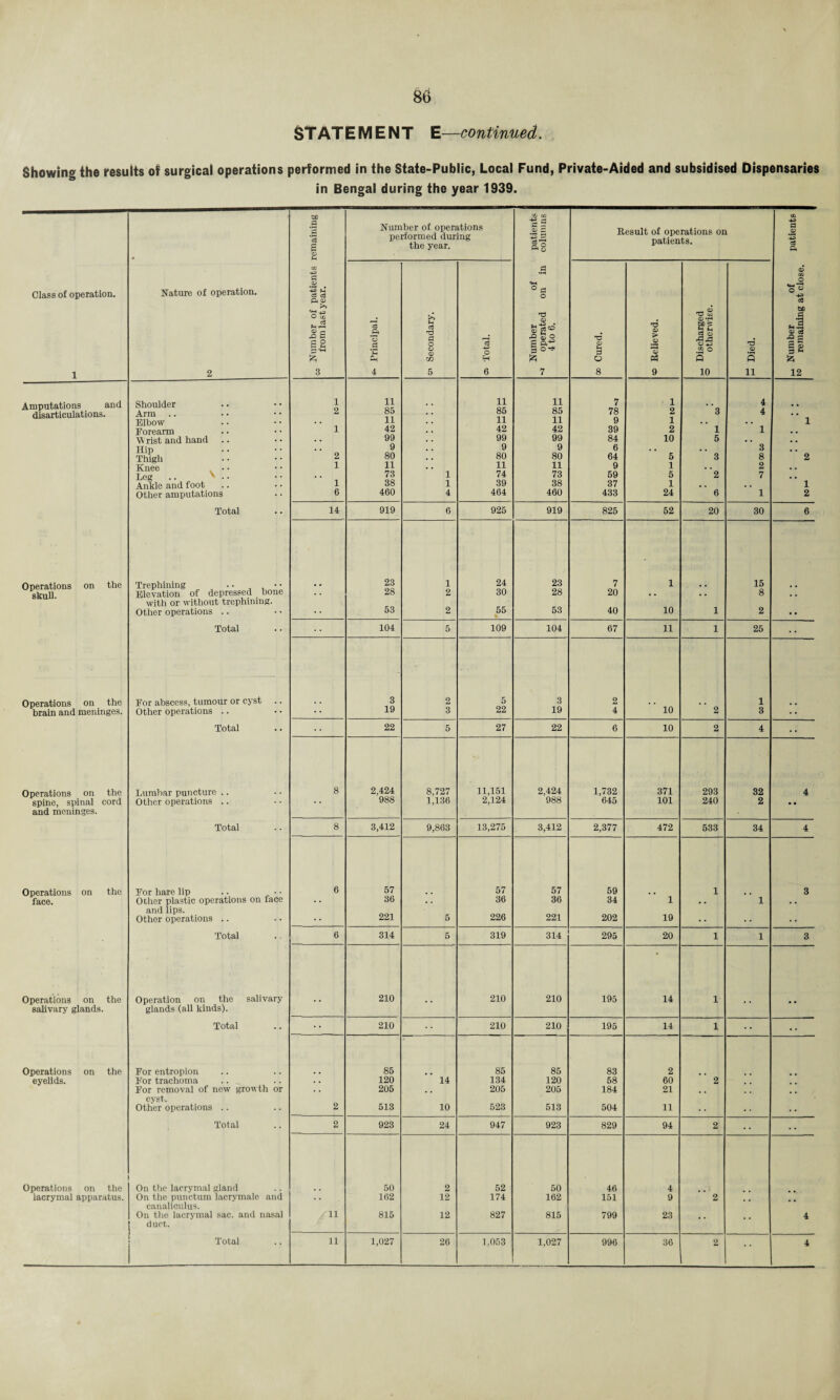 STATEMENT E—continued. Showing the results of surgical operations performed in the State-Public, Local Fund, Private-Aided and subsidised Dispensaries in Bengal during the year 1939. to w to 0 's 03 I © (-1 Number of operations performed during the year. patient column Result of operations on patients. patient CC 0 0 •rM to O Class of operation. Nature of operation. 0 d Ph <o ° P o 0 “ ■+3 >> O C£ ra 6 “ CO to uS SB S S P Principal Secondar ’cj 4-3 O JH Number operate 4 to 6. T3 U I © Ti © > © a 2 a n C3 o o .*_> to o 5 T3 o> s Number remain 1 2 3 4 5 6 7 8 9 10 11 12 Amputations and disarticulations. Shoulder Arm .. Elbow 1 2 11 85 11 11 85 11 11 85 11 7 78 9 1 2 1 3 4 4 1 Forearm 1 42 42 42 39 2 1 1 \\ rist and hand . . 99 99 99 84 10 5 . . Hip . , 9 9 9 6 . , . , 3 Thigh 2 80 80 80 64 5 3 8 2 Knee 1 11 11 11 9 1 . . 2 Leg .. ' • • , . 73 1 74 73 59 5 2 7 Ankle and foot 1 38 1 39 38 37 1 . . . , 1 Other amputations 6 460 4 464 460 433 24 6 1 2 Total 14 919 6 925 919 825 52 20 30 6 Operations on the skull. Trephining . ■ . • • Elevation of depressed bone 23 28 1 2 24 30 23 28 7 20 1 15 8 with or without trephining. Other operations .. 53 2 55 53 40 10 1 2 • • Total 104 5 109 104 67 11 1 25 . . Operations on the For abscess, tumour or cyst .. 3 2 5 3 2 10 1 brain and meninges. Other operations .. 19 3 22 19 4 2 3 Total 22 5 27 22 6 10 2 4 . • Operations on the spine, spinal cord Lumbar puncture .. 8 2,424 8,727 11,151 2,424 1,732 371 293 32 4 Other operations .. 988 1,136 2,124 988 645 101 240 2 • • and meninges. Total 8 3,412 9,863 13,275 3,412 2,377 472 533 34 4 Operations on the For hare lip 6 57 67 57 59 1 3 face. Other plastic operations on face • • 36 . • 36 36 34 1 • . 1 . . and lips. Other operations .. 221 5 226 221 202 19 • • . . Total 6 314 6 319 314 295 20 1 1 3 Operations on the Operation on the salivary 210 210 210 195 14 1 salivary glands. glands (all kinds). Total •• 210 210 210 195 14 1 • . Operations on the For entropion 85 85 85 83 2 eyelids. For trachoma . . 120 14 134 120 58 60 2 For removal of new growth or 205 , . 205 205 184 21 . , , . cyst. Other operations .. 2 513 10 523 513 504 11 . . . . Total 2 923 24 947 923 829 94 2 . . . . Operations on the On the Iacrymal gland 50 2 52 50 46 4 iacrymal apparatus. On the punctum lacrymale and . . 162 12 174 162 151 9 2 canaliculus. On the Iacrymal sac. and nasal 11 815 12 827 815 799 23 4 duct. 4