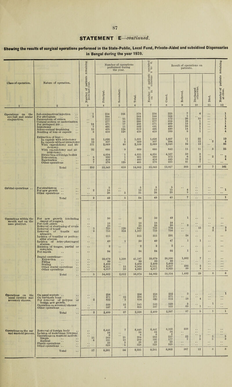 STATEMENT E—continued. Showing the results of surgical operations performed in the State-Public, Local Fund, Private-Aided and subsidised Dispensaries in Bengal during the year 1939. Class of operation. 1 Nature of operation. 2 Operations on the Sub-conjunctival injection eve-ball and ocular for pterygium conjunctiva. Paracentesis of cornea Corneal section or cauterization For prolapsed iris Iridectomy Sclero-corneal trephining Needling of lens or capsule Extraction of lens— In capsrde with iridectomy In capsule without iridectomy With capsulotomy and iri¬ dectomy. With capsulotomy and no iridectomy. Extraction of foreign bodies Evisceraton Enucleation Other operations Total Orbital operations .. For strabismus For new growth Other operations Total Operations within the For new growth (excluding mouth and on the cancer of congue). naso pharynx. For cleft palate .. Removal or shortening of uvula Bemoval of tonsil Removal of tonsils and adenoids. Incision of tonsillar or periton¬ sillar abscess. Incision of retro-pharyngeal abscess. Excision of tongue, partial or complete. For ranula Dental operations-- Extraction Filling Scaling Other dental operations Other operations Total Operations on the On nasal septum .. nasal cavities and On turbinate bone accessory sinuses. For removal of polypus or benign new growth. Operation on accessory sinuses Other operations .. Total Operations on the ear Bemoval of foreign body and mastoid process Incision of membrana tympani Operations on mastoid antrum Simple B,adical Plastic operations Other operations .. Total Number of patients remaining 05 from last year. Number of operations performed during the year. Number of patients operated on in columns 4 to 6. Result of operations on patients. m Number of patients remaining 1 10 at close. ft o .3 *Eh Ph 4 oi Secondary. c3 O H 6 TS CP § o 8 o Relieved. Discharged ° otherwise. <D •—H ft 11 1 234 144 378 234 223 7 4 1 2 344 344 344 344 1 . . 1 210 35 245 210 172 26 10 2 277 16 293 277 259 16 1 1 14 471 17 488 471 469 13 2 1 7 491 11 502 491 460 33 1 4 18 495 124 619 495 490 14 1 8 2 410 128 438 410 399 8 1 4 33 1,626 5 1,631 1,626 1,607 11 22 19 12 307 2 309 307 294 7 12 2 4 111 2,069 40 2,109 2,069 2,048 34 13 85 32 660 9 669 660 642 11 11 3 25 4,634 1 4,635 4,634 4,567 59 8 # . # . 5 '380 1 381 380 373 6 2 2 2 8 459 1 460 459 445 16 2 4 7 276 125 401 276 235 41 7 • • • • 252 13,343 659 14,002 13,343 13,027 303 97 7 161 5 5 5 5 2 18 18 18 15 4 . . . . 1 26 5 31 26 23 3 • • 2 49 5 54 49 43 7 • • •• 1 50 50 50 49 1 18 18 18 18 # # . , 23 23 23 20 3 . . . . • . 3 723 120 843 723 704 . . 15 4 3 2 753 354 1,107 753 750 •2 3 . . 315 . . 315 315 291 24 •• •• . . 49 1 50 49 47 1 1 •• •• • • 2 . . 2 2 2 •• • • •• •• . •• 94 •• 94 94 93 1 •• .. • • 39,679 1,508 41,187 39,679 38,590 1,082 7 , , 99 99 99 99 . . . . * • 2,489 2,489 2,489 2,489 . . • • 6;551 13 6,564 6,551 6,257 292 2 • • . • 4,017 16 4,033 4,017 3,925 88 4 • * 5 54,862 2,012 56,874 54,862 53,334 1,492 29 6 6 256 256 256 252 3 1 271 15 286 271 271 . . • • 2 832 2 834 832 812 18 4 * * 533 12 545 533 529 3 .. 1 . . . . 597 8 605 597 533 63 i * * 2 2,489 37 2,526 2,489 2,397 87 5 1 1 8,441 7 8,448 8,441 8,103 338 34 34 34 34 • • • • * * 6 6 6 . , . . > • 11 263 21 284 263 237 22 7 3 5 6 191 18 209 191 177 7 5 5 3 23 3 26 23 23 • • • • • • • • , . 323 5 328 323 323 • • • • 17 9,281 54 9,335 9,281 8,903 367 12 8 8