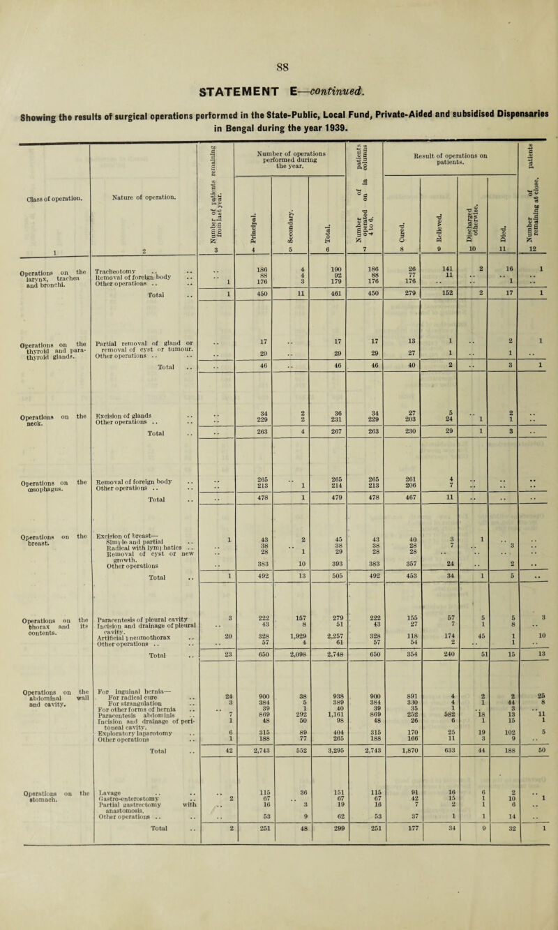 STATE M E NT E—continued. Showing the results of surgical operations performed in the State-Public, Local Fund, Private-Aided and subsidised Dispensaries in Bengal during the year 1939. to d | 83 P Number of operations performed during the year. patients columns Result of operations on patients. patients j CO d Class of operation. Nature of operation. JO +3 f-J c$ c3 P< °d o d t-i CtJ TT -a £ be O CO uS SB 'd 'd Sfo ■2 ®o rd T3 <D*rH CO a> & S3 S-i S, <o <A ■2 a e 2 £ ft .3 Ph O O <D 83 +3 O H a ss o 1 o+h 02 O 3 T3 <0 3 R ® d *■* ft 1 2 3 4 5 6 7 8 9 10 ii 12 Operations on the larynx, trachea and bronchi. Tracheotomy Removal of foreign body Other operations .. 1 186 88 176 4 4 3 190 92 179 186 88 176 26 77 176 141 11 2 16 1 1 Total 1 450 11 461 450 279 152 2 17 1 Operations on the thyroid and para- Partial removal of gland or 17 17 17 13 1 2 1 removal of cyst or tumour. Other operations .. . . 29 29 29 27 1 1 thyroid glands. Total . . 46 46 46 40 2 3 1 Operations on the neck. Excision of glands Other operations .. 34 229 2 2 36 231 34 229 27 203 5 24 1 2 1 Total 263 4 267 263 230 29 1 3 •• Operations on the oesophagus. Removal of foreign body Other operations .. 265 213 1 265 214 265 213 261 206 4 7 Total . • 478 1 479 478 467 11 ... Operations on the breast. Excision of breast— Simple and partial Radical with lym] ha tics . . 1. 43 38 2 45 38 43 38 40 28 3 7 1 3 Removal of cyst or new 28 1 29 28 28 • * • • • * * growth. Other operations ... 383 10 393 383 357 24 . • 2 • • Total 1 492 13 505 492 453 34 1 5 Operations on the Paracentesis of pleural cavity 3 222 157 279 222 155 57 5 5 3 thorax and its Incision and drainage of pleural • • 43 8 51 43 27 7 1 8 * * contents. cavity. Artificial i neumothorax 20 328 1,929 2,257 328 118 174 45 1 10 Other operations .. 57 4 61 57 54 2 1 Total 23 650 2,098 2,748 650 354 240 51 15 13 Operations on the For inguinal hernia— 24 900 38 938 900 891 25 abdominal wall For radical cure 4 2 2 and cavity. For strangulation 3 384 5 389 384 330 4 1 44 8 For other forms of hernia . . 39 i 40 39 35 1 . . 3 . • Paracentesis abdominis 7 869 292 1,161 869 252 582 18 13 11 Incision and drainage of peri- 1 48 50 98 48 26 a 1 15 1 toneal cavity. Exploratory laparotomy 6 315 89 404 315 170 25 19 102 5 Other operations 1 188 77 265 188 166 11 3 9 Total 42 2,743 552 3,295 2,743 1,870 633 44 188 50 Operations on the Lavage 115 36 151 115 91 16 6 2 stomach. G astro-enterostomy 2 67 , , 67 67 42 15 1 10 1 Partial gastrectomy with /• • 16 3 19 16 7 2 1 6 . . anastomosis. Other operations .. . . 53 9 62 53 37 1 1 14 . .