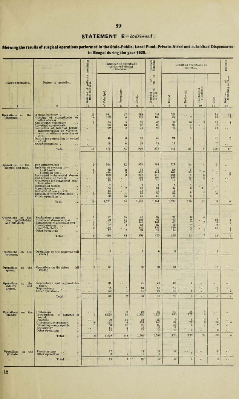 STATEMENT E—continued. Showing the results of surgical operations performed in the State-Public, Local Fund, Private-Aided and subsidised Dispensaries in Bengal during the year 1939. Class of operation. Operations on intestines. the Operations on the Rectum and anus. Operations on the liver, gall-bladder and bile ducts. Operations on the pancreas. Operations on the spleen. Operations on the kidneys and ureters. Operations on the bladder. prostate. Nature of operation. 2 w Number of patients remaining from last year. Number of operations performed during the year. Number of patients operated on in columns 4 to 6. Result of operations on patients. m Number of patients 10 remaining at close. Principal. vi Secondary. *3 -4-3 o H 6 T3 CD f o 8 T3 <U > « 9 i—i Discharged ° otherwise. T3 CD s 11 Appendicectomy .. 11 541 47 588 541 521 1 18 12 Opening of appendicular or 4 109 4 113 109 87 7 1 16 2 other abscess. Caecostomy, colostomy 1 65 5 70 65 39 10 3 13 1 Intestinal anastomosis . . 28 10 38 28 20 1 . . 7 . . Reduction of internal hernia, 69 3 72 69 42 2 1 24 intussusception or volvulus, with or without resection or gut. Suture for perforation or wound . , 45 6 51 45 21 1 . . 21 2 of gut. Other operations .. 18 6 24 18 11 7 Total 16 875 81 956 875 741 21 6 106 17 For haemorrhoids 2 564 12 576 564 527 34 4 1 Incision or excision of—- Anal fissure 1 32 2 34 32 28 5 Fistula in ano .. 6 444 9 453 444 407 32 7 1 3 Incision of ischio-rectal abscess 273 3 276 273 264 4 3 2 For prolapse of rectum . . 193 . . 193 193 159 32 2 . . . , Operations for congenital mal- . . 13 . . 13 13 12 1 . . , . . . formation. Excision of rectum 7 7 7 5 1 . . 1 Sigmoidoscopy 64 2 66 64 47 6 11 . . Removal of new growth , , 13 13 13 11 1 1 . , Incision of imperforate anus .. 1 98 1 99 98 84 7 2 6 Other operations .. 50 25 75 50 46 3 1 ... Total 10 1,751 54 1,805 1,751 1,590 126 31 9 5 Exploratory puncture 1 27 15 42 27 21 3 4 Incision of abscess or cyst . , 92 11 103 92 67 9 . . 12 4 Paracentesis of abscess or cyst 3 101 47 148 101 85 7 2 9 1 Cholecystotomy .. 1 27 4 31 27 19 7 . . 2 Cholecystectomy 3 146 . . 146 146 129 4 . . 15 1 Other operations 17 7 24 17 14 1 1 1 Total 8 410 84 494 410 335 31 7 38 7 Operations on the pancreas (all 6 6 6 3 3 kinds.) Operations on the spleen (all kinds.) 1 60 60 60 58 3 Nephrotomy and nephro-litho- 21 21 21 20 1 tomy. Nephrectomv . # 15 1 16 15 12 . . . . 3 . . Other operations 50 1 51 50 40 1 7 2 Total . . 86 2 88 86 72 2 10 2 • Cystoscopy 87 6 93 87 50 31 6 Introduction of catheter or 1 1,225 95 1,320 1,225 490 727 9 . . . . sound. Puncture 20 11 31 20 9 8 2 1 . . Cystotomy, cystostomy 6 143 8 151 143 97 25 3 20 4 Lithotomy—supra-pubic 1 60 20 80 60 53 1 1 6 • • Litholapaxy 11 2 13 11 11 . • Other operations 13 2 15 13 10 1 * * 2 Total 8 1,559 144 1,703 1,559 720 793 21 29 4 Prostatectomy 17 17 i? 15 2 Other operations .. 2 7 9 2 * * 1 1 Total 19 1 7 1 26 19 15 1 * * 3 * * 12