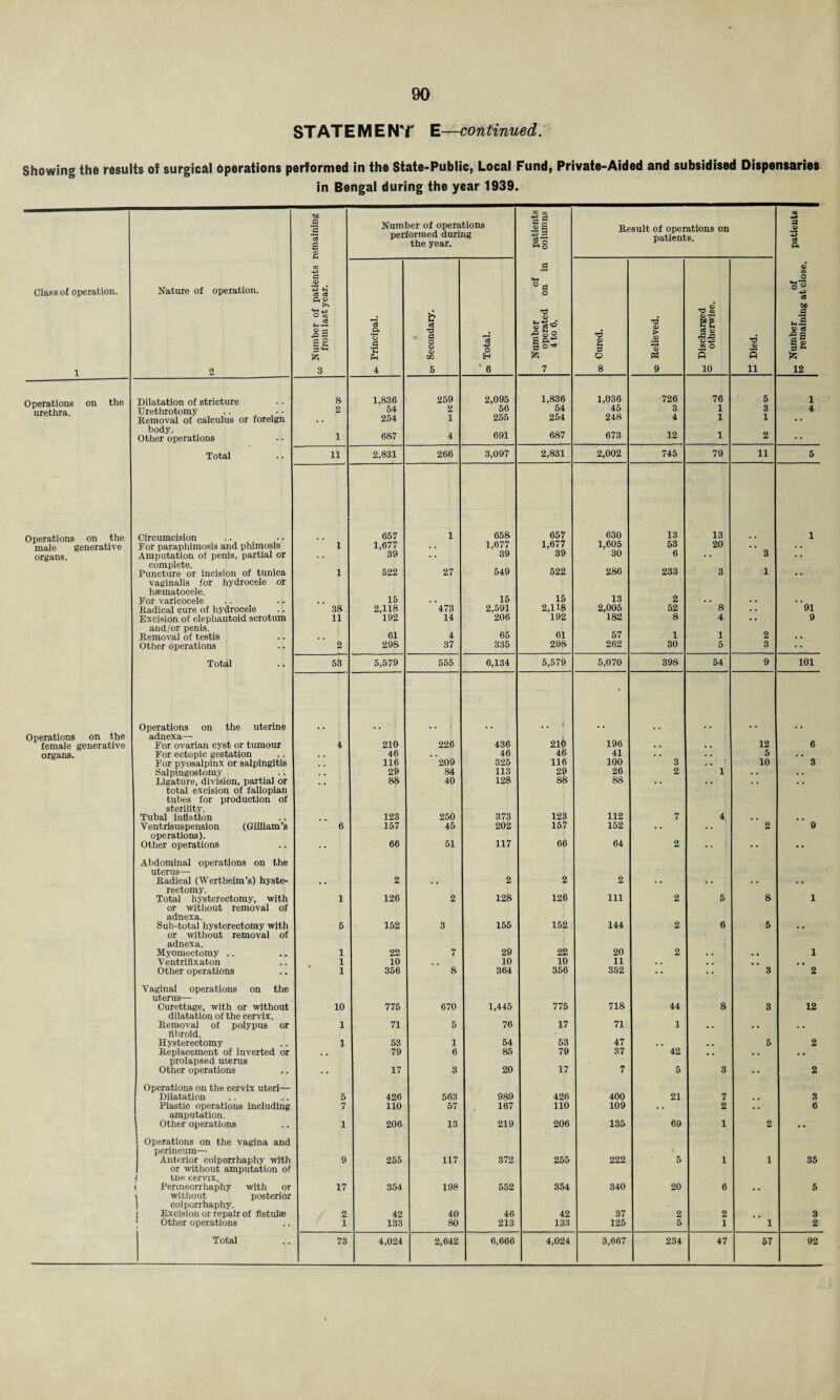 STATEMENT E—continued. Showing the results of surgical operations performed in the State-Public, Local Fund, Private-Aided and subsidised Dispensaries in Bengal during the year 1939. be n 1 cS a Number of operations performed during the year. ai ■sg « c -g.2 00 Result of operations on patients. | A Class of operation. 1 Nature of operation. 2 Number of patients i from last year. Principal. s o\ Secondary. 'S O Eh 6 Number of o operated on in 4 to 6. T3 <x> i o 8 to Relieved. m Discharged ° otherwise. T3 s 11 M Number of 10 remaining at close. Operations on the urethra. Dilatation of stricture Urethrotomy Removal of calculus or foreign body. Other operations 8 % 1 1,836 54 254 687 259 2 1 4 2,095 56 255 691 1,836 54 254 687 1,036 45 248 673 726 3 4 12 76 1 1 1 5 3 1 2 1 4 Total 11 2,831 266 3,097 2,831 2,002 745 79 11 5 Operations on the Circumcision 657 1 658 657 630 13 13 1 male generative For paraphimosis and phimosis i 1,677 • . 1,677 1,677 1,605 53 20 • . organs. Amputation of penis, partial or . . 39 • • 39 39 30 6 • • 3 • • complete. Puncture or incision of tunica l 522 27 549 522 286 233 3 1 . . vaginalis for hydrocele or hsematocele. For varicocele 15 . . 15 15 13 2 . . . . . . Radical cure of hydrocele 38 2,118 473 2,591 2,H8 2,005 52 8 . . 91 Excision of elephantoid scrotum 11 192 14 206 192 182 8 4 • • 9 and/or penis. Removal of testis 61 4 65 61 57 1 1 2 . • Other operations 2 298 37 335 298 262 30 5 3 Total 58 5,579 555 6,134 5,579 5,070 398 54 9 101 Operations on the uterine . . i • Operations on the adnexa— female generative For ovarian cyst or tumour 4 210 226 436 210 196 • . . . 12 6 organs. For ectopic gestation . . 46 46 46 41 . . . . 5 . . For pvosalpinx or salpingitis 116 209 325 116 100 3 . . 10 3 Salpingostomy , . 29 84 113 29 26 2 1 .. . . Ligature, division, partial or . • 88 40 128 88 88 • • . . . • . . total excision of fallopian tubes for production of sterility. Tubal inflation 123 250 373 123 112 7 4 . . . . Ventrisuspension (Gilliam’s 6 157 45 202 157 152 . . . . 2 9 operations). Other operations • • 66 51 117 66 64 2 • • •• Abdominal operations on the j uterus—- Radical (Wertheim’s) hyste- , . 2 . . 2 2 2 . • . . . • . . rectomy. Total hysterectomy, with 1 126 2 128 126 111 2 5 8 1 or without removal of adnexa. Sub-total hysterectomy with 5 152 3 155 152 144 2 6 5 . . or without removal of adnexa. Myomectomy .. 1 22 7 29 22 20 2 . . . . 1 Ventrifixaton 1 10 10 10 11 . . . . . . . . Other operations 1 356 8 364 356 352 •• •• 3 2 Vaginal operations on the uterus— Curettage, with or without 10 775 670 1,445 775 718 44 8 3 12 dilatation of the cervix. Removal of polypus or 1 71 5 76 17 71 1 . . . . . . libroid. Hysterectomy 1 53 1 54 53 47 . . . . 5 2 Replacement of inverted or . , 79 6 85 79 37 42 . . . . . . prolapsed uterus Other operations •• 17 3 20 17 7 5 3 2 Operations on the cervix uteri— Dilatation 5 426 563 989 426 400 21 7 . . 3 Plastic operations including 7 110 57 167 110 109 . . 2 . . 6 amputation. Other operations 1 206 13 219 206 135 69 1 2 •• l Operations on the vagina and perineum— Anterior colporrhaphy with 9 255 117 372 255 222 5 1 1 35 or without amputation of i tne cervix. i Perineorrhaphy with or 17 354 198 552 354 340 20 6 . . 5 < without posterior colporrhaphy. Excision or repair of flstulse 2 42 40 46 42 37 2 2 3 ; Other operations 1 133 80 213 133 125 5 1 1 2