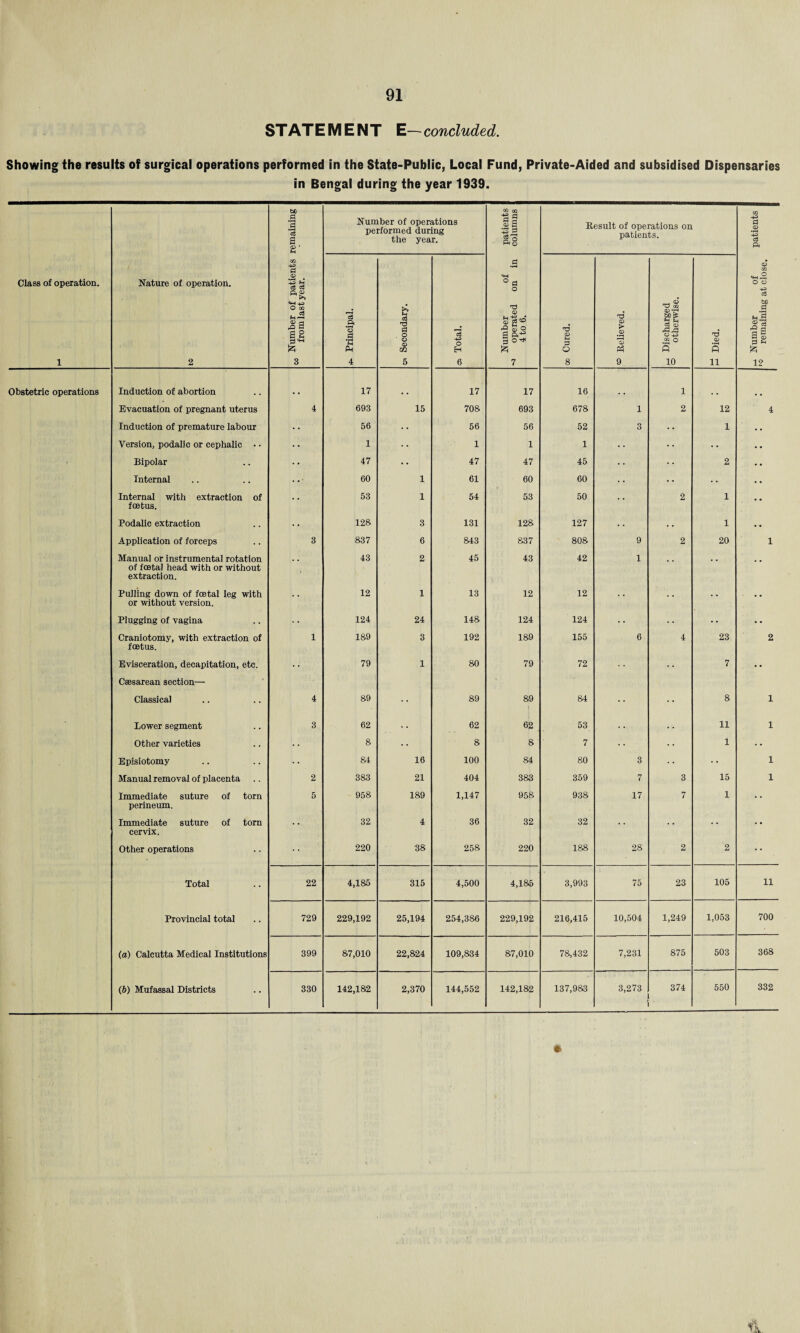 STATEMENT E—- concluded. Showing the results of surgical operations performed in the State-Public, Local Fund, Private-Aided and subsidised Dispensaries in Bengal during the year 1939. bO .3 *c6 a Number of operations performed during the year. patients columns Result of operations on patients. patients Class of operation. 1 Nature of operation. 2 w Number of patients from last year. 'c3 .9 O 1 4 a. Secondary. oi Total. Number of operated on in 4 to 6. oo Cured. 50 Relieved. m Discharged ° otherwise. T3 <£> s 11 t-> Number of N> remaining at close. Obstetric operations Induction of abortion 17 17 17 16 1 Evacuation of pregnant uterus 4 693 15 708 693 678 1 2 12 4 Induction of premature labour •• 56 56 56 52 3 *• 1 • • Version, podalic or cephalic • • •• 1 • • 1 1 1 • • • • Bipolar • • 47 • • 47 47 45 2 • • Internal • •• 60 1 61 60 60 • • • • Internal with extraction of foetus. 53 1 54 53 50 •• 2 1 ! •• Podalic extraction 128 3 131 128 127 • • 1 • • Application of forceps 3 837 6 843 837 808 9 2 20 i Manual or instrumental rotation of foetal head with or without extraction. 43 2 45 43 42 1 • • • * • • Pulling down of foetal leg with or without version. 12 1 13 12 12 •• • • Plugging of vagina • • 124 24 148 124 124 •• • • Craniotomy, with extraction of foetus. 1 189 3 192 189 155 6 4 23 2 Evisceration, decapitation, etc. Caesarean section— • * 79 1 80 79 72 7 •• Classical 4 89 •• 89 89 84 •• 8 1 Lower segment 3 62 62 62 53 . • . . 11 1 Other varieties 8 8 8 7 •• • • 1 • • Episiotomy 84 16 100 84 80 3 ** •• 1 Manual removal of placenta 2 383 21 404 383 359 7 3 15 1 Immediate suture of torn perineum. 5 958 189 1,147 958 938 17 7 1 Immediate suture of torn cervix. •• 32 4 36 32 32 •• •• Other operations 220 38 258 220 188 28 2 2 •• Total 22 4,185 315 4,500 4,185 3,993 75 23 105 11 Provincial total 729 229,192 25,194 254,386 229,192 216,415 10,504 1,249 1,053 700 (a) Calcutta Medical Institutions 399 87,010 22,824 109,834 87,010 78,432 7,231 875 503 368 (b) Mufassal Districts 330 142,182 2,370 144,552 142,182 137,983 3,273 374 550 332