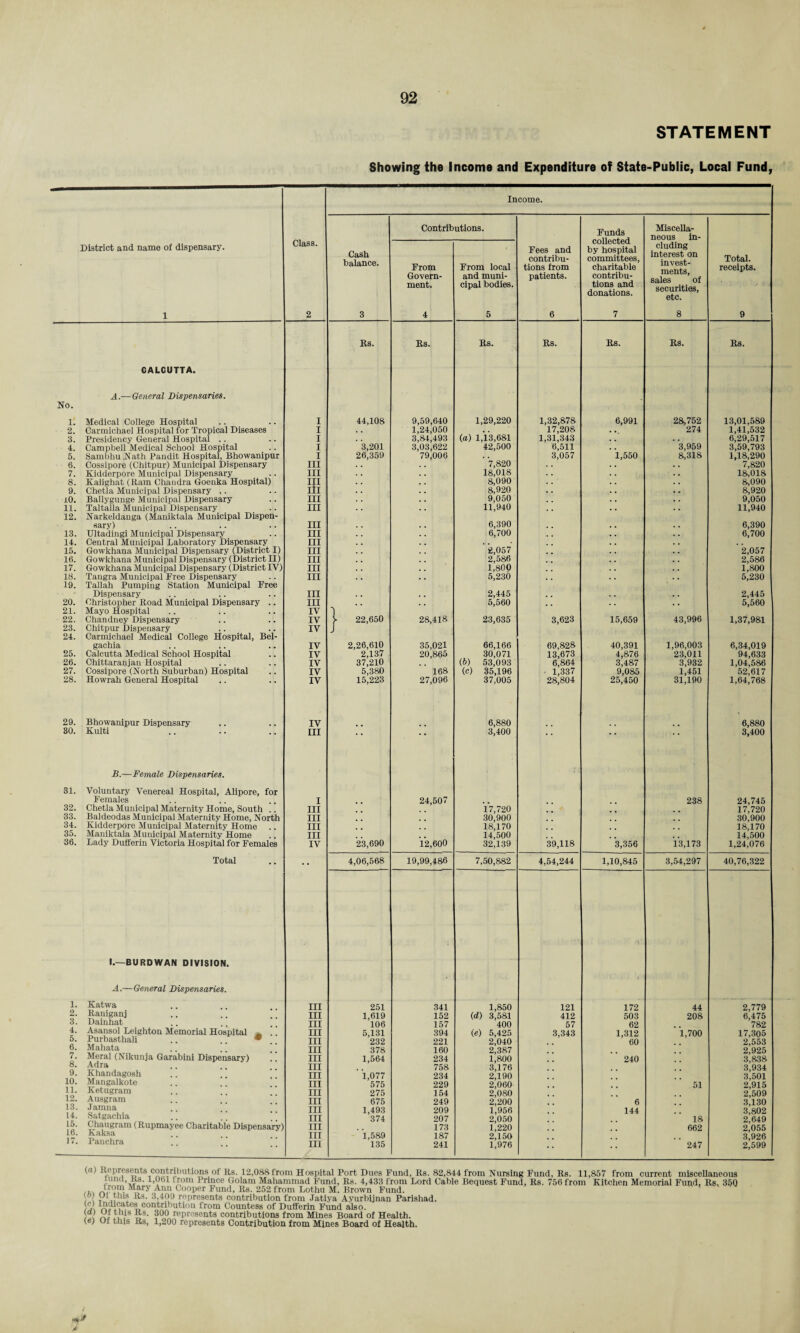 STATEMENT Showing the Income and Expenditure of State-Public, Local Fund, District and name of dispensary. No. 1. 2. 3. 4. 5. 6. 7. 8. 9. XO. 11. 12. 13. 14. 15. 16. 17. 18. 19. 20. 21. 22. 23. 24. 25. 26. 27. 28. 29. 80. 81. 32. 33. 34. 35. 36. 1. 2. 3. 4. 5. 6. 7. 8. 9. 10. 11. 12. 13. L4. L5. L6. 17. CALCUTTA. A.—General Dispensaries. Medical College Hospital Carmichael Hospital for Tropical Diseases Presidency General Hospital Campbell Medical School Hospital SambhuNath Pandit Hospital, Bhowanipur Cossipore (Chitpur) Municipal Dispensary Kidderpore Municipal Dispensary Kalighat (Bam Chandra Goenka Hospital) Chetla Municipal Dispensary .. Ballygunge Municipal Dispensary Taltalla Municipal Dispensary Narkeldanga (Maniktala Municipal Dispen¬ sary) Ultadingi Municipal Dispensary Central Municipal Laboratory Dispensary Gowkhana Municipal Dispensary (District I) Gowkhana Municipal Dispensary (District II) Gowkhana Municipal Dispensary (District IV) Tangra Municipal Free Dispensary Tallah Pumping Station Municipal Free Dispensary Christopher Hoad Municipal Dispensary Mayo Hospital Chandney Dispensary Chitpur Dispensary Carmichael Medical College Hospital, Bel gachia Calcutta Medical School Hospital Chittaranjan Hospital Cossipore (North Suburban) Hospital Howrah General Hospital Bhowanipur Dispensary Kulti B.—Female Dispensaries. Voluntary Venereal Hospital, Alipore, for Females Chetla Municipal Maternity Home, South .. Baldeodas Municipal Maternity Home, North Kidderpore Municipal Maternity Home Maniktala Municipal Maternity Home Lady Dufferin Victoria Hospital for Females Total I.—BURDWAN DIVISION. A.—General Dispensaries. Katwa Raniganj Dainhat Asansol Leighton Memorial Hospital . Purbasthali .. .. • Mahata Meral (Nikunja Garabini Dispensary) Adra Khandagosh .. ” Mangalkote .. .' Ketugram Ausgram Jamna .. .* Satgachia .. ' ' Chaugram (Rupmayee Charitable Dispensar Kaksa Panchra Income. Class. 2 Contributions. Funds collected by hospital committees, charitable contribu¬ tions and donations. 7 Miscella¬ neous in- Cash balance. 3 From Govern¬ ment. 4 From local and muni¬ cipal bodies. 5 Fees and contribu¬ tions from patients. 6 eluding interest on invest¬ ments, sales of securities, etc. 8 Total. receipts. 9 Rs. Rs. Rs. Rs. Rs. Rs. Rs. I 44,108 9,59,640 1,29,220 1,32,878 6,991 28,752 13,01,589 I 1,24,050 17,208 274 1,41,532 I 3,84,493 (a) 1,13,681 1,31,343 6,29,517 I 3,201 3,03,622 42,500 6,511 3,959 3,59,793 I 26,359 79,006 3,057 1,550 8,318 1,18,290 III 7,820 7,820 III 18,018 18,018 III 8,090 8,090 III 8,920 8,920 III 9,050 9,050 III 11,940 11,940 III 6,390 6,390 III 6,700 6,700 III III £.057 2,057 III 2,586 2,586 III 1,800 1,800 III 5,230 5,230 III 2,445 2,445 III IV 1 5,560 5,560 IV IV > 22,650 28,418 23,635 3,623 15,659 43,996 1,37,981 IV 2,26,610 35,021 66,166 69.828 40,391 1,96,003 6,34,019 IV 2,137 20,865 30,071 13,673 4,876 23,011 94,633 IV 37,210 (b) 53,093 6,864 3,487 3,932 1,04,586 IV 5,380 168 (c) 35,196 1,337 9,085 1,451 52,617 IV 15,223 27,096 37,005 28,804 25,450 31,190 1,64,768 IV 6,880 6,880 III 3,400 3,400 I 24,607 238 24,745 III 17,720 . . 17,720 III . . 30,900 30,900 III 18,170 , . 18,170 III 14,500 14,500 IV 23,690 12,600 32,139 39,118 3,356 13,173 1,24,076 .. 4,06,568 19,99,486 7,50,882 4,54,244 1,10,845 3,54,297 40,76,322 Ill 251 341 1,850 121 • ; 172 44 2,779 III 1,619 152 (d) 3,581 412 503 208 6,475 III 106 157 400 57 62 782 III 5,131 394 (e) 5,425 3,343 1,312 1,700 17,305 III 232 221 2,040 60 2,553 III 378 160 2,387 2,925 III 1,564 234 1,800 240 3,838 III 758 3,176 3,934 III 1,077 234 2,190 3,501 III 575 229 2,060 51 2,915 III 275 154 2,080 2,509 III 675 249 2,200 6 3,130 III 1,493 209 1,956 144 3,802 III 374 207 2,050 18 2,649 III 173 1,220 662 2,055 III 1,589 187 2,150 3,926 III 135 241 1,976 * * 247 2,599 (a) Represents contributions of Rs. 12,088 from Hospital Port Dues Fund, Rs. 82,844 from Nursing Fund, Rs. 11,857 from current miscellaneous lunu, Rs. 1,061 from Prince Golam Mahammad Fund, Rs. 4,433 from Lord Cable Bequest Fund, Rs. 756 from Kitchen Memorial Fund, Rs, 350 ... M^ry.Ann Cooper Fund, Rs. 252 from Lothu M. Brown Fund. [ t j- * *^S' 3.409 represents contribution from Jatiya Ayurbijnan Parishad. )indicates contribution from Countess of Dufferin Fund also. / \ r.1 Lx.19 t, 300 represents contributions from Mines Board of Health. (e) <Jx this Rs, 1,200 represents Contribution from Mines Board of Health. 4