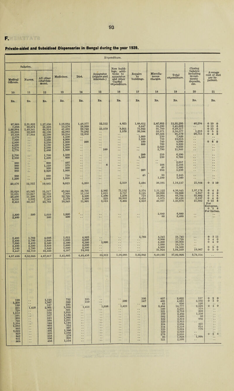 F. Private-aided and Subsidised Dispensaries in Bengal during the year 1939. Expenditure. Salaries. New build- Closing balance including invest¬ ments deposits, etc. Medical Officers. Nurses. All other establish¬ ment. Medicines. Diet. Apparatus (repairs and renewals.) ings, addi¬ tions to apparatus and other Capital expenditure. Repairs to buildings. Miscella¬ neous charges. Total expenditure. Average cost of diet per in¬ patient. 10 11 12 13 14 15 16 17 18 19 20 21 Rs. Rs. Rs. Rs. Rs. Rs. Rs. Rs. Rs. Rs. Rs. Rs. 97,808 7,388 1,00,004 32,905 10,338 2,570 7.800 2.800 4,200 3,270 3,770 2,31,632 30,874 1,49,341 59,306 17,884 1,27,450 21,328 64,916 62,196 12,599 2,520 3,588 3,250 2,160 2,260 2,480 1,16,084 13,276 41,493 42,063 10,254 1,500 4,000 1,000 1,200 1,500 1,800 1,48,377 26,939 69,742 70,282 12,980 200 52,512 23,379 100 4,825 ' 8,911 1,570 1,88,652 6,447 75,942 30,584 ’ 1,000 1,920 100 600 2,87,955 35,280 95,789 59,671 27,524 230 710 740 760 2,020 3,790 12,55,295 1,41,532 6,29,517 3,58,577 91,579 7,820 18,018 8,090 8,920 9,050 11,940 46,294 ' 1,216 26,711 0 10 0 0 13 6 0 15 5 0 5 2 0 4 6 0 6*0 2,700 2,880 1,780 1,490 1,500 600 200 1,500 210 230 6,390 6,700 •• 960 960 960 960 ' '600 1,139 300 2,820 497 375 500 1,000 6 200 106 40 250 ' 2,057 2,586 1,84)0 5,230 •• 960 1,200 660 2,080 750 1,000 . . . . 45 30 1,280 2,445 5,560 •• 20,476 12,312 19,885 8,013 8,203 5,359 5,494 36,395 1,16,137 21,844 0 3 10 33,628 12,631 10,490 8,550 9,443 43,345 13,247 11,200 3,636 30,147 51,317 12,789 11,319 7,141 23,764 43,844 7,998 12,725 5,170 10,545 36,701 11,156 8,500 5,390 11,801 2,362 1,023 1,490 225 3,815 71,152 3,787 1,270 10,989 8,405 3,374 3,125 718 3,454 4,859 1,51,122 26,930 10,992 5,875 40,897 4,36,845 92,686 68,704 50,430 1,43,676 1,97,174 1,947 35,882 2,187 21,092 0 4 3 0 4 0 0 5 8 0 4 0 0 13 6 For 1,890 2,460 300 1,010 360 1,000 500 f •• •• 2,680 80 6,880 3,400 •• European. 0 3 6 For Indian. 2,400 2,400 7,680 2,400 2,160 6,447 1,762 2,700 6,480 2,500 2,700 32,719 4,036 1,640 2,540 3,610 1,640 10,350 1,611 1,000 2,500 1,000 1,000 4,307 4,823 3,000 6.500 3,000 2.500 18,362 ’ 1,000 5,768 4,345 6,980 4,200 5,660 4,500 31,924 24,745 17,720 30,900 18,170 14,500 1,04,109 19,967 0 3 11 0 4 0 0 4 0 o s' 0 0 5 0 4,07.488 6,52,085 4,67,017 3,41,605 4,48,456 85,912 1,16,268 3,33,982 8,49,195 37,02,008 3,74,314 120 1,200 189 425 728 1,053 591 968 722 1,104 1,063 883 1,022 929 942 631 868 1,658 1,128 1,367 127 2,961 536 532 537 445 564 544 603 482 491 505 558 596 456 732 350 295 1,388 831 1,010 1,185 1,983 1,211 1,144 314 997 1,386 1,086 279 606 1,154 105 119 * 1,453 ‘ 1,036 500 ’ 1,423 100 147 949 437 400 45 3,484 140 121 169 502 122 123 104 154 125 129 276 95 121 2,622 4,083 656 14,777 2,235 2,716 2,482 3,898 2,619 2,915 2,084 2,516 3,024 2,649 2,055 1,928 2,599 157 2,392 126 2,528 318 209 1,356 36 882 425 614 778 ' 1,998 0 2 0 0 3 0 0 3' 0 0 2' 6