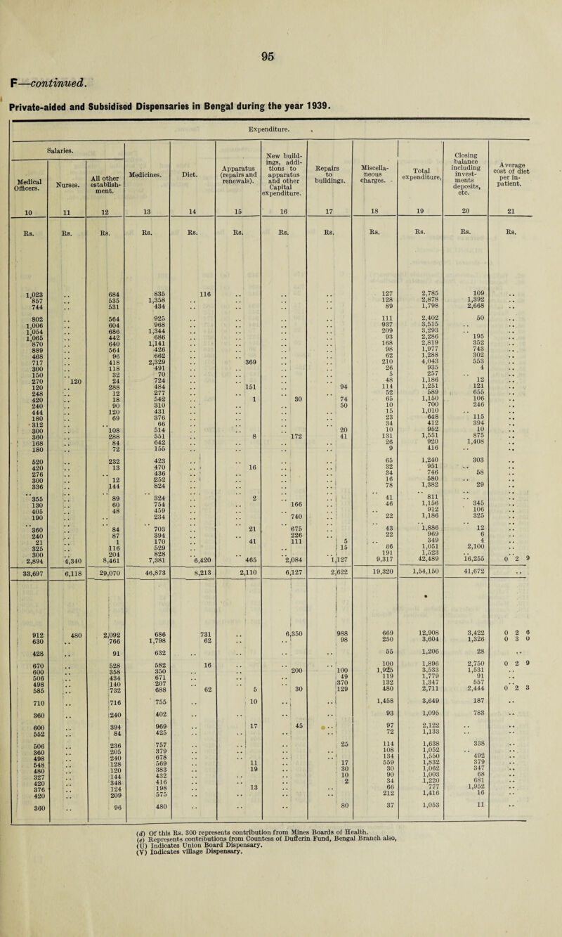 F—continued. Private-aided and Subsidised Dispensaries in Bengal during the year 1939. Expenditure. j Medical Officers. 10 Salaries. Nurses. 11 All other establish¬ ment. 12 Medicines. 13 Diet. 14 Apparatus (repairs and renewals). 15 New build¬ ings, addi¬ tions to apparatus and other Capital expenditure. 16 Repairs to buildings. 17 Miscella¬ neous charges. ■ 18 Total expenditure, 19 Closing balance including invest¬ ments deposits, etc. 20 Average cost of die per in¬ patient. 21 Rs. Rs. Rs. Rs. Rs. Rs. Rs. Rs. Rs. Rs. Rs. Rs. 1,023 684 835 116 . 127 2,785 109 857 535 1,358 128 2,878 1,392 744 , • 531 434 89 1,798 2,668 802 564 925 111 2,402 50 1,006 604 968 937 3,515 . . 1 054 686 1,344 . . 209 3,293 . . 1,065 442 686 93 2,286 195 870 640 1,141 168 2,819 352 889 564 426 , . f 98 1,977 743 468 96 662 62 1,288 302 717 418 2,329 369 I 210 4,043 553 300 118 491 26 935 4 150 32 70 5 257 . . 270 120 24 724 48 1,186 12 120 288 484 151 94 114 1,251 121 248 12 277 52 589 , 655 420 18 542 1 30 74 65 1,150 106 240 90 310 50 10 700 246 444 120 431 # , 15 1,010 . . 180 69 376 23 648 115 312 66 34 412 394 300 108 514 20 10 952 10 360 288 551 8 172 41 131 1,551 875 • ; i68 84 642 26 920 1,408 180 72 155 9 416 ' 520 232 423 i j 65 1,240 303 420 13 470 . . » 16 . • • i 32 951 . . . 276 436 •i 34 746 58 300 12 i252 16 580 .. 336 144 824 1 78 1,382 29 ‘ ‘355 89 324 * * * 2 • • f 41 811 , . • ■ 130 60 754 166 .. | 46 1,156 345 • • 405 48 459 i . . 912 106 • • 190 234 740 .. •' 22 1,186 325 360 84 703 21 675 43 ' 1,886 12 240 87 394 226 22 969 6 21 1 170 41 111 * 5 ( • • 349 4 325 116 529 5 15 66 1,051 2,100 300 204 828 .. 1 191 1,523 . . 2,894 4,340 8,461 7,381 6,420 465 2,084 1,427 9,317 42,489 16,255 0 2 33,697 6,118 29,070 46,873 8,213 2,110 6,127 2,'622 19,320 1,54,150 41,672 •• 1 • 912 480 ! 1 2,092 686 731 % • } 1 i J ' j i I 6,350 j | 988 669 « 12,908 3,422 0 2 l 630 '766 1,798 62 • • . . 1 98 250 3,604 1,326 0 3 428 91 632 . . . . • • 55 1,206 28 •.* 670 528 582 16 . | 100 1,896 2,750 0 2 600 358 350 200 100 1,925 3,533 1,531 . . 506 434 671 . . i 49 119 1,779 91 . • 498 i 140 207 1370 132 1,347 557 . . 585 732 688 62 5 30 .129 480 2,711 2,444 0 2 710 716 755 10 * * i r, 1,458 3,649 187 360 :240 402 93 1,095 783 600 394 969 17 45 • •• 97 2,122 . . 552 84 425 . . f * * t .. ! . . f 72 1,133 * * 506 236 757 25 114 1,638 338 860 205 379 . . 108 1,052 . . 498 240 678 • • i # 5 • 134 1,550 492 • <* 548 128 569 11 17 559 1,832 379 480 120 383 19 30 30 1,062 347 • • 827 144 432 . . 10 90 1,003 68 • * 420 | * * '348 416 , , 2 34 ,1,220 681 876 1 * * 124 198 13 . . 66 777 1,952 420 209 575 •• •• | 212 1,416 16 360 i 96 480 * ‘ * * 80 37 1,053 11  (d) Of this Its. 300 represents contribution from Mines Boards of Health. (e) Represents contributions from Countess of Dufterin Fund, Bengal Branch also, (U) Indicates Union Board Dispensary. (V) Indicates village Dispensary.