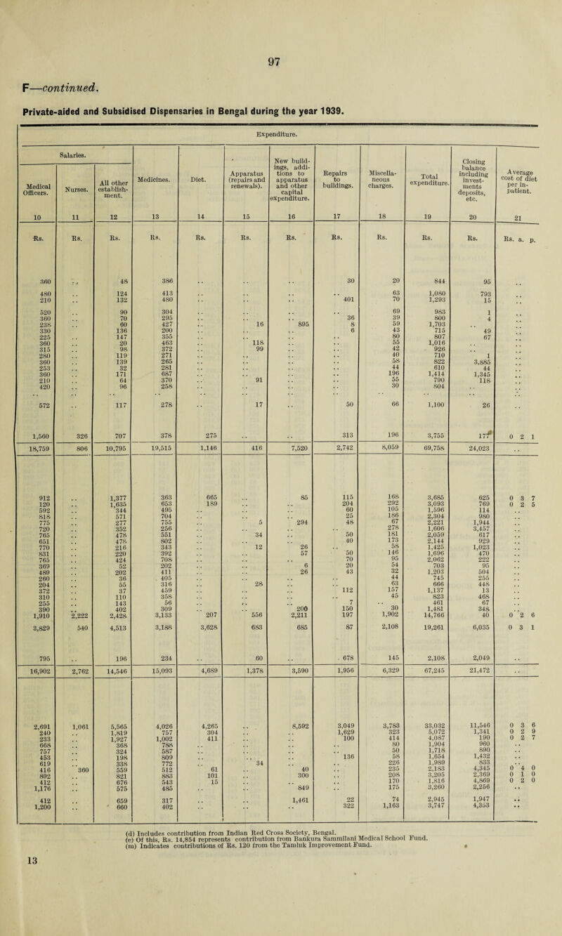 F—continued. Private-aided and Subsidised Dispensaries in Bengal during the year 1939. Expenditure. Medical Officers. 10 Salaries. Nurses. 11 All other establish¬ ment. 12 Medicines. 13 Diet. 14 Apparatus (repairs and renewals). 15 New build¬ ings, addi¬ tions to apparatus and other capital expenditure. 16 Repairs to buildings. 17 Miscella¬ neous charges. 18 Total expenditure. 19 Closing balance including invest¬ ments deposits, etc. 20 Average cost of diet per in¬ patient. 21 Rs. Rs. Rs. Rs. Rs. Rs. Rs. Rs. Rs. Rs. Rs. Rs. a. p. 360 T 1 48 386 30 20 844 95 480 124 413 63 1,080 793 210 132 480 401 70 1,293 15 520 90 304 69 983 1 360 70 295 36 39 800 4 238 60 427 16 895 8 59 1,703 330 136 200 6 43 715 49 225 147 355 80 807 67 360 20 463 118 55 1,016 315 98 372 99 42 926 280 119 271 . f 40 710 1 360 139 265 58 822 3,885 253 32 281 . . 44 610 44 360 171 687 196 1,414 1,345 210 64 370 91 55 790 118 420 96 258 30 804 572 117 278 17 •• 50 66 1,100 26 1,560 326 707 378 275 313 196 3,755 nf 0 2 1 18,759 806 10,795 19,515 1,146 416 7,520 2,742 8,059 69,758 24,023 912 1,377 363 665 85 115 168 3,685 625 0 3 7 120 1,635 653 189 204 292 3,093 769 0 2 5 592 344 495 60 105 1,596 114 818 571 704 25 186 2,304 980 775 277 755 5 294 48 67 2,221 1,944 720 352 256 . . 278 1,606 3,457 765 478 551 34 50 181 2,059 617 651 478 802 40 173 2,144 929 770 216 343 12 26 58 1,425 1,023 831 220 392 57 50 146 1,696 470 765 424 708 . , . . 70 95 2,062 222 369 52 202 , , 6 20 54 703 95 489 202 411 26 43 32 1,203 504 260 36 405 , . 44 745 255 204 55 316 28 . . 63 666 448 372 37 459 112 157 1,137 13 310 110 358 45 823 468 255 143 56 » • 7 .. 461 67 390 402 309 200 150 30 1,481 348 1,910 2,222 2,428 3,133 207 556 2,211 197 1,902 14,766 40 0 2 6 3,829 540 4,513 3,188 3,628 683 685 87 2,108 19,261 6,035 0 3 1 795 196 234 60 . 678 145 2,108 2,049 16,902 2,762 14,546 15,093 4,689 1,378 3,590 1,956 6,329 67,245 21,472 2,691 1,061 5,565 4,026 4,265 8,592 3,049 3,783 33,032 11,546 0 3 6 240 1,819 757 304 1,629 323 5,072 1,341 0 2 9 233 1,927 1,002 411 100 414 4,087 190 0 2 7 668 '368 788 . , 80 1,904 960 . . 757 324 587 . . 50 1,718 890 . . 453 198 809 136 58 1,654 1,432 . • 619 338 772 34 , , 226 1,989 833 . . 416 360 559 512 61 40 235 2,183 4,345 0 4 0 892 821 883 101 300 208 3,205 2,369 0 10 412 676 543 15 170 1,816 4,869 0 2 0 1,176 575 485 ... 849 175 3,260 2,256 * * 412 659 317 1,461 22 74 2,945 1,947 • • 1,200 660 402 * * 322 1,163 3,747 4,353 (d) Includes contribution from Indian Red Cross Society, Bengal. (e) Of this, Rs. 14,854 represents contribution from Bankura Sammilani Medical School lund. (m) Indicates contributions of Rs. 120 from the Tamluk Improvement Fund. 13