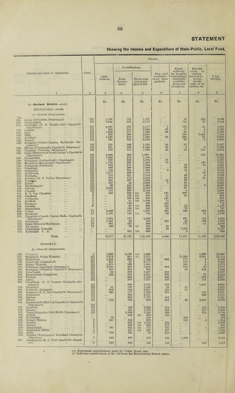 STATEMENT Showing the Income and Expenditure of State-Public, Local Fund, Income. 1 Contributions. Funds Miscella- collected neous in- District and name of dispensary. Class. Fees and by hospital eluding Cash contribu- committees, interest on Total. balance. From From local i tions from charitable invest- receipts. Govern- and muni- patients. contribu- ments, ment. cipal bodies tions and sales of se- I donations. curities, etc. 1 2 3 4 1 5 6 7 8 9 Rs. Rs. Rs. Rs. Rs. Rs. Rs. |.—Burdwan Divisioh—contd. i MIDNAPORE—concld. A—General Dispensaries. No. 135. Janka (Alexandra Dispensary) III 1,786 732 1,787 , . 48 243 4,596 136. Narayangarh .. .. •• HI 5,834 352 2,177 744 37 9,144 137. llanmagar (E. B. Bradley-Birt Charitable Dispensary) III 2,869 393 2,117 8 152 61 5,600 138 III 202 214 2,004 33 73 4 2,530 1 39 III 1,353 377 1,599 30 21 8 3,388 1 4-0 III 763 569 2,033 . , 156 3,623 7,144 141. Keshiary III 1,248 419 1,894 83 240 24 3,908 142. Daspur .. ... • • III 341 334 2,194 29 6 2,904 143. Kolaghat (Girish Chandra Mukherjee Dis- pensary) III 531 149 1,316 26 25 2,047 144. Moyna (Premananda Charitable Dispensary III 221 192 2,540 46 4 6 3,009 145. Sutahata (Srikanta Dispensary) III 158 151' 1,928 46 14 515 2,812 146. Irfala (Ramprosad Rudra Sarkar’s Charitable Dispensary) III 8,699 590 1,996 . . 670 11,955 147. Pratapdighi .. .. • • III 1,662 274 1,565 . . 3,501 148. Pratappur (Lochanmani’s Dispensary) III 890 248 2,062 37 . . 3,237 149. Muradpur (Haraprosad Dispensary) III 1,736 398 1,650 18 148 3,950 150. Pratappur (Panskura) III 352 671 1,932 56 10 3,021 151. 8onakhali III 469 260 1,646 . . 36 . . 2,411 152. Shahaspur III 100 621 1,828 9 10 1 2,569 153. Beliaberah III 1,077 469 1,470 . . 7 10 3,033 154. Birsingha III 378 421 2,185 . . 49 6 3,039 155. Kelomal (N. N. Sarkar Dispensary) III 276 472 2,454 42 41 3,285 156. Uchitpur III 621 267 1,803 11 29 2,731 157. Rohini III 537 52 2,286 7 43 2,925 158. Nischintapore III 99 455 1,460 • . 24 9 2,047 159. Salboni III 2,528 230 2,186 . . 81 5,025 160. Chandri III 116 200 2,164 . * 4 2,484 161. B. R. Sen, Changual U 229 626 (a) 626 147 296 1,924 162. Panskura U 183 (a) 600 55 60 898 163. Jalimanda u 200 (a) 638 148 986 164. Goaltors u 81 (a) 1,086 73 1,240 165. Shampur u 130 396 248 774 166. Gurdala u 88 (a) 900 169 12 . . 1,169 167. Basanchora •. 126 (a) 500 23 78 727 168. Contai IV 2,529 185 1,897 385 596 632 6,224 169. Hamirpur IV 1,191 140 (n) 752 96 15 2,194 170. Jhargram (Chandi Charan Malla Charitable Dispensary) IV 1,001 157 2,200 • • 981 116 4,455 171. Potashpur IV 1,027 20 500 220 34 139 1,940 172. Burge Memorial Manikpara IV 961 237 600 771 17 2,586 173. Nayagram IV 190 90 (c) 550 98 . . 928 174. Chansarpur Wahedia 396 93 5,218 5,707 175. Kukrahati U. B. • • 251 (a) 600 8 859 Total 76,677 27,191 1,01,548 4,846 17,487 11,100 2,38,849 HOOGHLY. A.—General Dispensaries. 176. Ufctirpira I 5,992 3,195 (x) 1,080 1,999 12,266 177. Serampore Walsh Hospital III 3,274 451 (c) 5,575 , . 11,383 4,891 25,574 178. Baidyabati III 1,202 220 1,744 432 177 9 3,784 179. Arambagh (Jahanabad) III 205 67 2.575 . . 110 2 2,959 180. Rishra (Mahesh) III 1,070 169 1,365 365 4 2,973 181. Telinipara (Rajkissen Dispensary) III 2,395 460 1,650 664 678 30 5,877 182. Konnagar (Pitambar Charitable Dispensary) III 400 203 800 30 416 1,849 183. Dwarbasini III 88 338 1,427 804 . , , . 2,657 184. Bhandarhati (Jangipara) III 222 166 2,261 300 70 3,019 185. Haripal III , . 254 1,158 326 873 2,611 186. Aniya III 167 1,551 150 175 2,043 187. Chanditala (S. C. Coomar Charitable Dis- pensary) III , . 948 3,700 359 1,047 6,054 188. Khanakul in 81 139 1,540 64 51 1,875 189. Tentoolia (Balagarh) in 202 186 2,267 166 55 2,876 190. Dasghara (B. Iv. Roy Charitable Dispensary) . in 940 177 1,889 270 175 3,451 191. Badanganj in . . 202 2,331 . . 320 2,853 192. Babnan in 202 1,707 552 2,461 193. Bilsara hi 356 192 658 259 26 2,367 3,858 194. Bliandarhati (Mati Lai Chaudhury Charitable Dispensary) iii . . , . 195. Kamrool in 189 2,228 354 105 2,876 196. Basana in 167 1,702 2S9 377 2,535 197. Singur (Rajendra Nath Mullik Dispensary) in 2,189 1,245 300 972 4,706 198. Arandi . . 144 (a) 400 150 694 199. Keshabpur . • 78 , . 150 . . 450 678 200. Gossain Maliara u 467 316 278 150 3 1,214 201. Pandua u 635 (a) 1,716 252 2,603 202. Amnan u 386 (a) 200 219 805 203. Dhaniakhali u 387 632 (a) 175 185 1 1,380 204. Khajurdah (Milki) .. u , . 401 (a) 367 287 1,055 205. Akna u 734 395 75 416 1,620 206. Bakulia (Narayanpur) Kantikali Charitable Dispensary u 642 499 552 462 1,000 3,155 207. Jagatnagore (K. C. Dutt Charitable Dispen- sarv u 246 382 140 139 • * 210 1,117 • {a) Represents contributions made by Union Board also. (c) Indicates contributions of Rs. 150 from the Murshidabad Nawab estate.
