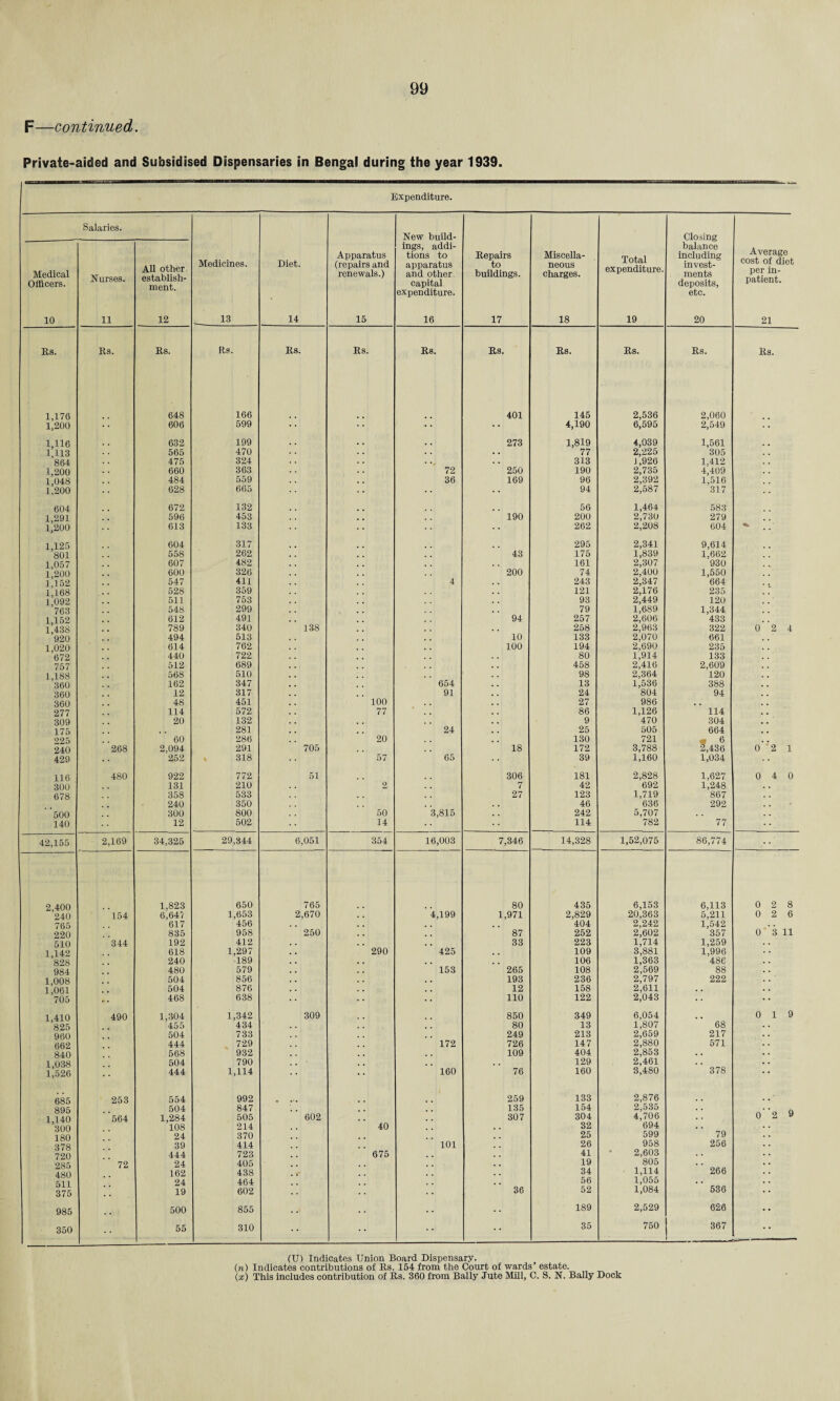 F—continued. Private-aided and Subsidised Dispensaries in Bengal during the year 1939. Expenditure. Medical Officers. 10 Salaries. Nurses. 11 All other establish¬ ment. 12 Medicines. 13 Diet. 14 Apparatus (repairs and renewals.) 15 New build¬ ings, addi¬ tions to apparatus and other capital expenditure. 16 Repairs to buildings. 17 Miscella¬ neous charges. 18 Total expenditure. 19 Closing balance including invest¬ ments deposits, etc. 20 Average cost of diet per in¬ patient. 21 Rs. Rs. Rs. Rs. Rs. Rs. Rs. Rs. Rs. Rs. Rs. Rs. 1,176 648 166 401 145 2,536 2,060 1,200 606 599 -• 4,190 6,595 2,549 1,116 632 199 273 1,819 4,039 1,561 1,113 565 470 . . . • 77 2,225 305 864 475 324 . • . . 313 J ,926 1,412 1,200 660 363 72 250 190 2,735 4,409 1,048 484 559 36 169 96 2,392 1,516 R200 628 665 •• •• 94 2,587 317 604 672 132 56 1,464 583 1,291 596 453 190 200 2,730 279 1,200 613 133 •• 262 2,208 604 1,125 604 317 295 2,341 9,614 '801 558 262 43 175 1,839 1,662 1,057 607 482 , . 161 2,307 930 1,200 600 326 200 74 2,400 1,550 1.152 547 411 4 243 2,347 664 1,168 528 359 . . 121 2,176 235 l'092 511 753 . , 93 2,449 120 '763 548 299 , , 79 1,689 1,344 1,152 612 491 94 257 2,606 433 1,438 789 340 138 258 2,963 322 0 2 4 920 494 513 10 133 2,070 661 1,020 614 762 100 194 2,690 235 '672 440 722 80 1,914 133 757 512 689 458 2,416 2,609 1,188 568 510 98 2,364 120 360 162 347 654 13 1,536 388 360 12 317 91 24 804 94 360 48 451 100 . . 27 986 , , 277 114 572 77 86 1,126 114 309 20 132 9 470 304 175 281 24 25 505 664 225 60 286 20 130 721 6 240 268 2,094 291 705 18 172 3,788 2,436 0 2 1 429 252 318 57 65 39 1,160 1,034 116 480 922 772 51 306 181 2,828 1,627 0 4 0 300 131 210 2 7 42 692 1,248 678 358 533 27 123 1,719 867 240 350 . . 46 636 292 500 300 800 50 3,815 , . 242 5,707 . . 140 12 502 14 114 782 77 42,155 2,169 34,325 29,344 6,051 354 16,003 7,346 14,328 1,52,075 86,774 2,400 1,823 650 765 80 435 6,153 6,113 0 2 8 '240 154 6,647 1,653 2,670 4,199 1,971 2,829 20,363 5,211 0 2 6 765 617 456 404 2,242 1,542 220 835 958 250 87 252 2,602 357 0 3 11 510 344 192 412 33 223 1,714 1,259 1,142 618 1,297 290 425 . 109 3,881 1,996 828 240 189 106 1,363 486 984 480 579 153 265 108 2,569 88 1,008 504 856 193 236 2,797 222 l'061 504 876 12 158 2,611 . . '705 468 638 110 122 2,043 1,410 490 1,304 1,342 309 850 349 6,054 0 19 '825 455 434 80 13 1,807 68 960 504 733 249 213 2,659 217 662 444 729 172 726 147 2,880 571 840 568 932 109 404 2,853 . . 1,038 504 790 129 2,461 . . 1,526 444 1,114 160 76 160 3,480 378 685 253 554 992 259 133 2,876 895 504 847 135 154 2,535 1,140 564 1,284 505 602 307 304 4,706 0 2 9 300 108 214 40 32 694 . . 180 24 370 25 599 79 378 39 414 101 26 958 256 720 444 723 675 41 2,603 . . 285 72 24 405 19 805 . . 4-80 162 438 . r 34 1,114 266 511 24 464 56 1,055 . . 375 19 602 36 52 1,084 536 985 # . 500 855 . .* 189 2,529 626 350 55 310 •• 35 750 367 (U) Indicates Union Board Dispensary. (n) Indicates contributions of Rs. 154 from the Court of wards’ estate. {%) This includes contribution of Rs. 360 from Bally Jute Mill, C. 8. N. Bally Dock
