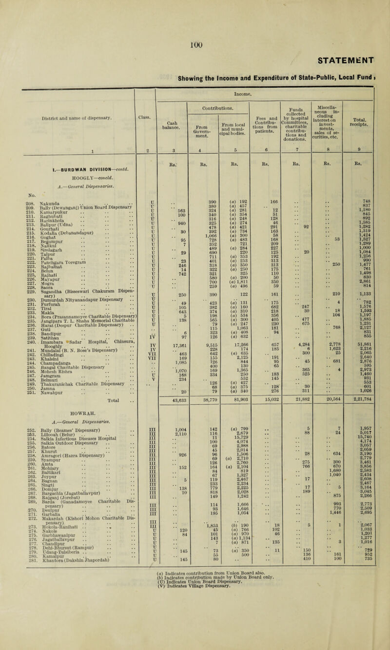 STATEMENT Showing the Income and Expenditure of State-Public, Local Fund > District and name of dispensary. No. 208. 209. 210. 211. 212. 213. 214. 215. 216. 217. 218. 219. 220. 221. 222. 223. 224. 225. 226. 227. 228. 229. 230. 231. 232. 233. 234. 235. 236. 237. 238. 239. 240. 241. 242. 243. 244. 245. 246. 247. 248. 249. 250. 251. 252. 263. 254. 255. 256. 257. 258. 259. 260. 261. 262. 263. 264. 265. 266. 267. 268. 269. 270. 271. 272. 273. 274. 275. 276. 277. 278. 279. 280. 281. I.—BURDWAN DIVISION—contd. HOOGLY—concld. A.— General Dispensaries. Nakunda Bally (Dewanganj) Union Board Dispensary Kamarpukur Raghubati Harinkhola Balipur (Udna) Gourhati Kodalia (Debanandapur) Goghat Begumpur Nalikul Simlagarh Talpur Palba Panchgara Toregram Rajbalhat Belun Rajhati Mayapur Mogra Sugandha (Bisseswari Chakuram Dispen¬ sary) .. • • Dumurdah Nityanandapur Dispensary Furfurah Tiral Makla •t C4 X> JLJ. MUWIJU - Harat (Despur Charitable Dispensary) Guti Bandipur Satithan .. Imambara Sadar Hospital, Chins Hooghly Mundalai (B. N. Bose’s Dispensary) Chilladingi Khaisini Champadanga Bangai Charitable Dispensary Mohesh Rishra Jamgram Belmuri Thakuranichak Charitable Dispensary Jamna Nawabpur Total HOWRAH. A.—General Dispensaries. Bally (Beames’ Dispensary) Lillooah (Belur) Salkia Infectious Diseases Hospital Salkia Outdoor Dispensary Batore Khurut Amragori (Hazra Dispensary) Syampur Amta Mohiary Baltikari Joypur Bagnan Singti Domjur Bargachia (Jagatballavpur) Rajganj (Jorebat) Barda (Ganadamoyee Charitable Dis¬ pensary) Deulpur Garbalia .. Makardah (Kishori Mohon Charitable Dis¬ pensary) Hokola-Ranihati Nakole Garbhawanipur Jagatballavpur Chandipur Dehi-Bhursut (Rampur) Udang-Tulsiberia .. Kamalpur Khantora (Dakshin Jhapordah) Class. 2 Income Cash balance. 3 Contributions. Fees and Contribu¬ tions from patients. 6 Funds collected by hospital Committees, charitable contribu¬ tions and donations. 7 Miscella¬ neous in¬ cluding interest on invest¬ ments, sales of se¬ curities, etc. 8 Total. receipts. 9 From Govern¬ ment. 4 From local and muni¬ cipal bodies. 5 Rs. Rs. Rs. Rs. Rs. Rs. Rs. U 390 (a) 192 166 748 u 380 (a) 457 837 u 563 324 (a) 281 12 . . . . 1,180 TJ 100 340 (a) 354 51 845 U 316 (a) 248 128 . . 892 u 940 325 (a) 274 46 . . 1,585 u 478 (a) 421 291 92 . . 1,282 u 30 392 (a) 734 163 . . 1,319 u 1,066 (a) 300 58 . . 1,424 u 95 728 (a) 483 168 53 1,527 u 7 352 721 209 . . 1,289 u 489 (a) 284 227 . . 1,000 u 29 690 220 125 20 1,084 u 711 (a) 353 192 1,256 u 23 401 (a) 253 313 990 u 246 318 (a) 350 313 250 1,477 u 14 322 (a) 250 175 . . . . 761 u 742 321 325 no . . . . 1,498 u 580 (a) 200 50 830 u 700 (a) 1.811 350 . . 2,861 u • . 259 (a) 496 59 814 u 250 390 122 161 210 1,133 u u 49 423 (a) 131 175 4 782 u 105 382 (a) 160 682 247 1,576 u 643 374 (a) 310 218 30 18 1,593 T) u 5 198 (a) 534 356 . . 104 1,197 u 138 565 (a) 300 405 477 . . 1,885 u 79 (a) 247 230 675 • • 1,231 115 1,063 181 . . 768 2,127 6 323 (a) 408 94 . . • • 831 IV 97 126 (a) 632 • • 855 IV 17,361 9,515 17,266 657 4.284 2,778 51,861 IV 228 174 185 6 1,623 2,216 VII 463 642 (a) 635 300 25 2,065 VII 169 155 2,125 191 . . 2,640 1,085 126 844 95 45 681 2,876 400 130 65 . . 595 1,070 169 1,365 365 4 2,973 u 168 334 250 183 525 . . 1,460 V 234 552 145 . . 931 126 (a) 427 « . . . 553 68 (a) 375 128 30 . . 601 20 79 (a) 340 276 311 1,026 43,633 38,770 81,903 15,032 21,882 20,564 2,21,784 III 1,004 142 (a) 799 5 7 1,957 III 2^110 116 2,679 88 24 5,017 III 11 15,729 15,740 III 100 4,074 4,174 III 69 2,988 3,057 III 45 2,014 . . . . 2,059 III 926 96 1,506 28 634 3,190 III 69 (a) 2,710 . . • . 2,779 III 126 2,760 275 300 3,461 III 152 164 (a) 2,104 766 670 3,856 III 84 819 . . 1,680 2,583 III 67 1,327 1,040 2,434 III 5 119 2,467 17 2,608 III 233 2,234 . . 2,467 III 138 779 2,225 17 6 3,164 III 10 818 2,028 189 . . 3,045 III 149 1,242 •• 875 2,266 III 114 1,666 993 2,773 III 93 1,646 . . 770 2,509 III 195 1,054 * * 1,446 2,695 III III •• ' 1,853 (b) 190 18 5 1 ’ 2,067 u 120 45 (a) 766 102 . . 1,033 u 84 101 (a) 970 46 1,201 u 143 (a) 1,134 . . • • 1,277 u . • 7 (a) 871 135 •• 3 1,016 u u 145 73 (a) 350 11 150 729 u 55 500 . . 136 161 952 u 145 80 * * 410 100 735 (а) Indicates contribution from Union Board also. (б) Indicates contribution made by Union Board only. (U) Indicates Union Board Dispensary. (V) Indicates Village Dispensary.
