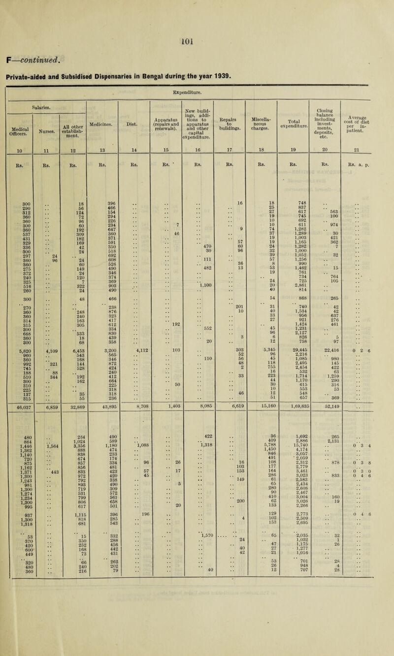 iOi F—continued. Private-aided and Subsidised Dispensaries in Bengal during the year 1939. Expenditure. Salaries. Closing New build- Apparatus ings, addi¬ tions to Repairs Miscella- balance including Average cost of diet per in¬ patient. Medical Officers. Nurses. All other establish- Medicines. Diet. (repairs and renewals). apparatus and other capital to buildings. neous charges. expenditure. invest¬ ments, deposits, in till L. expenditure. etc. 10 11 12 13 14 15 16 17 18 19 20 21 Rs. Rs. Rs. Rs. Rs. Rs. ' Rs. Rs. Rs. Rs. Rs. Rs. a. p. 300 18 396 16 18 748 290 56 466 , . # . • . 25 837 . i- 312 124 154 , , . , . . 27 617 563 360 72 294 , . . . 19 745 100 360 96 226 , . 10 692 300 60 234 7 9 10 611 974 360 192 647 74 1,282 . . , . 537 309 360 . • 46 . . . . 37 1,289 30 431 182 371 . . . . 57 19 1,003 421 329 169 591 , , 19 1,165 362 336 42 350 . . 470 60 24 1,282 7 300 24 518 . , 30 96 32 1,000 297 24 692 . « . . 39 1,052 32 , . 360 96 24 608 111 36 57 1,256 . . . , 360 60 526 8 990 . . , 275 149 490 . , 482 13 53 1,462 15 , . 372 24 346 , . . . 19 761 240 120 374 24 734 764 325 7 369 725 105 516 322 903 1,100 20 2,861 , . 260 24 490 40 814 300 . . 48 466 54 868 265 ’ 270 * * 238 201 31 740 42 360 248 876 . . . . 10 40 1,534 42 360 240 323 . . . . . . 33 956 637 314 163 417 . . 27 921 276 315 305 612 192 45 1,424 461 300 334 . . 552 1,231 2,127 668 533 830 96 360 18 439 , . . 3 6 826 5 300 68 358 20 12 758 97 5,820 4,109 6,453 3,200 4,112 103 303 5,345 29,445 22,416 0 2 6 '960 '543 565 » • 52 96 2,216 360 168 346 110 56 45 1,085 980 . 992 321 144 872 . . 48 118 2,495 145 745 528 424 . . . 2 755 2,454 422 188 88 240 33 16 532 63 510 344 192 412 223 1,714 1,259 300 162 664 . . . . . . 44 1,170 290 310 225 50 . . . . 30 615 316 225 318 . . 46 10 553 53 137 35 318 . . 12 548 . . 315 55 236 •J 51 657 369 46,037 6,859 32,869 43,895 8,708 1,403 8,085 6,619 15,160 1,69,635 52,149 480 234 490 - 422 36 1,692 265 864 1,024 589 . . • . . • 409 2,886 2,131 1,446 1,362 1,564 3^356 888 1,180 474 1,088 1,318 * ‘ 5,788 1,450 15,740 4,174 0 3 4 1,140 838 233 . . . . . . 846 3,057 . . '720 674 174 491 ' 2,059 875 857 334 96 26 . . 16 108 2,312 878 0 3 8 1,162 856 481 . . 103 177 2,779 1,371 443 833 423 57 17 . . 153 164 3,461 0 3 0 R300 972 420 45 . . 149 286 3,023 833 0 4 6 1,243 981 792 338 • . • • 61 2,583 . . . . 893 490 5 . . 65 2,434 1,300 719 309 . . 280 2,608 . . i;274 1,234 1,300 995 531 572 . . . . . . 90 2,467 . . . . 799 561 . . 200 410 3,004 160 806 658 . , 62 3,026 19 . . 617 501 20 133 2,266 937 1,115 396 196 129 2,773 0 4 6 1,300 1,318 '818 285 . , . . 4 102 2,509 2,695 681 543 * ‘ * • * * 153 53 15 332 ' 1,570 * * 65 ' 2,035 32 370 350 288 . . . . 24 47 1,032 1 . , 420 252 456 . . 40 1,175 26 600 168 442 . . . . 27 - 1,277 1,016 . . . , 449 . . 73 431 > • 42 21 ’ 320 66 262 . . 53 701 28 480 240 202 , . 40 . . 26 948 4 . . 360 216 79 12 707 28