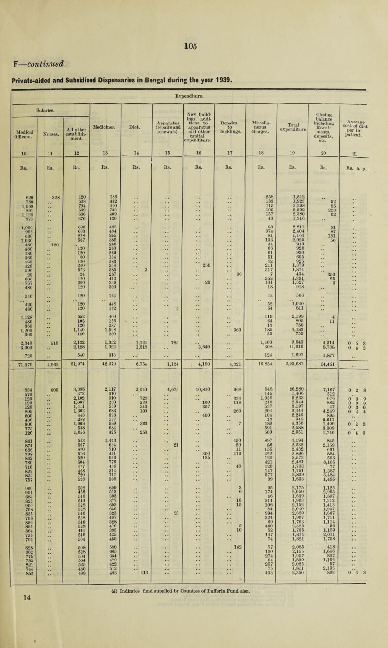 F—continued. Private-aided and Subsidised Dispensaries in Bengal during the year 1939. Expenditure. Salaries. Medicines. 13 Diet. 14 Apparatus (repairs and renewals). 15 New build¬ ings, addi¬ tions to apparatus and other capital expenditure. 16 Eepairs to buildings. 17 Miscella¬ neous charges. 18 Total expenditure 19 Closing balance including invest¬ ments, deposits, etc. 20 Average cost of diet per in¬ patient. 21 Medical Officers. 10 Nurses. 11 All other establish¬ ment. 12 Us. Es. Es. Es. Es. Es. Es. Es. Es. Es. Es. Es. a. p. 620 328 120 186 258 1,512 780 528 432 183 1,923 52 1,069 704 410 115 2,298 85 881 569 733 109 2,292 223 1,128 686 409 157 2,380 62 870 276 130 40 1,316 •• . . 1,000 696 435 80 2,211 51 996 600 434 374 2,404 87 * 600 228 255 81 1,164 181 1,030 507 385 103 2,025 56 480 120 . , 266 44 910 480 120 260 66 926 480 120 269 61 930 360 60 134 51 605 480 120 283 42 925 420 240 258 250 211 1,379 596 573 385 3 317 1,874 20 24 287 66 7 404 350 606 120 413 252 1,391 25 757 300 349 20 101 1,527 3 480 120 300 18 918 . . 240 120 164 42 566 , ”420 ” l20 448 52 ” 1,040 * * 480 120 142 5 64 811 • • • . 1,128 552 400 119 2,199 4 480 105 156 64 805 11 360 120 287 13 780 1,200 1,140 1,598 360 185 4,483 '360 120 250 25 755 • • 2,340 510 2,132 1,352 1,124 785 1,400 9,643 4,314 0 5 3 3,000 2,128 1,022 1,518 3,640 308 11,616 8,738 0 4 3 720 . . 540 313 • • • • 124 1,697 1,877 . . 71,079 4,962 51,974 42,379 6,754 1,124 4,190 4,321 16,854 2,03,687 54,451 . • 834 600 3,388 2,117 2,040 4,675 10,810 968 848 26,280 7,167 0 2 8 579 372 310 , , 145 1,406 512 120 2,102 910 728 334 1,039 5,233 676 0 3 9 120 1,007 250 230 100 118 219 2,044 882 0 3 3 120 1,411 559 213 357 537 3,197 47 0 3 0 895 1,302 683 100 260 204 3,444 4,249 0 2 4 600 443 693 400 104 2,240 895 480 258 197 t m 13 948 2,211 900 1,608 989 363 # . 7 489 4,356 1,499 0 2 3 775 538 684 . . , , 591 2,588 3,009 120 • * 1,656 425 250 • • • • 500 2,951 1,746 0 4 0 861 543 1,443 450 897 4,194 845 874 567 634 21 . , 50 86 2,232 2,159 686 870 710 11 155 2,432 661 798 516 441 300 419 422 2,896 824 862 520 946 125 , , 120 2,573 593 780 504 776 , , 421 2,481 6,165 710 477 436 40 120 1,783 77 822 468 314 . . 147 1,751 1,387 825 720 717 . . 577 2,839 3,484 757 528 309 •• 39 1,633 1,495 • • 960 508 609 8 95 2,175 1,125 901 456 513 6 174 2,050 2,965 684 516 393 . . 46 1,639 1,897 825 540 377 10 211 1,963 1,212 900 528 603 15 106 2,152 1,413 798 528 630 • . 84 2,040 1,937 , . 835 516 323 21 . . 994 2,689 1,667 , . 708 528 407 . , 324 1,967 1,711 . . 850 516 328 . . 69 1,763 1,114 856 528 476 5 460 2,325 56 864 444 335 10 52 1,705 1,159 726 516 425 . , 147 1,814 2,011 793 504 450 •• 74 1,821 1,758 828 508 530 142 77 2,085 418 862 528 665 100 2,155 1,646 775 504 354 274 1,907 807 . , 783 504 479 64 1,830 1,156 , , 821 525 422 257 2,025 57 , . 744 480 512 75 1,811 2,195 , . 852 489 493 113 403 2,350 862 0 4 3 14 (d) Indicates fund supplied by Countess of Dufferin Fund also.