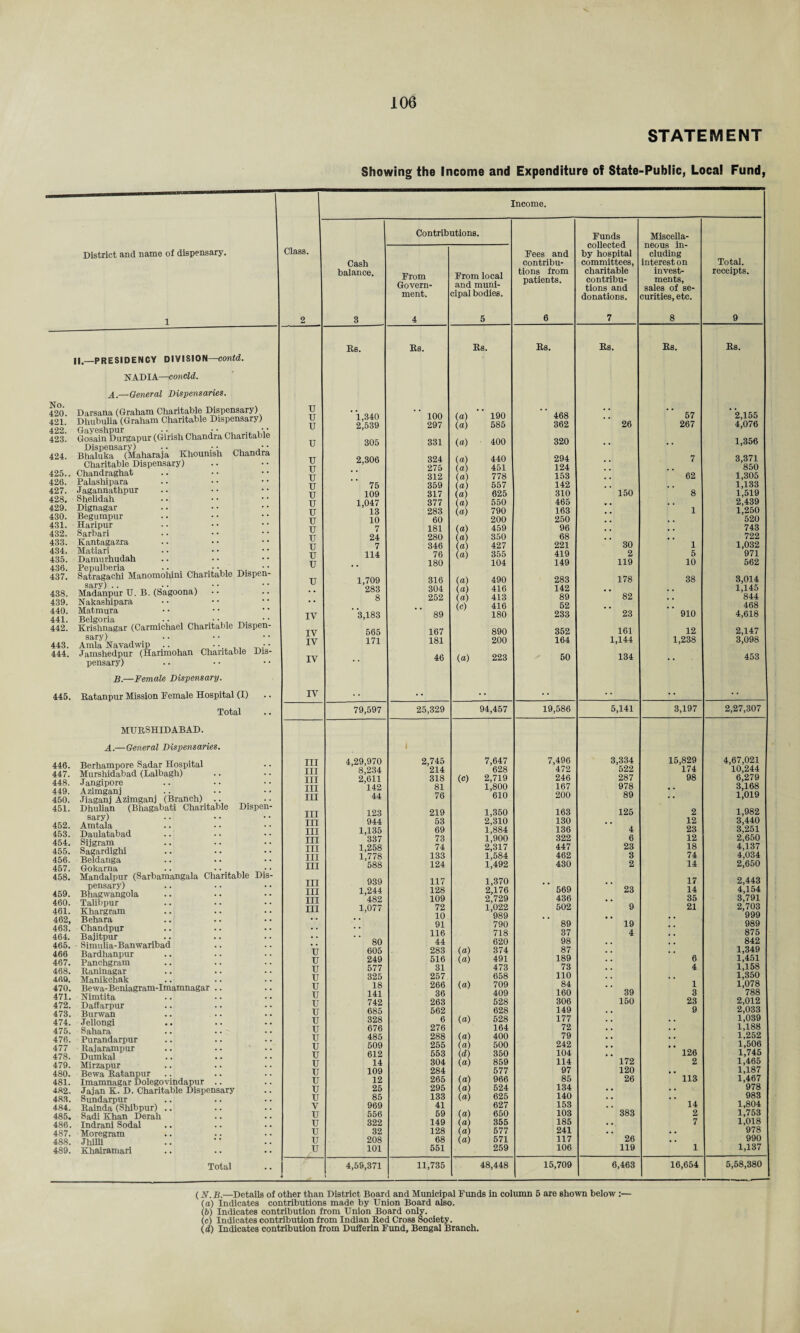 STATEMENT Showing the Income and Expenditure of State-Public, Local Fund, District and name of dispensary. II.—PRESIDENCY DIVISION—contd. NADIA—conoid. A.—General Dispensaries. No. 420. Darsana (Graham Charitable Dispensary) 421. Dhubulia (Graham Charitable Dispensary) 423. Gosain Durgapur (Girish Chandra Charitable Disnensarv) • • .. •• 424. Bhaluka ‘ (Maharaja Khounish Chandra Charitable Dispensary) 425.. Chandraghat 426. Palashipara 427. Jagannathpur 428. Shelidah 429. Dignagar 430. Begumpur 431. Haripur 432. Sarbari 433. Kantagazra 434. Matiari 435. Damurhudah 436. Pepulberia -1 V, tv '' 437. Satragachi Manomohim Charitable Dispen¬ sary) .. • • . 438. Madanpur U. B. (Sagoona) 439. Nakashipara 440. Matmura 441. Belgoria • • • • , 442. Krishnagar (Carmichael Charitable Dispen- sary) •• .» • • 443. Amla Navadwip .. ■ • ., •• 444. Jamshedpur (Harimohan Charitable Dis¬ pensary) B.—Female Dispensary. 445. Ratanpur Mission Female Hospital (I) Total MURSHIDABAD. A.—General Dispensaries. 446. Berhampore Sadar Hospital 447. Murshidabad (Lalbagh) 448. Jangipore 449. Azimganj 450. Jiaganj Azimganj (Branch) .. 451. Dhulian (Bhagabati Charitable Dispe sary) 452. Amtala 453. Daulatabad 454. Sijgram 455. Sagardighi 456. Beldanga 457. Gokarna .. • • 458. Mandalpur (Sarbamangala Charitable Di pensary) 459. Bhagwangola 460. Talibpur 461. Khargram 462. Behara 463. Chandpur 464. Bajitpur 465. Simulia-Banwaribad 466 Bardhanpur 467. Panchgram 468. Raninagar 469. Manikchak 470. Bewa-Beniagram-Imamnagar .. 471. Nimtita 472. Daflarpur 473. Burwan 474. Jellongi 475. Sahara 476. Purandarpur 477 Rajarampur 478. Dumkal 479. Mirzapur 480. Bewa Ratanpur 481. Imamnagar Dolegovindapur .. 482. Jajan K. D. Charitable Dispensary 483. Sundarpur 484. Rainda (Shibpur) .. 485. Sadi Khan Derah 486. Indrani Sodal 487. Moregram 488. Jhilli 489. Khairamari Total Income. Class. 2 Cash balance. 3 Contributions. Fees and contribu¬ tions from patients. 6 Funds collected by hospital committees, charitable contribu¬ tions and donations. 7 Miscella¬ neous in¬ cluding interest on invest¬ ments, sales of se¬ curities, etc. 8 Total. receipts. 9 From Govern¬ ment. 4 From local and muni¬ cipal bodies. 5 Rs. Rs. Rs. Rs. Rs. Rs. Rs. U u 1,340 100 (a) 190 468 . . 57 2,155 u 2,539 297 (a) 585 362 26 267 4,076 u 305 331 (a) 400 320 •. • • 1,356 u 2,306 324 (a) 440 294 .. 7 3,371 u 275 (a) 451 124 . , . . 850 u 312 (a) 778 153 , , 62 1,305 u 75 359 (a) 557 142 . . 1,133 u 109 317 (a) 625 310 150 8 1,519 u 1,047 377 (a) 550 465 « . 2,439 u 13 283 (a) 790 163 • . 1 1,250 u 10 60 200 250 . , . . 520 u 7 181 (a) 459 96 . . . . 743 u 24 280 (a) 350 68 , , • , 722 u 7 346 (a) 427 221 30 1 1,032 u 114 76 (a) 355 419 2 5 971 u 180 104 149 119 10 562 u 1,709 316 (a) 490 283 178 38 3,014 283 304 (a) 416 142 . , • , 1,145 8 252 (a) 413 89 82 , . 844 (c) 416 52 . . a . 468 IV 3,183 89 180 233 23 910 4,618 IV 565 167 890 352 161 12 2,147 IV 171 181 200 164 1,144 1,238 3,098 IV 46 (a) 223 50 134 •• 453 IV , . . . • . • • • • . . . . 79,597 25,329 94,457 19,586 5,141 3,197 2,27,307 III 4,29,970 2,745 7,647 7,496 3,334 15,829 4,67,021 III 8,234 214 628 472 522 174 10,244 III 2,611 318 (c) 2,719 246 287 98 6,279 III 142 81 1,800 167 978 • . 3,168 III 44 76 610 200 89 •• 1,019 III 123 219 1,350 163 125 2 1,982 in 944 53 2,310 130 • . 12 3,440 in 1,135 69 1,884 136 4 23 3,251 in 337 73 1,900 322 6 12 2,650 hi 1,258 74 2,317 447 23 18 4,137 hi 1,778 133 1,584 462 3 74 4,034 hi 588 124 1,492 430 2 14 2,650 hi 939 117 1,370 17 2,443 hi 1,244 128 2,176 569 23 14 4,154 hi 482 109 2,729 436 • . 35 3,791 hi 1,077 72 1,022 502 9 21 2,703 10 989 , , 999 91 790 89 19 989 116 718 37 4 875 80 44 620 98 . , 842 u 605 283 (a) 374 87 . . 1,349 u 249 516 (a) 491 189 • * 6 1,451 u 577 31 473 73 4 1,158 u 325 257 658 no . . • , 1,350 u 18 266 (a) 709 84 # , 1 1,078 u 141 36 409 160 39 3 788 u 742 263 528 306 150 23 2,012 u 685 562 628 149 . c 9 2,033 u 328 6 (a) 528 177 . , # , 1,039 u 676 276 164 72 . . • t 1,188 u 485 288 (a) 400 79 . • • . 1,252 u 509 255 (a) 500 242 . . ( ( 1,506 u 612 553 (d) 350 104 , . 126 1,745 u 14 304 (a) 859 114 172 2 1,465 u 109 284 577 97 120 • . 1,187 u 12 265 («) 966 85 26 113 1,467 u 25 295 (a) 524 134 • , , . 978 u 85 133 (a) 625 140 . . . . 983 V 969 41 627 153 , . 14 1,804 u 556 69 (a) 650 103 383 2 1,753 u 322 149 (a) 355 185 . , 7 1,018 u 32 128 (a) 577 241 . . • • 978 u 208 68 (a) 571 117 26 . # 990 u 101 551 259 106 119 1 1,137 4,58,371 11,735 48,448 15,709 6,463 16,654 5,58,380 (N. B.—Details of other than District Board and Municipal Funds in column 5 are shown below :— (а) Indicates contributions made by Union Board also. (б) Indicates contribution from Union Board only. (c) Indicates contribution from Indian Red Cross Society. (d) Indicates contribution from Duflerin Fund, Bengal Branch.