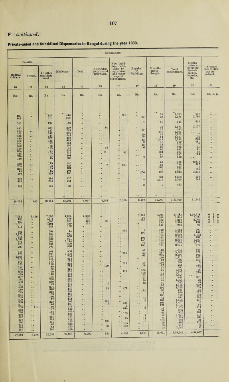 F—continued. Private-aided and Subsidised Dispensaries in Bengal during the year 1939. Expenditure. Salaries. Medicines. 13 Diet. 14 Medical Officers. 10 Nurses. 11 All other establish¬ ment. 12 Rs. Rs. Rs. Rs. Rs. ”420 . . ' 127 446 441 . • 210 568 540 . . 192 142 •• 480 288 339 . , 360 147 293 . . 552 149 356 . . 336 144 543 . . 480 267 469 . . 480 132 493 . . 504 12 234 . . 300 72 102 . . 365 195 41 . . 324 24 238 . . 345 135 316 • • 275 94 408 . . 180 • • 49 305 312 119 248 , . 205 96 323 . . 265 199 104 . • 45 15 208 . . 480 339 150 600 486 215 . . 420 • • 264 551 ... 206 195 35 38,798 600 33,914 30,994 4,037 7,081 3,456 7,602 4,085 5,338 120 1,514 578 101 120 1,755 851 430 1,010 1,194 449 131 411 • • 242 159 * * 562 594 44 • * 1,122 569 641 • • '916 546 553 . • 1,099 534 571 . • 875 504 1,144 . • 920 534 599 . • 720 594 490 * ‘ 848 408 406 . . 776 528 1,302 • • 1,103 594 786 . • 517 415 654 . . 275 110 179 . . 275 112 222 . • 157 80 274 . • 250 62 321 . • 250 60 333 . . 420 148 434 . • 397 155 461 . . 384 228 309 . • 400 240 332 . • 391 199 117 • • 420 204 436 . • 480 348 449 - • 225 215 298 . • 263 153 482 • • 285 180 145 . . 300 72 444 . • 360 228 667 . W 391 146 180 . . 268 110 60 544 • • 343 182 162 • • 220 166 446 . • 360 36 186 • • 567 227 235 . • 376 361 517 • • 200 150 420 • • 275 62 338 . • 281 81 293 • • 378 . • 160 455 ' * 27,391 3,566 22,552 22,991 6,000 Apparatus (repairs and renewals). 15 Rs. 14 48 4,781 25 179 2 23 158 2 100 35 524 New build¬ ings, addi¬ tions to apparatus and other capital expenditure. 16 Repairs to buildings. 17 Miscella¬ neous charges. 18 Total expenditure. 19 Closing balance including invest¬ ments, deposits, etc. 20 Average cost of diet per in¬ patient. 21 Rs. Rs. Rs. Rs. Rs. Rs. a. p. 850 . . 55 ’ 1,898 257 • • 39 38 1,296 2,780 • • 8 61 943 413 * • 73 1,194 2,177 .. 35 15 850 . . . . 248 1,305 . . 60 43 1,126 7 . . 87 64 1,367 152 . . 43 1,048 2,196 243 . . 3 16 769 481 . . 15 24 513 7 . . 6 37 692 51 95 681 41 87 104 987 45 . . 80 857 114 . . . . 3 25 562 •• • • 57 736 2,278 100 22 748 397 269 837 7 9 277 191 . . . • 250 129 1,348 3,270 307 1,608 539 . . 7 1,313 2,555 543 •• * * 8 9 453 13,129 3,412 15,900 1,45,565 81,742 •• 1,993 7,928 37,483 4,29,538 0 19 10 301 2,624 7,620 0 1 0 650 382 4,213 2,066 0 2 4 190 2,974 194 0 2 3 . . . • 141 953 66 • • 444 9 129 1,782 200 . . 190 154 2,676 764 . . 84 2,099 1,152 . . 196 143 2,543 107 . . 140 194 2,857 1,280 . . 75 133 2,261 1,773 . . . . 100 171 2,075 575 47 140 1,849 594 B # 910 50 417 3,983 171 . . 61 255 2,799 992 . . 130 1,716 987 . . 42 606 393 . . 215 14 146 984 5 . . 19 42 751 124 • • 57 690 152 . . 453 100 75 1,271 78 . . 100 71 1,173 278 • • 23 122 1,158 . # . . 21 47 989 361 . . 39 45 1,056 22 . • 16 40 765 23 . . 53 1,113 899 . . 277 191 1,768 265 • . 184 39 961 78 . . 78 976 212 . . 100 710 542 . . 84 41 941 565 . . * * 8 107 1,528 217 . . 633 105 1,457 8 . . 1 1 121 1,105 82 • . 644 9 13 1,353 114 . . 54 886 92 . . 1 55 65 802 181 . . 8 54 1,091 713 . . 175 11 74 1,514 239 . • 10 100 980 38 . • 135 56 866 112 . • 138 88 916 74 . . 53 1,046 91 4,180 4,168 12,971 1,04,343 4,54,037 ••