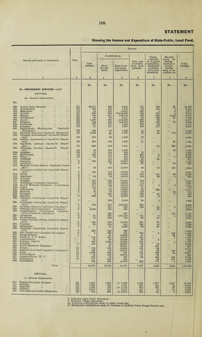 STATEMENT Showing the Income and Expenditure of State-Public, Local Fund, District and name of dispensary. 1 II.—PRESIDENCY DIVISION—contd. JESSORE. Class. Cash balance. Income. Contributions. From Govern¬ ment. From local and muni¬ cipal bodies Fees and Contribu¬ tions from patients. Funds collected by hospital committees, charitable contribu¬ tions and donations. Miscella¬ neous in- cludiRg interest on invest¬ ments, sales of se¬ curities, etc, Total. receipts. Rs. Rs. Rs. Rs. Rs. Rs. Rs. A.—General Dispensaries„ No. 490. 491. 492. 493. 494. 495. 496. 497. 498. 499. 500. 501. 502. 503. 504. 505. 506. 507. 508. 509. 510. 511. 512. 513. 514. 515. 516. 517 518. 519. 520. 521. 522. 523. 524. 525. 526. 527. 528. 529. 530. 531. 532. 533. 534. 535. 536. 537. 538. 539. 540. 541. 542. 543. 544. 545. 546. 547. 548. 549. 550. 551. 552. 553. 554. Jessore Sadar Hospital III 39,471 650 4,250 561 Kotchandpur III 744 100 1,500 36 Maheshpur III 54 125 (a)895 290 J henida III 409 339 (a)(e)2,290 193 Magura III 740 215 (e)2,156 129 Sreedharpur III 20 93 1,411 35 Narail III 1,420 293 (a)2,464 208 Bongaon III 346 546 (a)2,080 270 Keshabpur III 197 135 1,203 134 Lohagara III 31 131 1,807 160 Harinakunda (Madhusudan Charitable Dispensary) III 924 59 1,323 51 Kharsuti (Kali Tara Charitable Dispensary) III 6,486 S1 88 1,760 73 Naragati (Amritanagore Charitable Dispen¬ sary) III 278 1,398 70 Bankra (Anandamoyee Charitable Dispen¬ sary) III 397 108 1,069 51 Chauberia (Abinash Charitable Dispen¬ sary) .. III 485 112 1,101 Alfadanga (Lowman Charitable Dispen¬ sary) III 34 594 1,052 Gaighata III 25 584 654 73 Manirampur III 640 612 696 208 Sripur .. III 82 587 494 178 Gadkhali . . 112 208 30 Garaputa U 224 304 («)270 352 J adabpur u 50 (a)655 38 Hazipur (Umeda Khatun Charitable Dispen¬ sary ) u 23 475 (a)485 60 Narayanpur (Abdul Aziz Charitable Dispen¬ sary) u 664 146 (d)880 73 Samta u , , 699 (a) 542 312 Bagerpara u 62 50 (a)512 118 Navaran u Kaliganj u 327 802 (a)505 189 Khalishpur Coronation Dispensary u 302 560 (a)909 174 Kazem Memorial Dispensary, Kachuabazar u 377 133 (a)750 257 Digha .. , u 100 77 (a)278 57 kukpukuria u 24 152 (a)648 83 Maliputa u 48 89 (a)627 129 Bunagati •. 4 310 (ct)342 108 Bagdaha u 390 26 (6)386 146 Chandpur (Umacharan Charitable Dispen¬ sary) V 338 1,054 38 Gopalnagar (Gurupada Charitable Dispen¬ sary) V 594 355 (a)l,658 201 Lebutala (Pitambar Lalbehari Dispensary) y 335 630 142 Siddipasa (Hemantakumari Dispensary) y 3,054 335 861 Jangalbandhal (Dwarkanath Prasanna- moyee Charitable Dispensary) V 340 255 Chaugacha V 21 336 (a)l,253 111 Harisankarpur V 13 342 745 60 Panjia (Upendra Kishan Charitable Dispen¬ sary) V 143 379 (a)765 281 shamkur V 26 374 614 165 Singasulpur V 21 1,398 29 Bhaghutia (Rajmohini Charitable Dispen¬ sary) V 256 352 992 Itna (Rashbehari Charitable Dispensary) .. V 3 328 535 300 Ganganandapur u 45 (a)646 47 Sarsha K. B. F. Karim 119 281 (a) 576 160 Lakshmanpur . . 52 50 (a)448 60 Sailkupa Jadu B. 208 1,000 (a)253 305 Nehalpur u 416 50 (a)472 86 Boyra Charitable Dispensary 47 (6)421 89 Nohata IV 782 319 (a)440 165 Raigram (Lai Chand Charitable Dispensary) IV 168 56 (a)316 17 Kalia .. Sankharighati IV 1,596 530 325 194 IV 12 180 (d)653 61 Ganganandapur H. C. IV 912 74 434 92 J hikargacha IV 117 598 422 Balarampore 558 340 (a)329 262 Total 64,378 16,842 54,095 7,701 KHULNA. A—General Dispensaries. Khulna Woodburn Hospital .. Satkhira Bagerhat Kallaroa Tala Diamond Jubilee Dispensai III III III III III 3,557 1,648 1,265 2,873 612 1,235 436 378 191 266 (.r) 9,330 3,187 (a) 2,782 2,151 (5) 2,614 1,100 233 955 257 485 45,593 2,535 1,377 3,372 4,557 1,702 4,477 3,492 1,701 2.301 2,413 8,597 1,834 1,720 1,978 1,759 1,336 2,162 1.349 375 1,150 833 1,254 1,763 1,740 786 ’ 1,823 1,945 1,525 512 1,131 918 806 950 1,435 2,808 1,175 4.302 1,170 1,728 1,188 1,608 1,189 1,533 1,600 1,522 800 1,137 602 1,767 1,036 958 1,770 726 2,957 926 2,332 1.350 1,608 570 150 5 137 163 122 92 195 32 172 56 22 15 6 7 25 70 121 40 5 224 41 2 5 65 52 6 28 40 10 85 6 2 12 401 64 29 289 20 480 46 114 4,026 1,677 528 367 76 81 91 5 8 4 1,154 21 55 175 95 265 79 1 90 141 66 4 3 25 1 3 575 1 350 62 1 1 140 23 340 167 5 3,951 • 1,287 22 88 57 6 1,50,993 18,186 6,054 5.835 5,605 4,064 U Indicates union board dispensary. V Indicates village dispensary. (a) Indicates contributions made by union board also. (c) Represents contributions made by Countess of Dufferin Fund, Bengal Branch also.