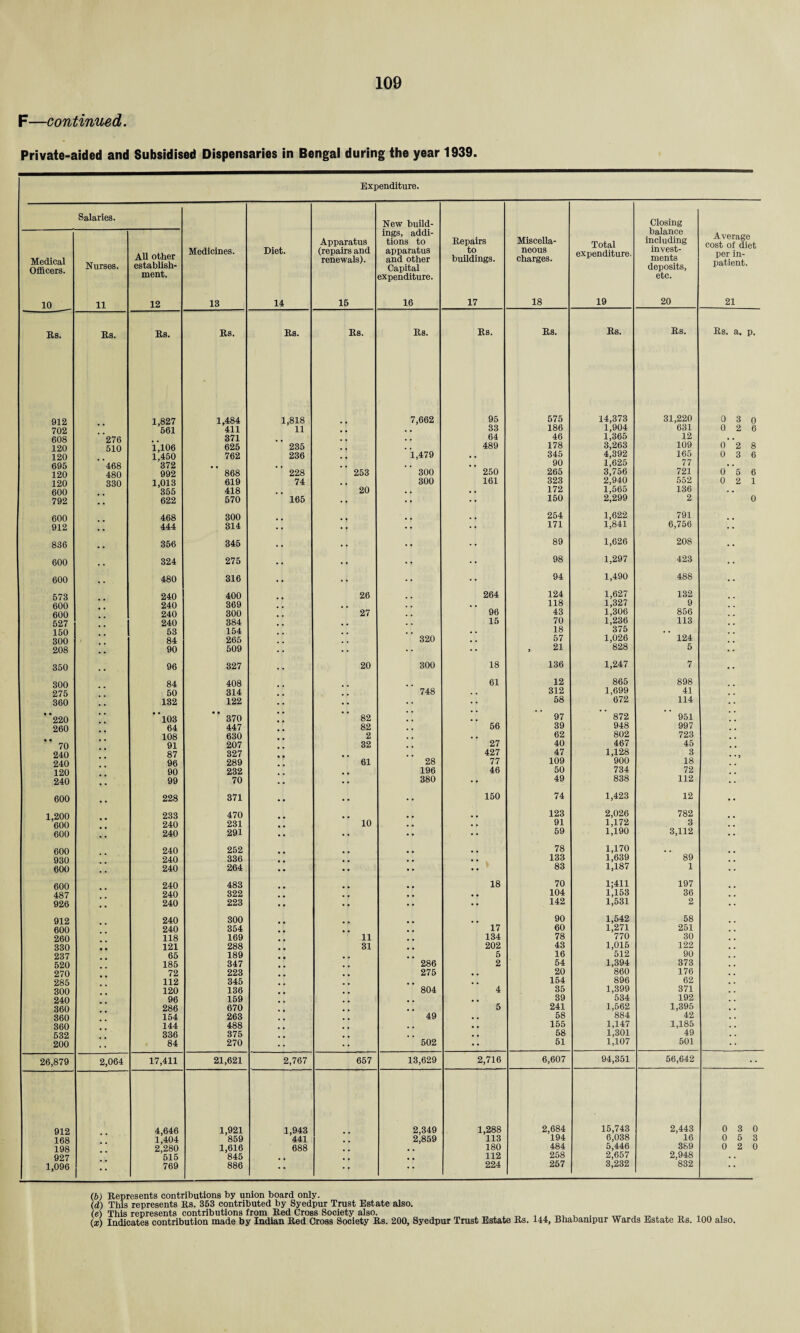 F—continued. Private-aided and Subsidised Dispensaries in Bengal during the year 1939. Expenditure. Salaries. Medicines. 13 Diet. 14 Apparatus (repairs and renewals). 15 New build¬ ings, addi¬ tions to apparatus and other Capital expenditure. 16 Repairs to buildings. 17 Miscella¬ neous charges. 18 Total expenditure. 19 Closing balance including invest¬ ments deposits, etc. 20 Average cost of diet per in¬ patient. 21 Medical Officers. 10 Nurses. 11 All other establish¬ ment. 12 Rs. Rs. Rs. Rs. Rs. Rs. Rs. Rs. Rs. Rs. Rs. Rs. a. p. 912 1,827 1,484 1,818 7,662 95 575 14,373 31,220 0 30 702 '561 411 11 33 186 1,904 631 0 2 6 608 276 371 64 46 1,365 12 . . 120 510 1,106 625 235 . . 489 178 3,263 109 0 2 8 120 1,450 762 236 1,479 . . 345 4,392 165 0 3 6 695 468 372 . , 90 1,625 77 . . 120 480 992 868 228 253 300 250 265 3,756 721 0 5 6 120 330 1,013 619 74 , , 300 161 323 2,940 552 0 2 1 600 355 418 20 . . 172 1,565 136 . . 792 622 570 165 • j 150 2,299 2 0 600 468 300 .. 254 1,622 791 912 444 314 • • • 1 171 1,841 6,756 836 356 345 • • . . • • 89 1,626 208 600 324 275 • * • • • • 98 1,297 423 600 480 316 • #• • . •. 94 1,490 488 573 240 400 26 264 124 1,627 132 600 240 369 . . 118 1,327 9 600 240 300 27 96 43 1,306 856 527 240 384 15 70 1,236 113 150 53 154 . . . 18 375 . . 300 84 265 320 . . 57 1,026 124 208 90 509 • • •• •• , 21 828 5 350 96 327 . . 20 300 18 136 1,247 7 300 84 408 61 12 865 898 275 50 314 748 . . 312 1,699 41 360 132 122 • • • • •• 58 672 114 *’220 ”l03 “ 370 • * 82 97 872 951 260 64 447 82 56 39 948 997 108 630 2 , . 62 802 723 70 91 207 32 27 40 467 45 240 87 327 427 47 1,128 3 . 240 96 289 61 28 77 109 900 18 120 90 232 196 46 50 734 72 240 99 70 • • 380 •f 49 838 112 600 228 371 • • • • 150 74 1,423 12 1,200 233 470 123 2,026 782 600 240 231 10 . . 91 1,172 3 600 240 291 • • •• 59 1,190 3,112 600 240 252 78 1,170 . 930 240 336 . • 133 1,639 89 600 240 264 .. •• ' 83 1,187 1 600 240 483 18 70 1;411 197 487 240 322 , , 104 1,153 36 926 240 223 • r •r 142 1,531 2 912 240 300 90 1,542 58 600 240 354 17 60 1,271 251 260 118 169 11 134 78 770 30 330 121 288 31 202 43 1,015 122 237 65 189 5 16 512 90 520 185 347 286 2 54 1,394 373 270 72 223 275 • . 20 860 176 285 112 345 . , 154 896 62 300 120 136 804 4 35 1,399 371 240 96 159 , , 39 534 192 360 286 670 5 241 1,562 1,395 360 154 263 49 . . 58 884 42 360 144 488 , . 155 1,147 1,185 532 336 375 . , 58 1,301 49 200 84 270 502 •• 51 1,107 501 26,879 2,064 17,411 21,621 2,767 657 13,629 2,716 6,607 94,351 56,642 •• 912 4,646 1,921 1,943 2,349 1,288 2,684 15,743 2,443 0 3 0 168 1,404 859 441 2,859 113 194 6,038 16 0 5 3 198 2,'280 1,616 688 180 484 5,446 389 0 2 0 927 '515 845 112 258 2,657 2,948 . . 1,096 769 886 •» •• 224 257 3,232 832 * * (b) Represents contributions by union board only. (d) This represents Rs. 353 contributed by Syedpur Trust Estate also. (e) This represents contributions from Red Cross Society also. , „ A A j ^ , (a:) Indicates contribution made by Indian Red Cross Society Rs. 200, Syedpur Trust Estate Rs. 144, Bhabampur Wards Estate Rs. 100 also.