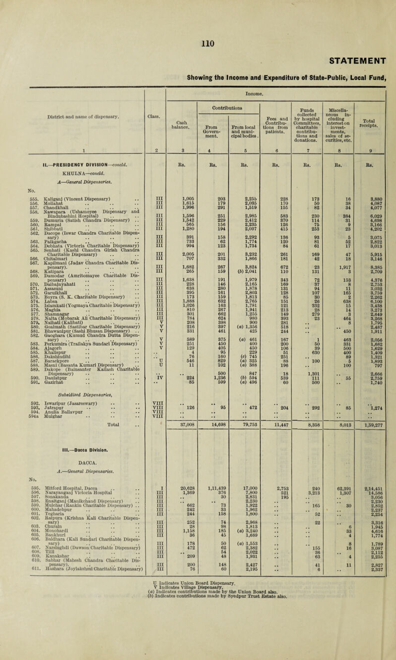 STATEMENT Showing the income and Expenditure of State-Public, Local Fund, District and name of dispensary. 1 Class. 2 Income. Cash balance. 3 Contrib Prom Govern¬ ment. 4 utions Prom local and muni¬ cipal bodies. 5 Pees and Contribu¬ tions from patients. 6 Funds collected by hospital Committees, charitable contribu¬ tions and donations. 7 Miscella¬ neous in¬ cluding interest on invest¬ ments, sales of se¬ curities, etc. 8 Total receipts. 9 II.—PRESIDENCY DIVISION—concld. Rs. Rs. Rs. Rs. Rs. Rs. Rs. KHULNA—concld. A—General Dispensaries. 555. Kaliganj (Vincent Dispensary) III 1,005 203 2,255 228 173 16 3,880 556. Mollahat III 1,615 179 2,035 170 50 38 4,087 557. Chandkhali III 1,996 291 1,519 155 82 34 4,077 558. Nawapara (Ushamoyee Dispensary and Bindubashini Hospital) III 1,596 251 2,985 583 . 230 384 6,029 559. Dumuria (Satish Chandra Dispensary) .. III 1,542 229 2,412 370 114 31 4,698 560. Rampal III 565 156 2,235 126 75 9 3,166 561. Shibbati III 1,280 194 2,037 415 253 23 4,202 562. Dacope (Iswar Chandra Charitable Dispen- sary) m 391 158 2,292 136 93 5 3,075 563. Paikgacha hi 733 62 1,774 120 81 52 2,822 564. Debhata (Victoria Charitable Dispensary) hi 994 123 1,734 84 61 17 3,013 565. Senhati (Kashi Chandra Girish Chandra Charitable Dispensary) IH 2,005 201 3,232 261 169 47 5,915 566. Chitalmari hi 707 332 1,866 181 42 18 3,146 567. Kapilmani (Jadav Chandra Charitable Dis- pensary). hi 1,682 267 3,824 672 23 1,917 8,385 568. Katipara hi 265 159 (6) 2,041 110 131 3 2,709 569. Damodar (Amritomayee Charitable Dis- pensary) hi 1,638 191 1,979 343 72 153 4,376 570. Daibajnyahati hi 228 146 2,165 169 37 8 2,753 571. Assasuni hi 638 280 1,878 131 94 11 3,032 572. Garuikhali hi 395 161 2,803 128 107 165 3,759 573. Boyra (S. K. Charitable Dispensary) hi 173 159 1,813 85 30 2 2,262 574. Labsa hi 1,888 632 2,765 151 26 638 6,100 575. Islamkati (Yogmaya Charitable Dispensary) hi 1,026 163 1,781 121 332 15 3,438 576. Maghia hi 810 267 1,941 213 28 14 3,273 577. Shamnagar hi 301 662 1,255 149 279 3 2,649 578. Nalta (Mobarak Ali Charitable Dispensary) hi 784 624 980 393 23 464 3,268 579. Naihati (Kalibati) V 208 398 900 281 8 1,795 580. Goalmath (Sastibar Charitable Dispensary) V 216 397 (a) 1,356 518 2,487 581. Bhawanipur (Sashi Bhusan Dispensary) .. V 331 461 425 244 450 1,911 582. Gaoghara (Kurnud Chandra Dutta Dispen- sary) V 589 375 (a) 461 167 1 463 2,056 583. Perkumira (Trailakya Sundari Dispensary) V 251 450 400 200 50 331 1,682 584. Ajagorh V 129 405 450 106 39 500 1,629 585. Khalispur ! 4 95 229 51 630 400 1,409 586. Dakshindihi 76 160 (c) 745 251 89 1,321 587. Barackpore u 546 829 (a) 325 88 100 5 1,893 588. Masni (Basanta Kumari Dispensary) u 11 102 (a) 388 196 . . 100 797 589. Dakope (Bainsanter Kailash Charitable Dispensary) .. . . 500 847 18 1,301 2.666 590. Daulatpur IV 224 1,236 (6) 594 539 111 55 2,759 591. Gazirhat • • 85 599 (a) 496 60 500 •• 1,740 Subsidised Dispensaries, 592. Iswaripur (Jasareswary) VIII # # 593. Jatrapur VIII 126 95 472 204 292 85 1,274 594. Anulia Ballavpur VIII • • • • . • , . . # 594a Mulghar VIII •• •• •• • • •• Total 37,008 14,698 79,753 11,447 8,358 8,013 1,59,277 III.—Dacca Division. DACCA. 1 A.—General Dispensaries. No. 595. Mitford Hospital, Dacca I 20,628 1,11,439 17,000 2,753 240 62,391 2,14,451 596. Narayanganj Victoria Hospital III 1,369 376 7,800 521 3,213 1,307 14,586 597. Sonakanda III 30 2,831 195 3,056 598. Enaitganj (Manikchand Dispensary) III , , . . 2,230 2,230 599. Mulchar (Rankin Charitable Dispensary) .. III 662 73 1,922 165 30 2,852 600. Mahadebpur III 242 33 1,962 ♦ 2,237 601. Tegharia III 244 158 1,800 52 2,254 602. Raipura (Krishna Kali Charitable Dispen- sary) III 252 74 2,968 22 m 3,316 603. Churain III 28 98 1,813 6 1,945 604. Monohardi III 1,158 185 (a) 3,240 33 4,616 605. Bankhuri III 36 45 1,689 4 1,774 606. Baldhara (Kali Sundari Charitable Dispen- sary) III 178 50 (a) 1,553 8 1,789 607. Narsinghdi (Dawson Charitable Dispensary) III 472 62 2,382 155 16 3,087 608. Tilli .. .. :. III 54 2,022 36 2,112 609. Kanakshar III 209 48 1,931 63 4 2,255 610. Sabhar (Mahesh Chandra Charitable Dis- pensary). III 200 148 2,427 41 11 2,827 611. Hashara (Joylakshmi Charitable Dispensary) III 76 60 2,195 6 2,337 U Indicates Union Board Dispensary. V Indicates Village Dispensary. (а) Indicates contributions made by the Union Board also. (б) Indicates contributions made by Syedpur Trust Estate also.