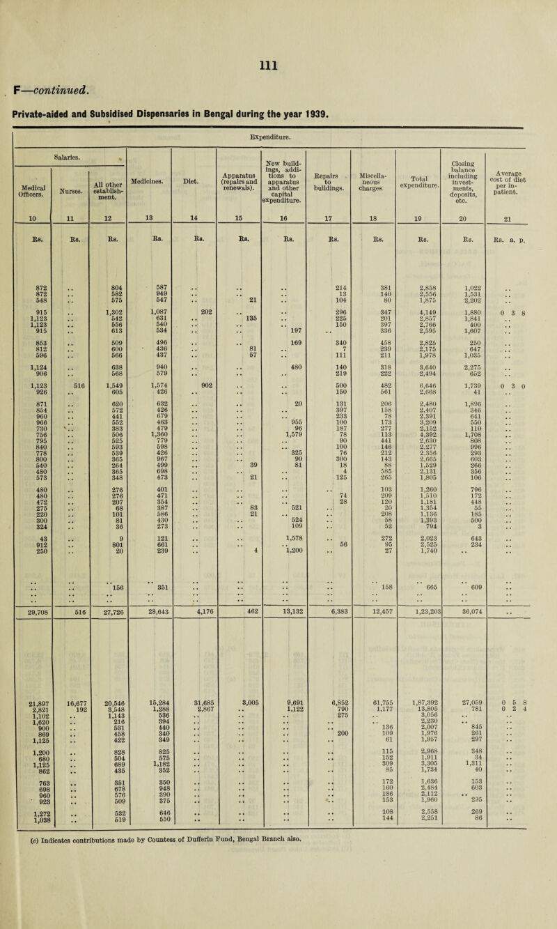 F—continued. Private-aided and Subsidised Dispensaries in Bengal during the year 1939. Expenditure. Medical Officers. 10 Salaries. Nurses. 11 % All other establish¬ ment. 12 Medicines. 13 Diet. 14 Apparatus (repairs and renewals). 15 New build¬ ings, addi¬ tions to apparatus and other capital expenditure. 16 Bepairs to buildings. 17 Miscella¬ neous charges. 18 Total expenditure. 19 Closing balance including invest¬ ments, deposits, etc. 20 Average cost of diet per in¬ patient. 21 Bs. Bs. Its. Bs. Bs. Bs. Bs. Bs. Bs. Bs. Bs. Bs. a. p. 872 804 587 214 381 2,858 1,022 872 582 949 . , , , # # 13 140 2,556 1,531 548 575 547 •• 21 •• 104 80 1,875 2,202 • • 915 1,302 1,087 202 . . 296 347 4,149 1,880 0 3 8 1,123 542 631 . . 135 , . 225 201 2,857 1,841 1,123 556 540 . . , . • • 150 397 2,766 400 915 613 534 •• •• 197 •• 336 2,595 1,607 853 509 496 169 340 458 2,825 250 812 600 436 . , 81 7 239 2,175 647 596 566 437 •• 57 •• 111 211 1,978 1,035 1,124 638 940 480 140 318 3,640 2,275 906 568 579 • • •• 219 222 2,494 652 1,123 516 1,549 1,574 902 500 482 6,646 1,739 0 3 0 926 • • 605 426 . •• ... 150 561 2,668 41 • • 871 620 632 20 131 206 2,480 1,896 854 572 426 , , 397 158 2,407 346 960 441 679 233 78 2,391 641 966 552 463 . , 955 100 173 3,209 550 730 \ # # 383 479 , , , , 96 187 277 2,152 110 756 506 1,360 . . 1,579 78 113 4,392 1,708 795 525 779 m m . . . # , 90 441 2,630 808 840 593 598 , . . . . . 100 146 2,277 996 778 539 426 , . 325 76 212 2,356 293 800 365 967 . , 90 300 143 2,665 603 540 264 499 39 81 18 88 1,529 266 480 365 698 , , . . . . 4 585 2,131 356 573 348 473 • • 21 125 265 1,805 106 480 276 401 103 1,260 796 480 276 471 . . . . 74 209 1,510 172 472 207 354 # # . , 28 120 1,181 448 275 68 387 83 521 • • 20 1,354 55 220 101 586 21 . . , . 208 1,136 185 300 81 430 . . 524 . . 58 1,393 500 324 36 273 •• 109 •• 52 794 3 43 9 121 1,578 272 2,023 643 912 801 661 . • . . 56 95 2,525 234 250 20 239 * * 4 1,200 27 1,740 •• ••  156 “ 351 •• • • •• •• 158 665 609 •• 29,708 616 27,726 28,643 4,176 462 13,132 6,383 12,457 1,23,203 36,074 21,897 16,677 20,546 15,284 31,685 3,005 9,691 6,852 61,755 1,87,392 27,059 0 5 8 2)821 192 3,548 1,288 2,867 • • 1,122 790 1,177 13,805 781 0 2 4 1)102 1,143 536 , . . . . . 275 . . 3,056 . • 1)620 216 394 , , . . • • , , 2,230 • • '900 531 440 • J . . 136 2,007 845 869 458 340 ■„ • . , 200 109 1,976 261 1,125 ■ . . 422 349 •• •• 61 1,957 297 1,200 828 825 115 2,968 348 '680 504 575 • » , * . . 152 1,911 34 1,125 689 1,182 , , . , . . 309 3,305 1,311 '862 • • 435 352 •• •• 85 1,734 40 763 351 350 .. 172 1,636 153 698 678 948 , J • . 160 2,484 603 960 576 390 , . . 4 . , 186 2,112 • • 923 . • 509 375 •• •• 153 1,960 295 1,272 532 646 .. 108 2,558 269 1)038 •• 519 550 ^ * • * * * 144 2,251 86