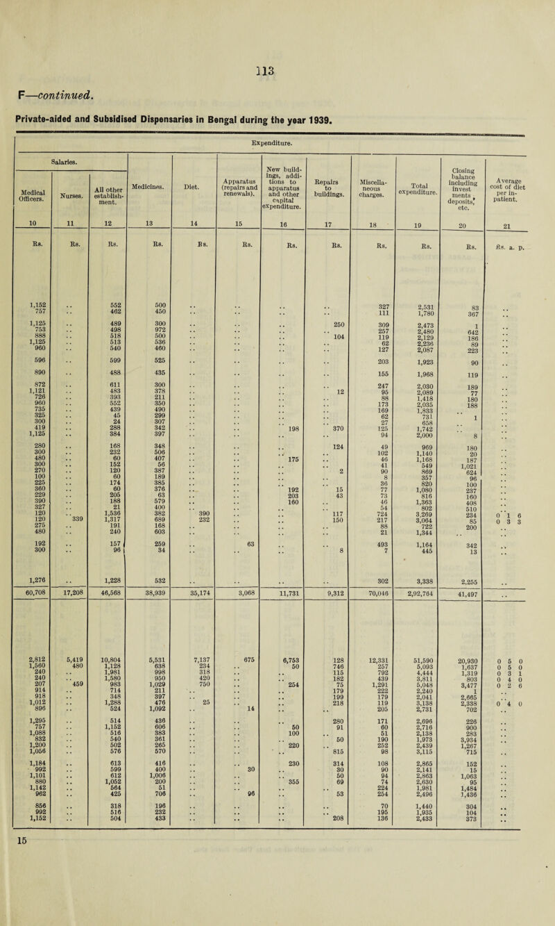 } 13 F—continued. Private-aided and Subsidised Dispensaries in Bengal during the year 1939. IM !!■! 11 IIM II !■■■ Ill i I I—m Expenditure. Salaries. Medicines. 13 Diet. 14 Apparatus (repairs and renewals). 15 New build¬ ings, addi¬ tions to apparatus and other capital expenditure. 16 Repairs to buildings. 17 Miscella¬ neous charges. 18 Total expenditure. 19 Closing balance including invest ments ■ deposits? etc. 20 Average cost of diet per in¬ patient. 21 Medical Officers. 10 Nurses. 11 All other establish¬ ment. 12 Rs. Rs. Rs. Rs. Rs. Rs. Rs. Rs. Rs. Rs. Rs. Ss. a. p. 1,152 552 500 327 2,531 83 757 462 450 • • •• 111 R780 367 . . 1,125 489 300 250 309 2,473 753 498 972 257 2,480 * * 888 518 500 104 119 2*129 186 * * 1,125 513 536 62 2^236 89 * * 960 540 460 127 2*087 223 . # 596 599 525 203 1,923 90 890 488 435 155 1,968 119 .. 872 611 300 247 2,030 189 1,121 483 378 12 95 2^089 77 726 393 211 88 1*418 180 * ' 960 552 350 173 2,035 188 735 439 490 169 1,833 325 45 299 62 731 1 300 24 307 27 658 419 288 342 198 370 125 1,742 1,125 384 397 94 2;ooo 8 , . 280 168 348 124 49 969 180 300 232 506 102 1,140 20 480 60 407 175 46 1,168 187 300 152 56 41 549 1,021 270 120 387 2 90 869 624 100 60 189 8 357 96 225 174 385 36 820 100 360 60 376 192 15 77 1,080 237 229 205 63 203 43 73 816 160 390 188 579 160 46 1,363 408 327 21 400 54 802 510 120 1,536 382 390 117 724 3,269 234 0 1 6 120 339 1,317 689 232 150 217 3,064 85 0 3 3 275 191 168 , , 88 722 200 480 240 603 • • • • 21 1,344 .. 192 157 259 63 493 1,164 342 300 96 j 34 * * * * • * 8 7 445 • 13 • • 1,276 , , 1,228 532 302 3,338 2,255 60,708 17,208 46,568 38,939 35,174 3,068 11,731 9,312 70,046 2,92,764 41,497 ., 2,812 5,419 10,804 5,531 7,137 675 6,753 128 12,331 51,590 20,930 0 5 0 1,560 480 1,128 638 234 50 746 257 5,093 R637 0 5 0 240 1,981 998 318 115 792 4,444 R319 0 3 1 240 1,580 950 420 182 439 3,811 803 0 4 0 207 459 983 1,029 750 254 75 1,291 5,048 3,477 0 2 6 914 714 211 179 222 2,240 1 918 348 397 199 179 2,041 2,665 1,012 1,288 476 25 218 119 3,138 2,338 0 4 0 896 524 1,092 14 • • • • 205 2,731 *702 1,295 514 436 280 171 2,696 226 757 1,152 606 . , 50 91 60 2,716 900 1,088 516 383 . . 100 51 2,138 283 832 540 361 , . 50 190 1,973 3,934 1,200 502 265 220 252 2,439 1,267 1,056 576 570 •• • • 815 98 3,115 *715 • • 1,184 613 416 230 314 108 2,865 152 992 599 400 30 . 30 90 2,141 15 1,101 612 1,006 , . 50 94 2,863 1,063 880 1,052 200 , , 355 69 74 2,630 95 1,142 664 51 224 1,981 1,484 962 425 706 96 • • 53 254 2,496 1,436 • • 856 318 196 70 1,440 304 992 516 232 , # # . 195 1,935 104 1,152 504 433 • • • • 208 136 2,433 373 • • 15