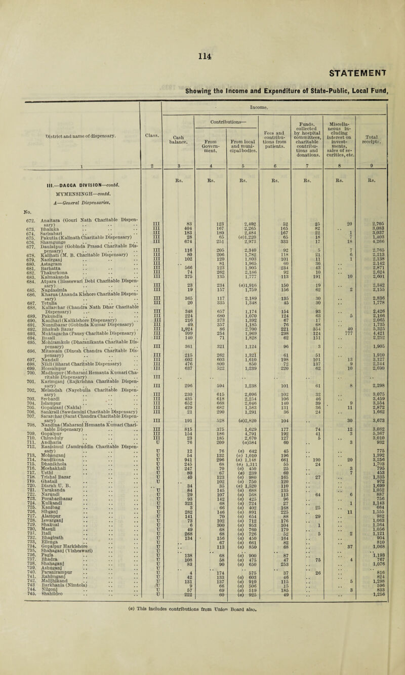 STATEMENT Showing the Income and Expenditure of State-Public, Local Fund, District and name of dispensary. 1 Class. 2 Income. Cash balance. 3 Contributions— Fees and contribu¬ tions from patients. 6 Funds, collected by hospital committees, charitable contribu¬ tions and donations. 7 Miscella¬ neous in¬ cluding interest on invest¬ ments, sales of se¬ curities, etc. 8 Total receipts. 9 From Govern¬ ment. 4 From local and muni¬ cipal bodies. 5 Rs. Rs. Rs. Rs. Rs. Rs. Rs. 111.—DACCA DIVISION—contd. MYMENSINGH—contd. A—General Dispensaries. No. 672. Anaitara (Gouri Nath Charitable Dispen- sarv) III 83 123 2,402 52 25 20 2,705 673. Bhaluka III 404 167 2,265 165 82 . . 3,083 674. Sarisabari III 183 180 2,484 167 22 1 3,037 675. Pakutia (Kalinath Charitable Dispensary) III 28 65 («)1,220 65 18 7 1,403 676. Shamgunge .. III 674 251 2,973 333 17 18 4,266 677. Daulatpur (Gobinda Prasad Charitable Dis- pensary) III 116 205 2,340 92 5 7 2,765 678. Kalihati (M. B. Charitable Dispensary) .. III 80 206 1,782 118 21 6 2,213 679. Nazirganj III 102 120 1,803 101 11 1 2,138 680. Astagram III 81 1,965 60 36 2.142 681. Barhatta III 566 123 1.905 234 43 2,871 682. Thakurkona III 74 262 2,186 92 10 2,624 683. Kalmakanda III 375 135 1,777 113 191 10 2,601 684. Atpara (Bisseswari Debi Charitable Dispen- sary) III 23 234 (a)l,916 150 19 2,342 685. Nagdasimla III 19 157 1,759 156 62 2 2,155 686. Kliarua (Ananda Kishore Charitable Dispen- sary) III 365 117 2,189 135 30 * » 2,836 687. Tetulia III 20 335 1,348 45 30 1,778 688. Kaliarchar (Chandra Nath Dhar Charitable Dispensary) III 348 657 1,174 154 93 2,426 689. Pakundia III 224 680 1,070 124 63 5 2,166 690. Kanihari (Kalikishore Dispensary) III 216 373 1,392 67 17 2,065 691. Nunnibazar (Gobinda Kumar Dispensary) III 49, 357 1,185 76 68 1,735 692. Bhairab Bazar III 1,924 86 2,700 221 354 40 5,325 693. Muktagaeha (Pausy Charitable Dispensary) III 999 254 1,969 298 124 777 4,421 694. Basail III 140 71 1,828 62 151 2,252 695. Mohiramkole (Dharanikanta Charitable Dis- pensary) III 361 321 1,124 96 3 1,905 696. Mitamain (Dinesh Chandra Charitable Dis- pensary) III 215 262 1,321 61 51 1,910 697. Nandail III 602 603 1,610 198 101 13 3,127 698. Nikli (Bharat Charitable Dispensary) III 476 800 850 72 137 9 2,344 699. Hossainpur III 637 522 1.239 220 62 10 2,690 700. Madhupur (Moharani Hemanta Kumari Cha- ritable Dispensary) III . . . . 701. Karimganj (Rajkrishna Charitable Dispen- sary) III 296 594 1,238 101 61 8 2,298 702. Melandah (Nayebulla Charitable Dispen- sary) III 230 615 2,096 102 32 3.075 703. Srebardi III 435 618 2,254 106 46 3,459 704. Islampur III 652 668 2,046 140 39 9 3,554 705. Gopalganj (Nakla) III 429 682 1,583 131 36 11 2,872 706. Sankrail (Sawdamini Charitable Dispensary) III 21 290 1,291 36 24 1,662 707. Sararchar (Sarat Chandra Charitable Dispen- sary) III 191 528 (a)2,820 104 30 3,673 708. Nandina (Maharani Hemanta Kumari Chari- table Dispensary) III 815 375 1,629 177 74 12 3,0S2 709. Gopalpur III 154 186 4,791 192 41 3 5,367 710. Chinaduly III 23 185 2,670 127 5 3,010 711. Andharia U 76 209 (ffl)584 60 3 932 712. Ranisimul (Jamiruddin Charitable Dispen- sary) u 12 76 (a) 642 45 775 713. Mohaneanj u 54 132 (as) 1,010 196 1,392 714. Sandikona u 941 296 (a) 1,148 661 190 20 3,256 715. Dhanikhola u 245 68 (a) 1,311 65 24 1,703 716. Moshakhali u 247 70 (a) 450 25 3 795 717. Usthi u 80 67 (a) 239 60 7 453 718. Trishal Bazar u 40 123 (a) 980 165 27 1,335 719. Ghatail u 102 (as) 750 120 972 720. Diarah U. B. 34 35 (a) 1,520 110 1,699 721. Tarakanda u 84 145 (a) 688 135 1.052 722. Narundi u 29 107 (as) 568 113 64 6 887 723. Porabaribazar u 93 142 (a) 425 96 756 724. Kulkandi u 323 68 (a) 724 27 1 1,143 725. Kanibag u 3 66 (as) 402 168 25 664 726. Sibganj u 282 146 (a) 891 225 11 1.555 727. Alampur u 141 70 (a) 654 88 29 982 728. Iswarganj u 73 102 (as) 712 176 1.063 729. Shakuai u 6 300 (as) 953 104 1 1.364 730, Masuli u 49 68 (as) 760 179 1.056 731. Itail u 268 68 (as) 726 52 5 2 1.121 732. Bhagirath u 134 156 (a) 450 164 904 733, Ellenga u 67 (as) 661 82 810 734. Gopalpur Harkishore u 113 (a) 850 68 37 1,068 735. Shahaganj (Visheswari) u , , 736. Pagla u 138 68 (as) 900 87 1,193 737. Bhadra u 108 58 (as) 475 47 75 4 767 738. Shahaganj u 83 90 (a) 650 253 1,076 739. Ashuganj u 740. Paranirampur u 4 174 575 37 26 816 741. Kahimganj u 42 133 (as) 603 46 824 742. Malijhikand u 131 137 (as) 910 115 5 1,298 743 Barkhania (Nimtola) Uj 9 66 (a) 506 15 596 744. Nilgonj u 57 69 (a) 519 185 3 833 745. Bhahildeo u 222 60 (a) 925 49 1,256