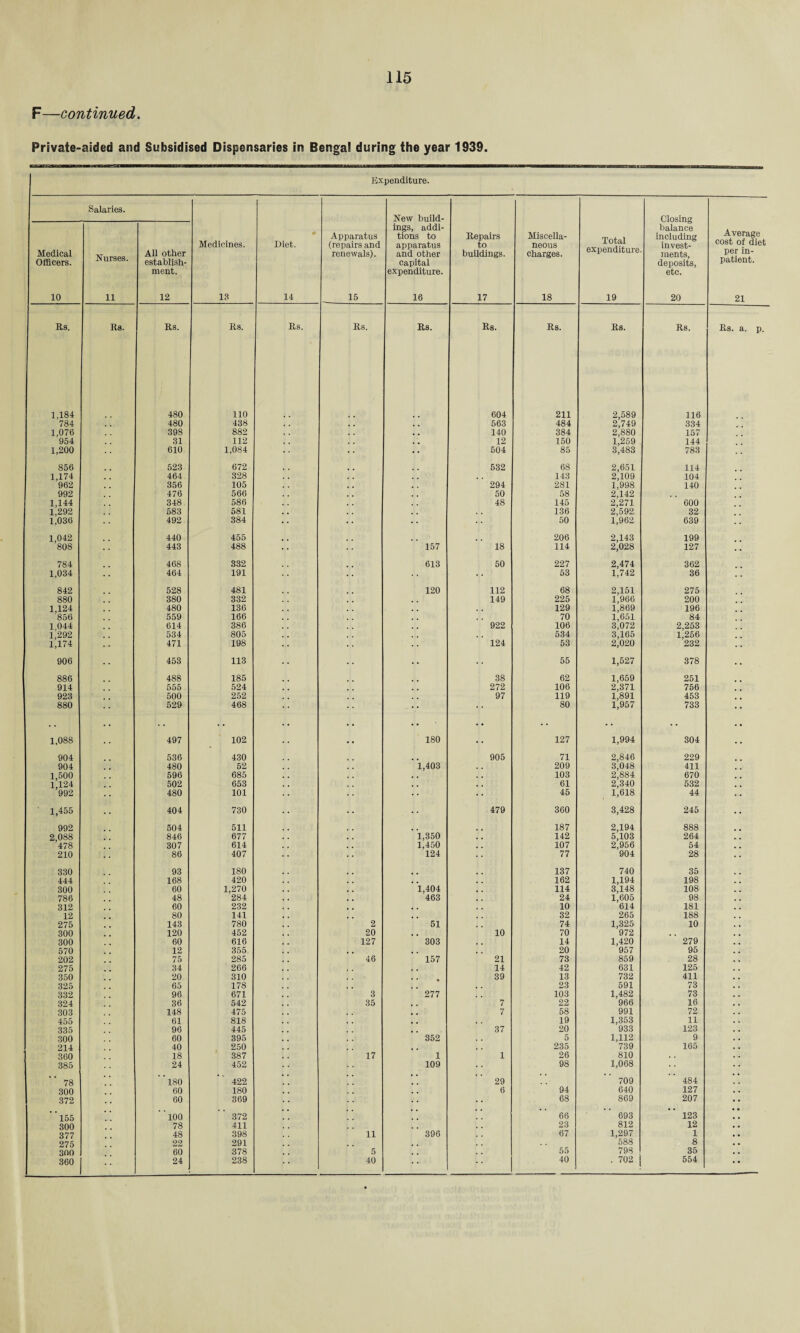 F—continued. Private-aided and Subsidised Dispensaries in Bengal during the year 1939. Expenditure. Salaries. New build- Closing ings, addi- balance Average Apparatus tions to Repairs Miscella- including Medicines. Diet. (repairs and apparatus to neous JL U bill invest- cost of diet Medical ,T All other renewals). and other buildings. charges. raents, per in- Officers. establish- capital deposits, patient. ment. expenditure. etc. 10 11 12 13 14 15 16 17 18 19 20 21 Its. Rs. Rs. Us. Rs. Rs. Rs. Rs. Rs. Rs. Rs. Rs. a. p. 1.184 480 110 604 211 2,589 116 784 480 438 563 484 2,749 334 1,076 398 882 140 384 2,880 157 954 31 112 12 150 1,259 144 1,200 610 1,084 504 85 3,483 783 856 523 672 532 68 2,651 114 1,174 464 328 143 2,109 104 962 356 105 294 281 1,998 140 992 476 566 50 58 2,142 1,144 348 586 48 145 2,271 600 1,292 583 581 136 2,592 32 1,036 492 384 50 1,962 639 1,042 440 455 206 2,143 199 808 443 488 157 18 114 2,028 127 • • 784 468 332 613 50 227 2,474 362 1,034 464 191 •• 53 1,742 36 842 528 481 120 112 68 2,151 275 880 380 332 149 225 1,966 200 1,124 480 136 . 129 1,869 196 856 559 166 . . 70 1,651 84 1,044 614 386 922 106 3,072 2,253 1,292 534 805 534 3,165 1,256 1,174 471 198 124 53 2,020 232 906 453 113 • • • • 55 1,527 378 . . 886 488 185 38 62 1,659 251 914 555 524 , . ! 272 106 2,371 756 923 500 252 97 119 1,891 453 880 529 468 • * 80 1,957 733 • • 1.088 497 102 180 , , 127 1,994 304 904 536 430 905 71 2,846 229 904 480 52 1,403 , . 209 3,048 411 1,500 596 685 , , , . 103 2,884 670 1,124 502 653 . . . . 61 2,340 532 , , 992 480 101 • • •• 45 1,618 44 1,455 404 730 479 360 3,428 245 • • 992 504 511 187 2,194 888 2,088 846 677 1,350 142 5,103 264 . , 478 307 614 1,450 107 2,956 54 210 86 407 124 77 904 28 •• 330 93 180 137 740 35 444 168 420 . , 162 1,194 198 , . 300 60 1,270 1,404 114 3,148 108 786 48 284 463 24 1,605 98 312 60 232 , . 10 614 181 , , 12 80 141 32 265 188 275 143 780 2 51 74 1,325 10 , , 300 120 452 20 . . 10 70 972 # . . . 300 60 616 127 303 14 1,420 279 • • 570 12 355 , , 20 957 95 . , 202 75 285 46 157 21 73 859 28 . , 275 34 266 14 42 631 125 350 20 310 39 13 732 411 . , 325 65 178 , , 23 591 73 . . 332 96 671 3 277 103 1,482 73 . . 324 36 542 35 7 22 966 16 , , 303 148 475 # , 7 58 991 72 455 61 818 , . , . 19 1,353 11 . . 335 96 445 37 20 933 123 . . 300 60 395 352 5 1,112 9 • , 214 40 250 , J 235 739 165 . , 360 18 387 17 1 1 26 810 . . 385 24 452 109 98 1,068 • • 78 ’ ‘ 180 422 * * 29 709 484 300 60 180 , , 6 94 640 127 . . 372 60 369 68 869 207 •• ’' 155 ”ioo 372 * * 66 693 123 • • 300 78 411 23 812 12 • • 377 48 398 11 396 67 1,297 1 . • 275 22 291 588 8 . • 300 60 378 5 55 798 35 . . 360 - 24 238 40 40 . 702 554 * *