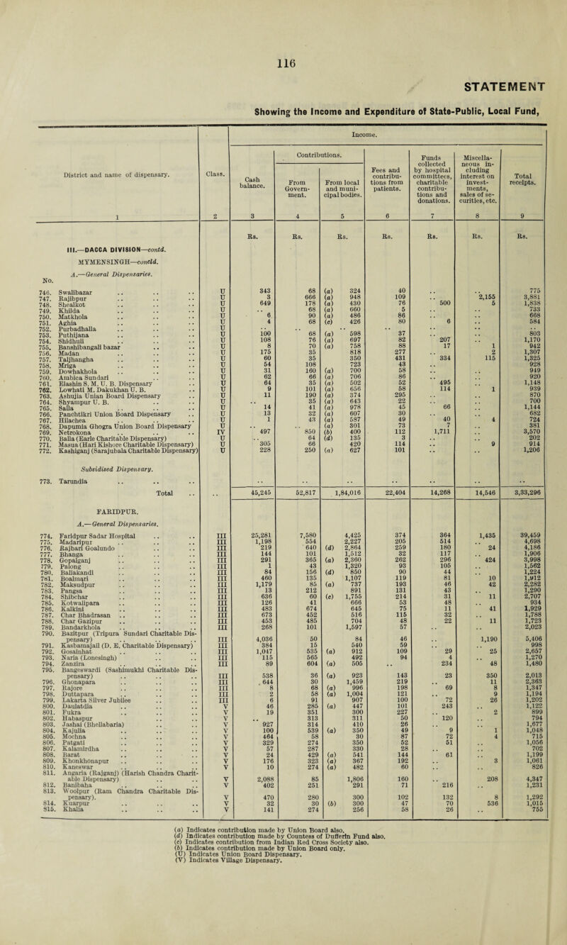 STATEMENT Showing the Income and Expenditure of State-Public, Local Fund, District and name of dispensary. 1 Class. 2 Income. Cash balance. 3 Contributions. Fees and contribu¬ tions from patients. 6 Funds collected by hospital committees, charitable contribu¬ tions and donations. 7 Miscella¬ neous in¬ cluding interest on invest¬ ments, sales of se¬ curities, etc. 8 Total receipts. 9 From Govern¬ ment. 4 From local and muni¬ cipal bodies. 5 Rs. Rs. Rs. Rs. Rs. Rs. Rs. Ill—DACCA DIVISION—contd. M YMEN SIN GH—concld. A.—General Dispensaries. No. 746. Swalibazar U 343 68 (a) 324 40 . . 775 747. Rajibpur u 3 666 (a) 948 109 2,155 3,881 748. Shealkot u 649 178 (a) 430 76 500 5 1,838 749. Khilda u . . 68 (a) 660 5 . . 733 750. Matkhola u 6 90 (a) 486 86 668 751. Aghia u 4 68 (O 426 80 6 584 752. Purbadhalla u . . • • • • • • 753. Puthijana u ioo 68 (a) 598 37 . . 803 754. Shldhuli u 108 76 (a) 697 82 207 . . 1,170 755. Banshibangali bazar u 8 70 la) 758 88 17 1 942 756. Madan u 175 35 818 277 2 1,307 757. Taljhangha u 60 35 350 431 334 115 1,325 758. Mriga u 54 108 723 43 928 759. Dowhakhola u 31 160 (a) 700 58 949 760. Ambica Sundari u 62 66 (a) 706 86 920 761. Elashin S. M. U. B. Dispensary u 64 35 la) 502 52 495 , . 1,148 762. Lowhati M. Dakukhan U. B. u 9 101 la) 656 58 114 1 939 763. Ashujia Unian Board Dispensary u 11 190 la) 374 295 870 764. Shvampur U. B. u • . 35 (a) 643 22 700 765. Saha u 14 41 la) 978 45 66 1,144 766. Panchtikri Union Board Dispensary u 13 32 (a) 607 30 . . 682 767. Hilachea u 1 43 la) 587 49 40 4 724 768. Dapumia Ghogra Union Board Dispensary u . . (a) 301 73 7 381 769. Netrokona IV 497 850 (b) 400 112 1,711 . . 3,570 770. Balia (Earle Charitable Dispensary) u 64 (d) 135 3 • • 202 771. Masua (Hari Kishore Charitable Dispensary) u 305 66 420 114 . . 9 914 772. Kashiganj (Sarajubala Charitable Dispensary) u 228 250 (a) 627 101 # * * * 1,206 Subsidised Dispensary. 773. Tarundia •• •• • • •• Total .. 45,245 52,817 1,84,016 22,404 14,268 14,546 3,33,296 FARIDPUR. A.—General Dispensaries. 774. Faridpur Sadar Hospital Ill 25,281 7,580 4,425 374 364 1,435 39,459 775. Madaripur III 1,198 554 2,227 205 514 , . 4,698 776. Rajbari Goalundo III 219 640 (d) 2,864 259 180 24 4,186 777. Bhanga III 144 101 1,512 32 117 1,906 778. Gopalganj III 291 365 (a) 2,360 262 296 424 3,998 779. Palong III 1 43 1,320 93 105 . . 1,562 780. Baliakandi III 84 156 (d) 850 90 44 1,224 781. Boalmari III 460 135 1,107 119 81 10 1,912 782. Maksudpur III 1,179 85 (a) 737 193 46 42 2,282 783. Pangsa III 13 212 891 131 43 , . 1,290 784. Shibchar III 636 60 (c) 1,755 214 31 11 2,707 785. Kotwalipara III 126 41 666 63 48 934 786. Kalkini III 483 674 645 75 11 41 1,929 787. Char Bhadrasan III 673 452 516 115 32 , . 1,788 788. Char Gazipur III 453 485 704 48 22 11 1,723 789. Bandarkhola III 268 101 1,597 57 . . 2,023 790. Bazitpur (Tripura Sundari Charitable Dis- pensary) III 4,036 50 84 46 1,190 5,406 791. Kasbamajail (D. E. Charitable Dispensary) III 384 15 540 59 , . 998 792. Gosainhat III 1,047 535 (a) 912 109 29 25 2,657 793. Naria (Lonesingh) III 115 565 492 94 4 . , 1,270 794. Zanzira III 89 604 (a) 505 , . 234 48 1,480 795. Bangeswardi (Sashimukhi Charitable Dis- pensary) III 538 36 (a) 923 143 23 350 2,013 796. Ghonapara III 644 30 1,459 219 . . 11 2,363 797. Rajore III 8 68 (a) 996 198 69 8 1,347 798. Duttapara III 2 58 (a) 1,004 121 . , 9 1,194 799. Lakarta Silver Jubilee III 6 91 907 100 72 26 1,202 800. Daulatdia V 46 285 (a) 447 101 243 1,122 801. Fukra V 19 351 300 227 2 899 802. Habaspur V 313 311 50 120 794 803. Jashai (Bhellabaria) V 927 314 410 26 . . 1,677 804. Kajulia V 100 539 (a) 350 49 9 1 1,048 805. Mochna V 464 58 30 87 72 4 715 806. Patgati V 329 274 350 52 51 1,056 807. Kalamirdha V 57 287 330 28 702 808. Barat .. .. .. V 24 429 (a) 541 144 61 1,199 809. Khonkhonapur V 176 323 (a) 367 192 3 1,061 810. Kaneswar V 10 274 (a) 482 60 826 811. Angaria (Rajganj) (Harish Chandra Charit- able Dispensary) V 2,088 85 1,806 160 208 4,347 812. Banibaha V 402 251 291 71 216 1,231 813. Woolpur (Ram Chandra Charitable Dis- pensary). V 470 280 300 102 132 8 1,292 814. Kuarpur V 32 30 (b) 300 47 70 536 1,015 S15. Khalia V 141 274 256 58 26 * * 755 (a) Indicates contribution made by Union Board also. (d) Indicates contribution made by Countess of Dufferin Fund also, (c) Indicates contribution from Indian Red Cross Society also. (b) Indicates contribution made by Union Board only. (U) Indicates Union Board Dispensary. (V) Indicates Village Dispensary.