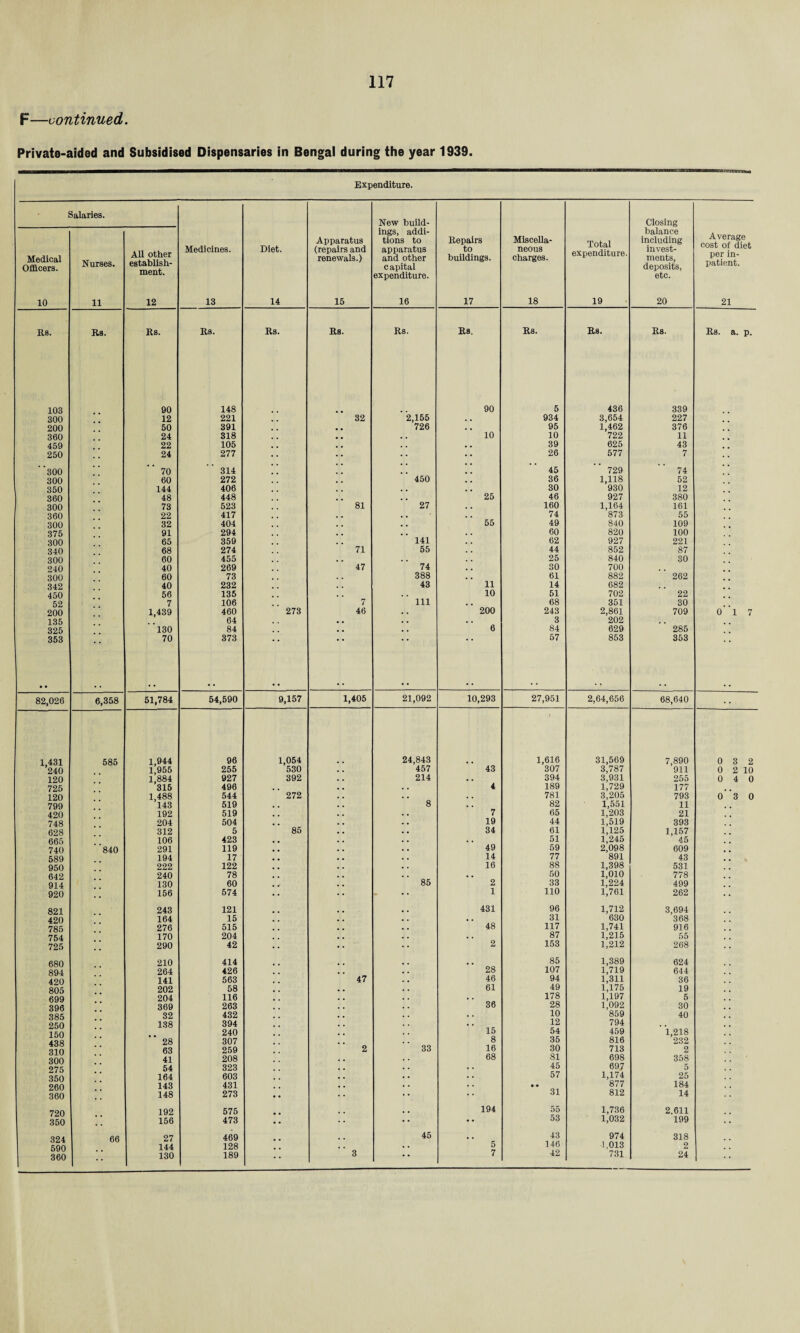 F—continued. Private-aided and Subsidised Dispensaries in Bengal during the year 1939. Expenditure. Salaries. New build- Closing ings, addi- balance Average cost of diet per in¬ patient. Apparatus tions to Repairs Miscella- Total including Medical Officers. Nurses. All other establish¬ ment. Medicines. Diet. (repairs and renewals.) apparatus and other c apital to buildings. neous charges. expenditure. invest¬ ments, deposits, expenditure. etc. 10 11 12 13 14 15 16 17 18 19 20 21 Its. Rs. Rs. Rs. Rs. Rs. Rs. Rs. Rs. Rs. Rs. Rs. a. p. 103 90 148 90 5 436 339 300 12 221 32 2,155 934 3,654 227 200 50 391 726 95 1,462 376 360 24 318 10 10 722 11 459 22 105 39 625 43 250 24 277 26 577 7 ’ ‘300 70 314 45 729 74 300 60 272 450 36 1,118 52 350 144 406 30 930 12 360 48 448 25 46 927 380 300 73 523 81 27 160 1,164 161 360 22 417 74 873 55 300 32 404 55 49 840 109 375 91 294 60 820 100 300 65 359 141 62 927 221 340 68 274 71 55 44 852 87 300 60 455 25 840 30 240 40 269 47 74 30 700 300 60 73 388 61 882 262 342 40 232 43 11 14 682 450 56 135 10 51 702 22 52 7 106 7 111 68 351 30 200 1,439 460 273 46 200 243 2,861 709 0 17 135 64 • . • • 6 3 202 . , 325 130 84 . . • . 84 629 285 353 • • 70 373 57 853 353 82,026 6,358 51,784 54,590 9,157 1,405 21,092 10,293 27,951 2,64,656 68,640 • • 1,431 585 1,944 96 1,054 24,843 1,616 31,569 7,890 0 3 2 240 1,955 255 530 457 43 307 3,787 911 0 2 10 120 1,884 927 392 214 . . 394 3,931 255 0 4 0 725 315 496 . , 4 189 1,729 177 120 1,488 544 272 8 . , 781 3,205 793 0 3 0 799 143 519 . . 82 1,551 11 420 192 519 7 65 1,203 21 748 204 504 19 44 1,519 393 628 312 5 85 34 61 1,125 1,157 665 106 423 . . 51 1,245 45 740 840 291 119 49 59 2,098 609 589 194 17 14 77 891 43 950 222 122 16 88 1,398 531 642 240 78 85 . . 50 1,010 778 914 130 60 2 33 1,224 1,761 499 920 156 574 1 110 262 821 243 121 431 96 1,712 3,694 420 164 15 • « 31 630 368 785 276 515 48 117 1,741 916 754 170 204 . . 87 1,215 1,212 55 725 290 42 2 153 268 680 210 414 28 85 1,389 624 894 264 426 107 1,719 644 420 141 563 47 46 94 1,311 1,175 36 805 202 58 61 49 19 699 204 116 36 178 1,197 1,092 5 396 369 263 28 30 385 32 432 . . 10 859 40 250 138 394 15 8 12 794 . . 150 42 ft 28 240 307 54 35 459 816 1,218 232 210 63 259 2 33 16 30 713 2 300 41 208 68 81 698 358 275 54 323 • • 45 697 5 350 164 603 . . 57 1,174 25 260 143 431 • • • • 877 184 360 148 273 * ‘ 31 812 14 720 192 575 194 55 1,736 2.611 350 156 473 •• 53 1,032 199 324 66 27 469 45 , , 43 974 318 590 144 128 • • 5 146 1,013 2 360 •• 130 189 3 * * 7 42 731 24 |