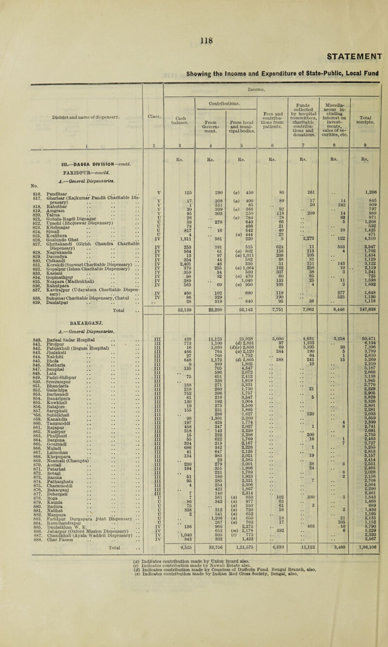 STATEMENT Showing the Income and Expenditure of State-Public, Local Fund District and name of dispensary. No. 816. 817. 818. 819. 820. 821. 822. 823. 824. 825. 826. 827. 828. 829. 830. 831. 832. 833. 834. 835. 836. 837. 838. 839. 840. 841. 842. 843. 844. 845. 846. 847. 848. 849. 850. 851. 852. 853. 854. 855. 856. 857. 858. 859. 860. 861. 862. 863. 864. 865. 866. 867. 868. 869. 870. 871. 872. 873. 874. 875. 876. 877. 878. 879. 880. 881. 882. 883. 884. 885. 886. 887. 888. III.—DACCA DIVISION—contd. FARIDPUR—concld. A.—General Dispensaries. Panditsar Gharisar (Itajkumar Pandit Charitable Dis pensary) Itahuthar Amgram Talma Goliala-Ragdi Dignagar Upashi (Bhojeswar Dispensary) Krishnagar Simail Koalibera Goalundo Ghat Ghritakandi (Girish Chandra Charitabl Dispensary) Nagrakanda Damudya Chikandi Korakdi (Suswari Charitable Dispensary) Gopalpur (Ishan Charitable Dispensary) Kasiani Gopinathpur Noapara (Madhukhali) Rahutpara Kavirajpur (Udayatara Charitable Dispen sary) Sukumar Charitable Dispensary, Cliatul Daulatpur Total BAKARGANJ. A.—General Dispensaries. Barisal Sadar Hospital Pirojpur Patuakhali (Begum Hospital) Jhalakati Nalchiti Bhola Matbaria Bauphal Lata Padri-Shibpur Sreerampur Bhandaria Galachipa Barhanadi Banaripara Kowkhali Batajore Sarupkati Subidkhali Kanakdia Tazumoddi Rajapur Nazirpur Phuljhuri Barguna Goumadi Muladi Lalmohan Khepupara Neamati (Champta) Amtali Patarhat Betagi Banina Patharghata Charamoddi Bakarganj Dehergati Boga Kaunia Badura Nalihat Manpura Faridpur Durgapara joint Dispensary Ramchandrapur Daulatkhan W. E. Jabarpur (Oxford Mission Dispensary) Chandkhali (Ayala Waddell Dispensary) Char Fasson Total Income. Contributions. Funds Miscella- collected neous in- Fees and by hospital eluding Class. Cash contribu- committees, interest on Total balance. From From local tions from charitable invest- receipts. Govern- and muni- patients. contribu- ments, ment. cipal bodies. tions and sales of se- donations. curities,etc. 2 3 4 5 6 7 8 9 Rs. Rs. Rs. Rs. Rs. Rs. Rs. y 125 290 (a) 450 80 261 1,206 V 17 308 (a) 400 89 17 14 845 V 1 531 85 50 242 909 V 30 309 (a) 366 92 797 V 95 303 250 118 209 14 989 u 26 (a) 784 78 83 971 u 39 278 640 66 5 1,208 u 73 498 21 . . 592 u 817 16 542 40 10 1,425 u 4 (a) 444 23 . . 471 IV 1,311 381 220 3 2,273 122 4,310 IV 253 391 515 624 11 553 2,347 IV 564 61 (a) 802 158 113 4 1,702 IV 13 97 (a) 1,011 208 105 . . 1,434 IV 354 44 582 68 81 1,129 IV 2,401 46 330 51 151 143 3,122 IV 370 255 (a) 1,064 162 258 10 2,119 IV 359 34 500 307 38 3 1,241 IV 98 32 (a) 470 60 65 725 IV 389 1,040 133 25 11 1,598 IV 563 69 (a) 950 103 4 3 1,692 IV 460 102 690 119 277 1,648 IV 86 329 190 525 1,130 28 319 640 95 36 1,118 52,139 22,298 52,142 7,751 7,062 6,446 147,838 III 439 11,125 25,928 5,090 4,631 3,258 50,471 III 773 1,100 (d) 2,831 97 1,333 6,134 III 16 1,030 (d)(e) 2,856 69 3,395 30 7,396 III 466 764 (a) 2,120 244 190 5 3,789 III 27 766 1,752 . . 64 1 2,610 III 648 1,172 (d) 2,805 388 241 15 5,269 III 9 389 1,802 10 2.210 III 135 705 4,347 5,187 III 596 2,072 2,668 III 75 651 2,412 3,138 III 326 1,619 1,945 III 168 271 3,331 3,770 III 218 260 1,730 21 2,229 III 752 396 1,757 2,905 III 61 216 3,547 5 3,829 III 130 192 3,004 3,326 III 19 273 2,509 2,801 III 155 231 1,895 2,281 III 286 1,627 120 2,033 III 98 1,301 2,260 3,659 III 197 424 1,774 4 2,399 III 458 247 2,027 1 8 2,741 III 318 143 2,230 2,691 III 15 232 2,208 300 . . 2,755 III 55 622 1,769 16 1 2,463 III 334 219 2,167 7 2,727 III 686 342 2,226 1 . , 3,255 III 41 647 2,125 . . 2,813 III 134 983 2,021 19 . . 3,157 III 29 2,385 . # 2,414 III 230 279 2,001 38 3 2,551 III 184 351 1,906 24 2,465 III 231 1,789 8 2,028 III 51 180 1,923 2 2,156 III 95 285 2,321 7 . , 2,708 III 4 254 2,306 , . 2,564 III 423 1,867 . . 2,290 III 7 140 2,314 2,461 u 7 581 (a) 850 102 300 3 1,843 u 86 342 (a) 977 63 1,468 u 75 (a) 550 61 3 . . 689 u 338 312 (a) 720 58 2 1,430 u 2 541 (a) 652 1,195 u 1,206 (a) 850 58 21 2,135 u 267 (a) 763 17 105 1,152 IV 136 966 2,275 403 10 3,790 IV 653 (m) 2,178 392 6 3,229 IV 1,040 505 (c) 775 , . 2,320 IV 843 302 1,422 •• 2,567 9,525 33,756 1,21,575 6,639 11,122 3,489 1,86,106 (a) Indicates contribution made by Union Board also. (c) Indicates contribution made by Nawab Estate also. (d) Indicates contribution made by Countess of Dufferin Fund Bengal Branch, also. (e) Indicates contribution made by Indian Red Cross Society, Bengal, also.