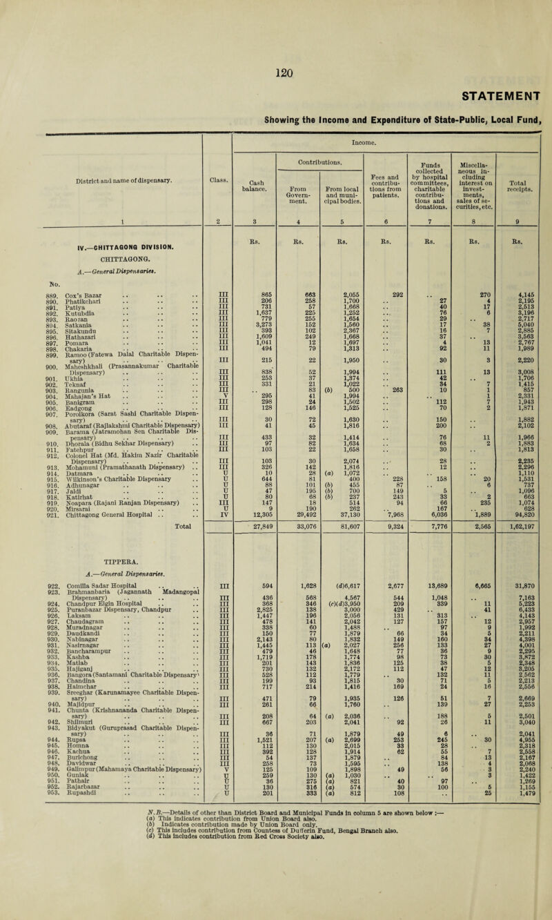 STATEMENT Showing the Income and Expenditure of State-Public, Local Fund, District and name of dispensary. 1 Class. 2 Income. Cash balance. 3 Contributions. Fees and contribu¬ tions from patients. 6 Funds collected by hospital committees, charitable contribu¬ tions and donations. 7 Miscella¬ neous in¬ cluding interest on invest¬ ments, sales of se¬ curities, etc. 8 Total receipts. 9 From Govern¬ ment. 4 From local and muni¬ cipal bodies. 5 Rs. Rs. Rs. Rs. Rs. Rs. Rs. IV.—CHITTAGONG DIVISION. CHITTAGONG. A.—General Dispensaries. Do. 889. Cox’s Bazar III 865 663 2,055 292 270 4,145 890. Phatikchari III 206 258 1,700 27 4 2,195 891. Patiya III 731 57 1,668 40 17 2,513 892. Kutubdia III 1,637 225 1,252 . , 76 6 3,196 893. Raozan III 779 255 1,654 29 , . 2,717 894. Satkania III 3,273 152 1,560 17 38 5,040 895. Sitakundu III 393 102 2,367 16 7 2,885 896. Hathazari III 1,609 249 1,668 37 , . 3,563 897. Pomara III 1,041 12 1,697 4 13 2,767 898. Chakaria .. • • . III 494 79 1,313 92 11 1,989 899. Ramoo (Fatewa Dalai Charitable Dispen- sary) III 215 22 1,950 30 3 2,220 900. Maheshkhali (Prasannakumar Charitable Dispensary) III 838 52 1,994 111 13 3,008 901. Ukhia III 253 37 1,374 42 1,706 902. Teknaf III 331 21 1,022 34 7 1,415 903. Itangunia III 83 (b) 500 263 10 1 857 904. Mahajan’s Hat y 295 41 1,994 . . 1 2,331 905. Banigram hi 298 24 1,502 112 7 1,943 906. Eadgong hi 128 146 1,525 70 2 1,871 907. Poroikora (Sarat Sashi Charitable Dispen- saryl hi 30 72 1,630 150 . . 1,882 908. Abutaraf (Rajlakshmi Charitable Dispensary) hi 41 45 1,816 200 . . 2,102 909. Barama (Jatramoban Sen Charitable Dis- pensary) HI 433 32 1,414 76 11 1,966 910. Dhorala (Bidhu Sekhar Dispensary) hi 97 82 1,634 68 2 1,883 911. Fatehpur hi 103 22 1,658 30 1,813 912. Colonel Hat (Md. Hakim Nazir Charitable Dispensary) iii 103 30 2,074 28 , , 2,235 913. Mohamuni (Pramathanath Dispensary) .. hi 326 142 1,816 12 , . 2,296 914. Datmara u 10 28 (a) 1,072 . . 1,110 915. Wilkinson’s Charitable Dispensary u 644 81 400 228 158 20 1,531 916. Adhunagar u 88 101 (b) 455 87 6 737 917. Jaldi u 47 195 (b) 700 149 5 . . 1,096 918. Katirliat u 80 68 (b) 237 243 33 2 663 919. Noapara (Rajani Ranjan Dispensary) III 147 18 514 94 66 235 1,074 920. Mirsarai u 9 190 262 167 . . 628 921. Chittagong General Hospital .. IV 12,305 29,492 37,130 7,968 6,036 1,889 94,820 Total 27,849 33,076 81,607 9,324 7,776 2,565 1,62,197 TIPPERA. A.—General Dispensaries. 922. Comiila Sadar Hospital III 594 1,628 (d)6,617 2,677 13,689 6,665 31,870 923. Brahmanbaria (Jagannath Madangopal Dispensary) III 436 568 4,567 544 1,048 7,163 924. Chandpur Elgin Hospital III 368 346 (c)(d)3,950 209 339 11 5,223 925. Puranbazar Dispensary, Chandpur III 2,825 138 3,000 429 . . 41 6,433 926. Laksam III 1,447 196 2,056 131 313 4,143 927. Chaudagram III 478 141 2,042 127 157 12 2,957 928. Muradnagar III 338 60 1,488 97 9 1,992 929. Daudkandi III 150 77 1,879 66 34 5 2,211 930. Nabinagar III 2,143 80 1,832 149 160 34 4,398 931. Nasimagar III 1,445 113 (a) 2,027 256 133 27 4,001 932. Bancharampur III 479 46 1,648 77 36 9 2,295 933. Kashba III 1,719 178 1,774 98 73 30 3,872 934. Matlab III 201 143 1,836 125 38 5 2,348 935. Hajiganj III 730 132 2,172 112 47 12 3,205 936. Bangora (Santamani Charitable Dispensary' III 528 112 1,779 . . 132 11 2,562 937. Chandina III 199 93 1,815 30 71 5 2,213 938. Haimchar III 717 214 1,416 169 24 16 2,556 939. Sreeghar (Karunamayee Charitable Dispen- sary) III 471 79 1,935 126 51 7 2,669 940. Majidpur III 261 66 1,760 139 27 2,253 941. Chunta (Krishnananda Charitable Dispen- sary) III 208 64 (a) 2,036 188 5 2,501 942. Shilmuri III 667 203 2,041 92 26 11 3,040 943. Bidyakut (Guruprasad Charitable Dispen- sary) III 36 71 1,879 49 6 . . 2,041 944. Rupsa III 1,521 207 (a) 2,699 253 245 30 4,955 945. Homna III 112 130 2,015 33 28 2,318 946. Kachua III 392 128 1,914 62 55 7 2,558 947. Burichong III 54 137 1,879 . 84 13 2,167 948. Davidwar III 258 73 1,595 138 4 2,068 949. Galimpur (Mahamaya Charitable Dispensary) V 125 109 1,898 49 56 3 2,240 950. Guniak u 259 130 (a) 1,030 3 1,422 951. Pathair u 36 275 (a) 821 40 97 , , 1,269 952. Rajarbazar u 130 316 (a) 574 30 100 5 1,155 953. Rupashdi u 201 333 (a) 812 108 * • 25 1,479 N. B.—Details of other than District Board and Municipal Funds in column 5 are shown below :— (а) This indicates contribution from Union Board also. (б) Indicates contribution made by Union Board only. (c) This includes contribution from Countess of Dutferin Fund, Bengal Branch also. (<f) This includes contribution from Bed Cross Society also.