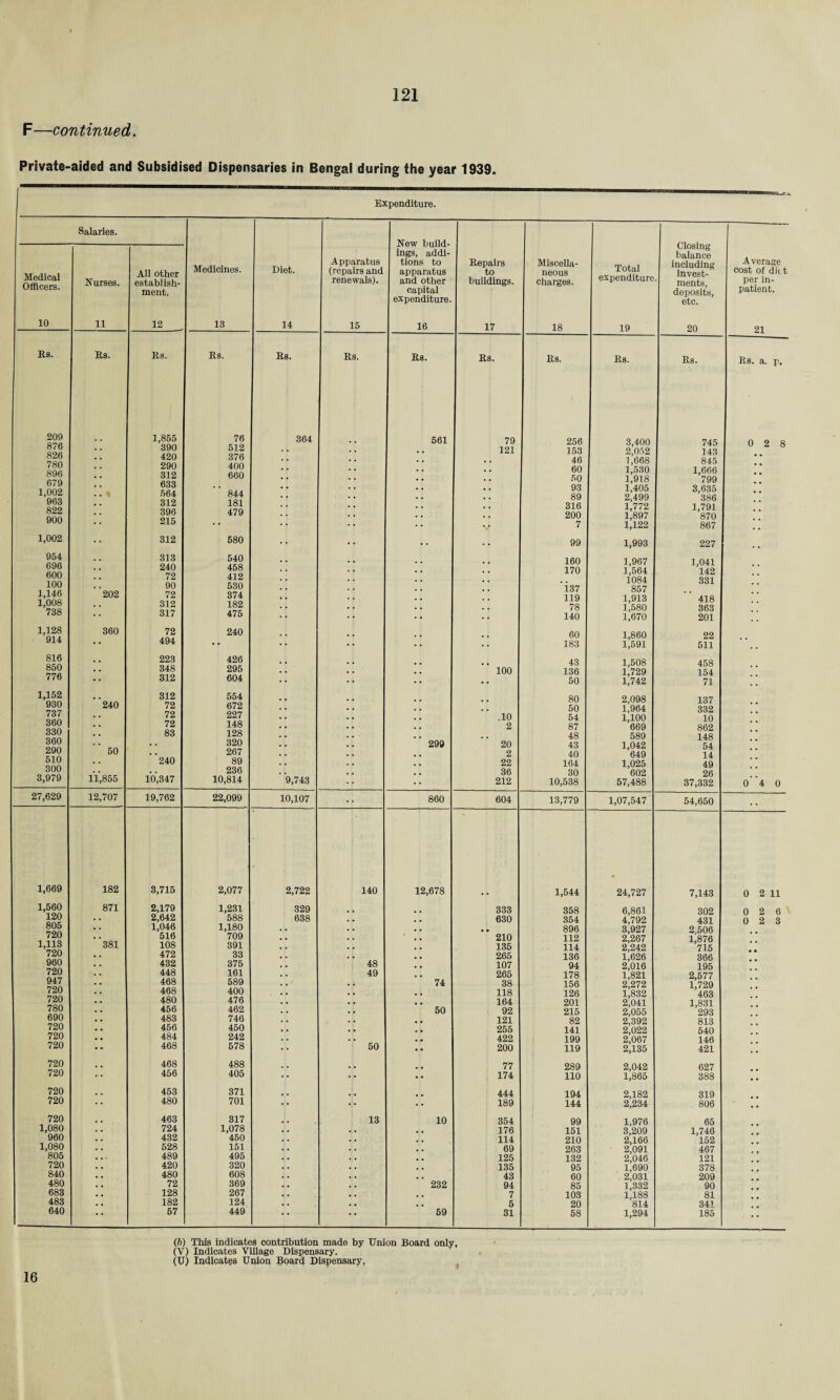 F—continued. Private-aided and Subsidised Dispensaries in Bengal during the year 1939. Expenditure. Salaries. Medical Officers. Nurses. All other establish¬ ment. Medicines. Diet. 10 11 12 13 14 Rs. Rs. Rs. Rs. Rs. 209 1,855 76 364 876 390 512 826 420 376 780 290 400 896 312 660 679 633 1,002 564 844 963 312 181 822 396 479 900 215 • • 1,002 312 580 954 313 540 696 240 458 600 72 412 100 90 530 1,146 202 72 374 1,008 312 182 738 317 475 1,128 360 72 240 914 •• 494 • • 816 223 426 850 348 295 776 312 604 1,152 312 554 930 240 72 672 737 72 227 360 72 148 330 83 128 360 320 290 50 267 510 240 89 300 . 236 3,979 11,855 10,347 10,814 9,743 27,629 12,707 19,762 22,099 10,107 1,669 182 3,715 2,077 2,722 1,560 871 2,179 1,231 329 120 2,642 588 638 805 1,046 1,180 720 516 709 1,113 381 108 391 720 472 33 960 432 375 720 448 161 947 468 589 720 468 400 720 480 476 780 456 462 690 483 746 720 456 450 720 484 242 720 468 578 720 468 488 720 456 405 720 453 371 720 480 701 720 463 317 1,080 724 1,078 960 432 450 1,080 528 151 805 489 495 720 420 320 840 480 608 480 72 369 683 128 267 483 182 124 640 57 449 Apparatus (repairs anc renewals). 15 Rs. 140 48 49 50 13 New build¬ ings, addi¬ tions to apparatus and other capital expenditure. 16 Repairs to buildings. 17 Miscella¬ neous charges. 18 Total expenditure 19 Closing balance including invest¬ ments, deposits, etc. 20 Average cost of diet per in¬ patient. 21 Rs. Rs. Rs. Rs. Rs. Rs. a. p. 561 79 256 3,400 745 0 2 8 121 153 2,052 143 • • 46 1,668 845 60 1,530 1,666 50 1,918 799 93 1,405 3,635 89 2,499 386 316 1,772 1,791 200 1,897 870 7 1,122 867 • • •• 99 1,993 227 • «, 160 1,967 1,041 170 1,564 142 , , 1084 331 137 857 119 1,913 418 78 1,580 363 140 1,670 201 60 1,860 22 183 1,591 511 • - 43 1,508 458 100 136 1,729 154 50 1,742 71 80 2,098 137 50 1,964 332 .10 54 1,100 10 2 87 669 862 . . 48 589 148 299 20 43 1,042 54 2 40 649 14 22 164 1,025 49 36 30 602 26 212 10,538 57,488 37,332 0 4 0 860 604 13,779 1,07,547 54,650 . . 12,678 1,544 24,727 7,143 0 2 11 333 358 6,861 302 0 2 6 630 354 4,792 431 0 2 3 • • 896 3,927 2,506 210 112 2,267 1,876 135 114 2,242 715 265 136 1,626 366 107 94 2,016 195 265 178 1,821 2,577 74 38 156 2,272 1,729 118 126 1,832 463 164 201 2,041 1,831 50 92 215 2,055 293 121 82 2,392 813 255 141 2,022 540 422 199 2,067 146 200 119 2,135 421 • • 77 289 2,042 627 174 110 1,865 388 • • 444 194 2,182 319 189 144 2,234 806 10 354 99 1,976 65 176 151 3,209 1,746 # ' 114 210 2,166 152 69 263 2,091 467 125 132 2,046 121 135 95 1,690 378 43 60 2,031 209 232 94 85 1,332 90 7 103 1,188 81 5 20 814 341 # # 59 31 58 1,294 185 • ' (b) This indicates contribution made by Union Board only, (V) Indicates Village Dispensary. (U) Indicates Union Board Dispensary. 16