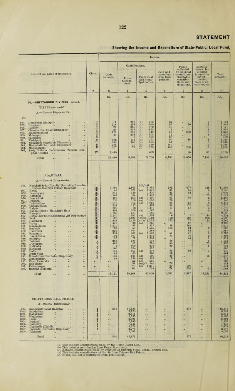 STATEMENT Showing the Income and Expenditure of State-Public, Local Fund, District and name of dispensary. 1 Class. 2 Income. Cash balance. 3 Contributions. Fees and contribu¬ tions from patients. 6 Funds collected by hospital committees, charitable contribu¬ tions and donations. 7 Miscella¬ neous in¬ cluding interest on invest¬ ments, sales of se¬ curities, etc. 8 Total receipt:-. 9 From Govern¬ ment. 4 From local and muni¬ cipal bodies. 5 Rs. Rs. Rs. Rs. Rs. Rs. Rs. IV.—CHITTAGONG DIVISION—concld. TIPPERA—concld. A.—General Dispensaries. No. 954. Hanarchar (Bajapti) # # U 4 290 (a) 783 37 2 1,116 955, Durgapur . . u 218 294 (a) 900 89 20 4 1,525 956. Patton* . . u 21 325 (a) 769 40 16 1,171 957, Chander Char (Ramkrishnapur) . . u 26 609 (a) 875 3 1 1,514 958. Muhammadpur . . u 129 299 (a) 549 52 290 5 1,324 959. Mohanpur . . u 33 294 (a) 905 22 i 1,255 960. Salimganj . . u 9 (a) 522 28 .. f 559 961. Faridganj . . u 302 112 (a) 794 90 46 4 1,348 962. Nangalkot Charitable Dispensary • • u 314 108 (a) 525 57 6 1,010 963. Hoshaindi Charitable Dispensary u 586 70 (.a) 560 165 7 1,388 964. Monohargani • • ■ u 307 79 G>) 225 166 250 2 1,029 965. Ladv Dufferin Faizunnessa Zenana Hos- pital, Comilla IV 2,415 633 26 86 3,160 Total • • 23,416 8,881 71,760 6,790 18,050 7,158 1,36,053 NOAKHALI. A.—General Dispensaries. 966. Noakhali Sadar Hospital (including Birendra (e)(f)(9) Kishore Manikya Female Hospital) III 1,180 2,865 8,565 292 679 728 14,309 967. Hatia III 46 271 (a) 1,649 61 65 9 2,101 968. Begamganj III 841 139 1,870 81 62 7 3,000 969. Ramganj III 507 84 1,486 29 . . 23 2,129 970. Bose’s Hat III 497 205 (a) 1,490 53 39 2 2,286 971. Fulgazi.. III 239 100 (a) 1,583 20 . , 4 1,946 972. Lakshmipur III 1,076 195 (a) 7,027 85 23 6 8,412 973. Chhagalnaiya III 543 117 1,481 94 126 14 2,375 974. Raipur III 305 72 1,410 17 66 5 1,875 975. Nanda Bhueah (Mahajan’s Hat) III 498 360 (a) 1,065 . • • • 5 1,928 976. Ramaati III 332 351 1,362 21 . . 2,066 977. Hatia Char (Mir Mahammad Ali Dispensary) III 2,240 581 (a) 1,354 6 9 44 4,234 978. Feni III 290 2,629 (c)(e (f)l,901 172 703 295 5,990 979. Harishpur III 1,448 2,450 (a)(c) 1,392 173 75 24 5,562 980. J oyag .. III 441 93 (a) 1,625 • . 33 2,192 981. Mangalkandi III 1,271 95 1,427 56 266 . . 3,115 982. Senbagh III 178 50 1,525 100 34 3 1,890 983. Hazirpara III 226 404 1,268 . . 82 7 1,987 984. Sonaimuri III 309 385 (a) 1,523 51 21 3 2,292 985. Dagonbhuia III 192 367 1,231 31 70 2 1,893 986. Sujatpur III 137 77 1,306 • • 95 4 1,619 987. Batajore V 268 285 535 26 1 1,115 988. Duttapara V 499 82 751 50 20 1,402 989. Kalidaha V 1 300 376 35 1 713 990. Mutigonj V 160 294 526 .. . . 980 991. Dalta .. V 142 301 (a) 378 53 59 7 940 992. Burir Char V 85 63 500 16 . . 664 993. Munshirhat Charitable Dispensary V 105 591 (a) 500 35 15 1,246 994. Zemindarhat V 65 136 (a) 507 5 . . 713 995. Char Alexender .. , • 59 (a) 550 •. . . 609 996. Noa-Bazar .. . « 34 (a)(d) 540 70 . . 644 997. Pathannagar •. . . 70 (a) 1,341 30 100 . . 1,541 998. Harihar Memorial • • 63 765 24 210 2 1,064 Total • • 14,121 14,168 50,809 1,686 2,817 11,231 84,832 CHITTAGONG HILL TRACTS. • A—General Dispensaries. 999. Rangamati Sadar Hospital I 564 11,234 379 12,177 1000. Bandarban I 3,128 3,128 1001, Mahalchari I 2,611 2,611 1002. Manikchari I 5,195 5,195 1003. Lama I 2,391 . . • 2,391 1004. Barkhal I 2,159 2,159 1005. Ramgarh I 7,245 7,245 1006. Dighinalla (Tintilla) I 3,878 3,878 1007. Langadu Charitable Dispensary I 2,773 2,773 1008. Itinarent 5,057 5,057 Total •- 564 45,671 379 46,614 (o) This includes contributions made by the Union Board also. (b) This includes contribution from Union Board only. (c) Indicates contributions made by Countess of Dufferin Fund, Bengal Branch also. (d) This includes contributions of Rs. 40 from Tripura Raj Estate. (e) Of this, Rs. 100 is contributed from Feni College.