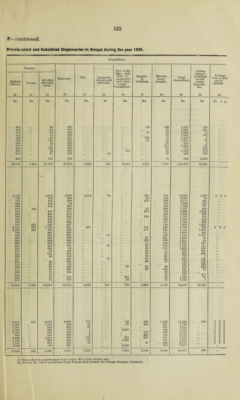 F—continued. Private-aided and Subsidised Dispensaries in Bengal during the year 1939. Expenditure. . Salaries. Medicines. 13 Diet. 14 Apparatus (repairs and renewals). 15 New build¬ ings, addi¬ tions to apparatus and other capital expenditure. 16 Repairs to buildings. 17 Miscella¬ neous charges. 18 Total expenditure 19 Closing balance including invest¬ ments, deposits, etc. 20 Average cost of diet per in¬ patient. 21 Medical Officers. 10 Nurses. 11 All other establish¬ ment. 12 Rs. Rs. Rs. Rs. Rs. Rs Rs. Rs. Rs. Rs. Rs. Rs. a. p. 480 36 327 29 140 1,012 104 600 45 339 , . . , , , 50 1,034 491 600 54 336 . . 37 71 1,098 73 413 18 523 . . , . 98 1,052 462 360 45 321 , , 536 56 1,318 6 520 180 433 . . 18 66 1,217 38 246 48 232 , , . , 29 555 4 450 45 561 210 1,266 82 264 . 120 363 _ . . , 25 772 238 360 36 430 . . 310 , # 33 1,169 219 270 27 518 • • 15 •• .. 39 869 160 .* 380 182 152 15 729 2,431 • . 29,788 1,434 21,284 21,076 3,689 315 13,181 5,474 7,591 1,03,832 32,221 . • 3,712 • 2,612 2,886 2,144 89 651 711 12,805 1,504 0 2 9 720 456 685 50 150 2,061 40 795 456 306 , , 270 288 2,115 885 660 432 54 156 1,302 827 660 456 265 . . 158 1,539 747 660 432 120 25 300 1,537 409 910 438 615 355 150 2,468 5,944 600 450 213 , . 143 1,406 969 780 408 252 . , 130 151 1,721 154 660 432 118 . . . , 100 1,310 618 800 432 324 . . 187 1,743 323 840 420 120 357 , . . . 116 1,853 2,381 2,451 686 1,182 531 485 116 249 5,700 290 0 3 0 2,220 425 492 350 175 493 4,155 1,407 780 443 240 . . 141 1,604 588 660 456 250 , . 52 100 1,518 1,597 660 438 300 . , 67 337 1,802 88 660 444 300 . . . 198 299 1,901 86 690 452 364 . . # # 75 124 1,705 587 660 450 405 , , 20 . . 20 154 1,709 184 # # 650 420 63 , . . . 40 110 1,283 336 575 24 182 , . . . 33 16 830 285 455 164 254 , . . . 10 23 906 496 • • 420 60 142 . . . . 30 60 712 1 451 235 76 60 28 850 130 385 41 235 29 58 748 192 319 60 63 . , , « . . 442 222 423 80 346 50 25 32 956 290 175 37 250 . . , . . . 30 149 641 72 360 72 134 . . . . 43 609 , , . . 140 15 . , . . . . . . 12 167 477 252 15 572 581 . . 26 1,446 95 210 16 703 78 •• 56 1,063 1 •• 15,393 1,963 12,053 12,114 2,629 237 709 2,389 5,120 62,607 22,225 • • 3,255 622 2,754 2,048 752 29 636 1,138 11,234 943 0 3 0 1,063 1,016 440 12 57 289 251 3,128 0 3 6 1,107 840 403 20 . , 241 2,611 0 3 0 1,060 336 372 4 3,259 164 5,195 0 2 3 1,326 336 164 6 . . 170 389 2,391 0 3 0 960 336 230 2 463 168 2,159 0 3 9 2,686 1,210 866 166 978 948 391 7,245 0 3 0 R121 995 380 15 1,032 , , 335 3,878 0 3 6 1,116 958 285 26 , , 40 348 2,773 0 3 0 R649 180 267 2,588 •• 273 5,057 • * 15,343 622 8,961 5,455 1,003 7,943 2,546 3,798 45,671 943 (/) This indicates contributions from Indian Red Cross Society also. (g) Of this, Its. 120 is contributed from Tripura Raj towards the Female Hospital Noakhali.