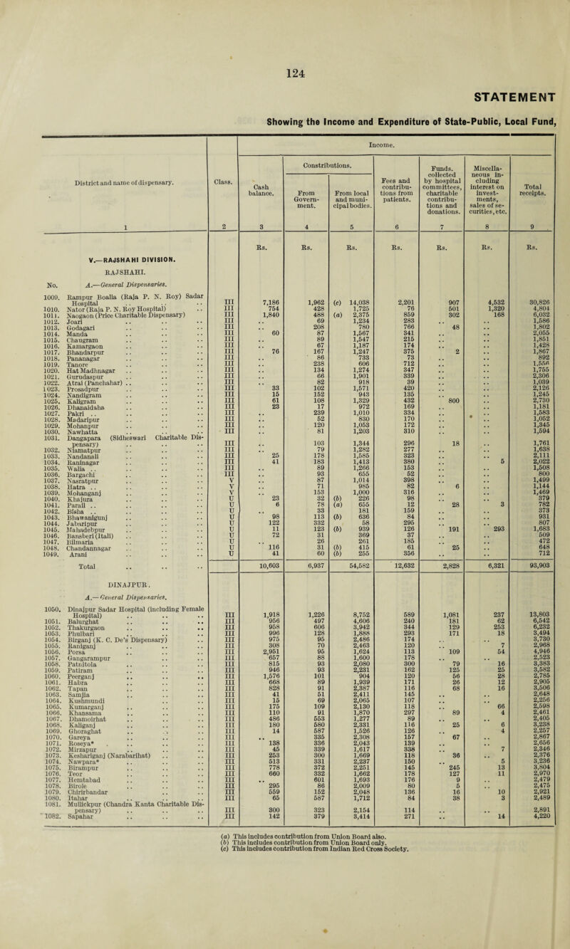 STATEMENT Showing the Income and Expenditure of State-Public, Local Fund, Income. Constributions. Funds. Miscella- collected neous in- District and name of dispensary. Class. Fees and by hospital eluding Cash contribu- committees, interest on Total balance. From From local tions from charitable invest- receipts. * Govern- and muni- patients. contribu- ments, ment. cipal bodies. tions and sales of se- donations. curities.etc. 1 2 3 4 5 6 7 8 9 Rs. Rs. Rs. Rs. Rs. Rs. Rs. V.— RAJSHAHI DIVISION. RAJSHAHI. No. A.—General Dispensaries. 1009. Rampur Boalia (Raja P. N. Roy) Sadar Hospital III 7,186 1,962 (c) 14,038 2,201 907 4,532 30,826 1010. Nator (Raja P. N. Roy Hospital) III 754 428 1,725 76 501 1,320 4,804 1011. Naogaon (Price Charitable Dispensary) III 1,840 488 (a) 2,375 859 302 168 6,032 1012. Joari III 69 1,234 283 1,586 1013. Godagari III 208 780 766 48 1,802 1014. Manda III 60 87 1,567 341 2,055 1015. Chaugram III 89 1,547 215 1,851 1016. Kamargaon III 67 1,187 174 1,428 1017. Bhandarpur III 76 167 1,247 375 2 1,867 1018. Pananagar III 86 733 73 892 1019. Tanore III 238 606 712 1,556 1020. Hat Madhnagar III 134 1,274 347 1,755 1021. Gurudaspur III 66 1,901 339 2,306 1022. Atrai (Panchahar) .. III 82 918 39 1,039 1023. Prosadpur III 33 102 1,571 420 2,126 1024. Nandigram III 15 152 943 135 1,245 1025. Kaligram III 61 108 1,329 432 800 2,730 1026. Dhanaidaha III 23 17 972 169 1,181 1027. Pakri .. III 239 1,010 334 1,583 1028. Madaripur III . . 52 830 170 1,052 1029. Mohanpur III . . 120 1,053 172 1,345 1030. Nawhatta III . . ' 81 1,203 310 1,594 1031. Daneapara (Sidheswari Charitable Dis- pensary) III * . 103 1,344 296 18 1,761 1032. Niamatpur III . . 79 1,282 277 1,638 1033. Nandanali III 25 178 1,585 323 2,111 1034. Raninagar III 41 183 1,413 380 5 2,022 1035. Walia .. III 89 1,266 153 1,508 1036. Bargachi III 93 655 52 800 1037. Nasratpur y 87 1,014 398 1,499 1038. Hatra .. y 71 985 82 6 1,144 1039. Mohanganj V 153 1,000 316 1,469 1040. Khajura u 23 32 (b) 226 98 379 1041. Parail .. u 0 78 (a) 655 12 28 3 782 1042. Bisha .. u 33 181 159 373 1043. Bhawanigunj u 98 113 (b) 636 84 931 1044. Jabaripur u 122 332 58 295 807 1045. Mahadebpur u 11 123 (6) 939 126 191 293 1,683 1046. Bansberi (Itali) u 72 31 369 37 509 1047. Bilmaria u . , 26 261 185 472 1048. Chandannagar u 116 31 (b) 415 61 25 648 1049. Arani u 41 60 (5) 255 356 712 Total • * 10,603 6,937 54,582 12,632 2,828 6,321 93,903 DINAJPUR. A.— General Dispensaries. 1050. Dinajpur Sadar Hospital (including Female Hospital) III 1,918 1,226 8,752 589 1,081 237 13,803 1051. Balurghat III 956 497 4,606 240 181 62 6,542 1052. Thakurgaon III 958 606 3,942 344 129 253 6,232 1053. Phulbari III 996 128 1,888 293 171 18 3,494 1054. Birganj (K. C. De’s Dispensary) III 975 95 2,486 174 . . 3,730 1055. Raniganj III 308 70 2,463 120 7 2,968 1056. Porsa III 2,951 95 1,624 113 109 54 4,946 1057. Gangarampur III 657 88 1,600 178 , . . . 2,523 1058. Patnitola III 815 93 2,080 300 79 16 3,383 1059. Patiram III 946 93 2,231 162 125 25 3,582 1060. Peerganj III 1,576 101 904 120 56 28 2,785 1061. Habra III 668 89 1,939 171 26 12 2,905 1062. Tapan III 828 91 2,387 116 68 16 3,506 1063. Samjia III 41 51 2,411 145 , . 2,648 1064. Kushmundi III 15 69 2,065 107 2,256 1065. Kumarganj III 175 109 2,130 118 66 2,598 1066. Xhansama III 110 91 1,870 297 89 4 2,461 1067. Dhamoirhat III 486 553 1,277 89 2,405 1068. Kaliganj III 180 580 2,331 116 25 6 3,238 1069. Ghoraghat III 14 587 1,526 126 4 2,257 1070. Gareya III 335 2,308 157 67 . . 2,867 1071. Roseya* III 138 336 2,043 139 2,656 1072. Mirzapur III 45 339 1,617 338 7 2,346 1073. Keshariganj (Narabarihat) III 253 300 1,669 118 36 . . 2,376 1074. Nawpara* III 513 331 2,237 150 5 3,236 1075. Birampur III 778 372 2,251 145 245 13 3,804 1076. Teor III 660 332 1,662 178 127 11 2,970 1077. Hemtabad III 601 1,693 176 9 , . 2,479 1078. Birole III 295 86 2,009 80 5 2,475 1079. Chirirbandar III 559 152 2,048 136 16 10 2,921 1080. Itahar III 65 587 1,712 84 38 3 2,489 1081. Mullickpur (Chandra Kanta Charitable Dis- pensary) IIT 300 323 2,154 114 2,891 1082. Sapahar III 142 379 3,414 271 * ' 14 4,220 (a) This includes contribution from Union Board also. (b) This includes contribution from Union Board only. (c) This includes contribution from Indian Red Cross Society,