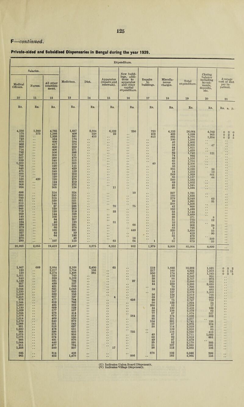 F—continued. Private-aided and Subsidised Dispensaries in Bengal during the year 1939. Expenditure. Salaries. Medicines. 13 Diet. 14 Apparatus (repairs and renewals). 15 New build¬ ings, addi¬ tions to apparatus and other capital expenditure. 16 Repairs to buildings. 17 Miscella¬ neous charges. 18 Total expenditure. 19 Closing balance including invest¬ ments, deposits, etc. 20 Average cost of diet per in¬ patient. 21 Medical Officers. 10 Nurses. 11 All other establish¬ ment. 12 Rs. Rs. Rs. Rs. Rs. Rs. Rs. Rs. Rs. Rs. Rs. Rs. a. p. 4,230 1,260 4,765 1,687 2,894 6,122 250 723 4,133 26,064 4,762 n q n 175 375 1,566 408 528 22 402 423 3,899 905 024 120 • . 1,926 581 453 813 885 4,778 1,254 0 2 5 748 564 174 100 1,586 870 600 284 48 l'802 * * 962 617 373 56 2,008 47 958 600 229 64 1,851 714 406 271 37 1,428 792 506 386 62 1,746 121 507 200 111 74 892 * * 557 460 470 69 1,556 * • 839 540 313 63 1,755 1,200 612 386 40 68 2,306 768 120 115 36 1,039 848 448 429 365 2;090 36 475 545 159 54 U233 12 888 540 252 249 1,929 801 716 120 216 85 1,137 44 528 420 120 275 240 l'583 600 144 219 89 1,052 908 120 272 45 R345 924 505 134 11 20 1,594 . • #. 686 514 324 10 227 1,761 680 543 255 160 R638 700 514 555 279 2,048 63 851 520 521 99 1,991 31 810 144 266 288 E508 360 27 226 70 75 42 '800 948 120 263 168 1,499 719 120 219 33 63 i;i44 929 144 328 68 1,469 140 105 100 26 '371 8 448 84 207 31 770 12 164 40 128 31 10 373 390 110 291 68 43 902 29 279 60 376 83 798 9 455 135 291 449 320 1,650 33 327 42 39 11 '419 90 160 64 193 65 472 270 . . 48 16 5 339 309 280 107 113 63 64 1 51 679 33 28,923 2,055 19,413 12,467 3,875 6,352 932 1,979 9,008 85,004 8,899 . # 1,867 689 2,884 2,168 2,400 63 519 1,692 12,282 1,521 0 3 2 120 2,217 1,754 156 217 160 4,624 i;918 0 1 11 120 2,274 1,408 361 550 174 4,887 1,345 0 3 3 1,051 520 743 50 179 2,543 '951 840 629 1,162 38 88 2,757 973 1,129 561 794 37 55 110 2,686 282 957 499 537 44 229 2,266 2,680 656 481 686 70 1,893 630 1,044 621 1,043 59 133 2;900 483 1,230 507 655 187 2,579 1,003 1,059 622 158 66 124 2B19 '766 1,258 607 197 4 69 107 2,242 663 676 477 764 656 99 75 2^747 759 1,044 616 792 50 122 2,624 24 1,080 485 362 260 62 2,239 17 1,130 609 529 44 120 2’432 166 1,029 577 587 50 136 2,379 82 1,044 276 414 77 67 1,878 527 1,076 673 613 564 36 174 3,036 202 1,014 469 530 93 151 2,257 1,170 643 673 154 201 2,741 126 1,066 551 543 55 157 2,372 284 931 518 697 50 114 2,310 36 1,200 476 531 109 2,316 60 968 398 603 735 116 2,820 416 1,073 573 958 40 67 2,711 1,093 1,078 574 525 50 92 2,319 651 966 491 876 49 97 2,479 1,044 448 591 35 52 2,170 305 911 477 784 51 107 2,330 591 1,208 500 607 17 38 113 2,383 106 • • 895 314 403 878 102 2,592 299 965 452 1,478 • * 986 • * 183 4,064 156 •• (U) Indicates Union Board Dispensary. (V) Indicates Village Dispensary.