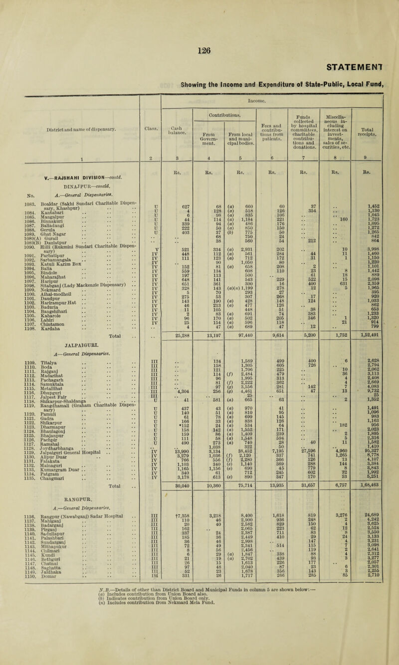 STATEMEN! Showing the Income and Expenditure of State-Public, Local Fund, Income. District and name of dispensary. 1 V.—RAJSHAHI DIVISION—contd. DINA JPU R—concld. No. A.—General Dispensaries. 1083. Boaldar (Sakhi Sundari Charitable Dispen¬ sary, Khashpur) 1084. Kantabari 1085. Mangalpur 1086. Binnakuri 1087. Baliadangi 1088. Gerula 1089. Ghat Nagar 1089(A) Gurail 1089(B) Daulatpur • • • • 1090. Hilli (Rukmini Sundari Charitable Dispen¬ sary) 1091. Parbatipur 1092. Sarbamangala 1093. Katuli Karim Box 1094. Balia 1095. Bindole 1096. Maharajhat 1097. Haripur • • 1098. Sitabganj (Lady Mackenzie Dispensary) .. 1099. Nekmard 1100. Aihai-modhoil 1101. Daudpur 1102. Harirampur Hat .. 1103. Baduria 1104. Bangshihari 1105. Kaharole 1106. Lahiri 1107. Chintamon 1108. Kardaha Total J ALP AIGURI. A—General Dispensaries. 1109. Titalya 1110. Boda 1111. Rajganj 1112. Madarihat 1113. Pachagarh 1114. Samuktala 1115. Metallihat 1116. Dhupguri 1117. Jalpest Fair 1118. Shikarpur-Shaldanga .. .... 1119. Rangdhamali (Graham Charitable Dispen¬ sary) 1120. Pamuli 1121. Gadra 1122. Shikarpur 1123. Dharmapur 1124. Bhaulagonj 1125. Bhajanpur ,. 1126. Pachpir 1127. Ramshai 1128. Joydharbhanga •• 1129. Jalpaiguri General Hospital 1130. Alipur Duar 1131. Falakata 1132. Mainaguri 1133. Kumargram Duar .. 1134. Patgram 1135. Changmari Total RANGPUR. A.—General Dispensaries. 1136. Rangpur (Nawabganj) Sadar Hospital 1137. Maluganj 1138. Badarganj 1139. Pirganj 1140. Sadullapur 1141. Palashbari 1142. Sundarganj 1143. Mithapukur 1144. Chilmari 1145. Kundi 1146. Bethguri 1147. Chatnai 1148. Saghatta 1149. Jaldhaka 1150. Domar Contributions. Funds Miscella- collected neous in- Fees and by hospital eluding Class. UclSll contribu- committees, interest on Total balance. From From local tions from charitable invest- receipts. Govern- and muni- patients. contribu- ments, ment. cipal bodies. tions and sales of se- donations. curities, etc. 2 3 4 5 6 7 8 9 Rs. Rs. Rs. Rs. Rs. Rs. Rs. U 627 68 (a) 660 60 37 1,452 U 4 128 (a) 518 126 354 . . 1,130 u 6 98 (a) 835 106 1,045 u 44 114 (a) 1,184 221 160 1,723 u 339 94 (a) 486 176 , . 1,095 u 222 50 (a) 850 150 1,272 u 403 37 (6) 775 50 . . 1,265 68 750 24 842 • • . 38 560 54 212 864 V 521 334 (a) 2,931 202 10 3,998 IV 448 112 (a) 561 284 44 11 1,460 IV 111 123 (a) 712 172 31 1 1,150 IV 90 1,050 80 , . . . 1,220 IV 152 81 (a) 658 208 2 . . 1,101 IV 559 134 608 110 23 8 1,442 IV 197 113 500 61 18 889 IV 648 141 543 229 522 15 2,098 IV 651 361 300 16 400 631 2,359 IV 328 143 (a)(n) 1,199 278 12 5 1,965 IV 5 70 293 27 . . 395 IV 275 53 307 268 17 920 IV 143 190 (a) 428 148 124 1,033 IV 46 213 (a) 477 126 , . 862 IV 11 105 448 51 38 653 IV 2 83 (a) 691 74 383 1,233 IV 96 170 (a) 502 205 346 1 1,320 IV 25 154 (a) 596 118 . . 21 914 4 47 (a) 689 47 12 •• 799 . . 25,288 13,197 97,440 9,614 5,200 1,752 1,52,491 Ill 134 1,589 499 400 6 2,628 III 158 1,305 605 726 , , 2,794 III 121 1,706 225 . , 10 2,062 III 114 (/) 2,484 479 . , 36 3,113 III 96 1,995 313 . , 4 2,408 III 81 (/) 2,222 362 , , 4 2,669 III 97 (7) 3,556 281 142 7 4,083 III 4,304 256 lo) 4,461 651 47 13 9,732 III 25 . . 25 u 41 581 (a) 665 63 2 1,352 u 437 43 (a) 970 41 1,491 u 140 51 la) 810 95 . . 1,096 u 61 78 (a) 699 145 . . 983 u 166 33 (a) 838 126 , , 1,163 u *152 24 (a) 534 64 182 956 u 158 142 (a) 1,552 171 . . 2,023 u 159 86 (a) 1,409 239 2 1,895 u 111 58 (a) 1,548 594 5 2,316 u 490 273 (a) 740 28 40 11 1,582 1,038 322 50 . , , . 1,410 IV 13,990 3,134 38,452 7,195 27,596 4,960 95,327 IV 3,279 1,036 If) 2,120 337 741 1,265 8,778 IV 766 556 (/) 2,280 366 126 13 4,107 IV 1,103 340 (e) 1,140 369 288 144 3,384 IV 1,165 1,156 (e) 690 45 779 8 3,843 IV 340 61 712 245 602 32 1,992 IV 3,178 613 (e) 890 347 170 53 5,251 30,040 10,360 75,714 13,935 31,657 6,757 1,68,463 III t7,358 3,218 8,400 1,618 819 3,276 24,689 III 110 46 2,900 936 248 2 4,242 III 20 40 2,582 829 150 4 3,625 III 162 2,065 223 62 12 2,524 III 337 24 2,387 711 83 8 3,550 III 185 36 2,449 410 29 24 3,133 III 36 46 2,998 147 4 3,231 III 72 49 2,341 514 115 7 3,098 ITI 8 56 2,456 119 2 2,641 III 6 29 (a) 1,847 338 88 4 2,312 III 21 19 (a) 2,702 439 93 3 3,277 III 26 15 1,613 226 177 . . 2,057 III 97 48 2,040 87 23 6 2,301 III 52 23 1,678 356 143 3 2,255 III 331 26 1,717 266 285 85 2,710 N.B.—Details of other than District Board and Municipal Funds in column 5 are shown below: — (a) Includes contribution from Union Board also. (b) Indicates contribution from Union Board only. (n) Includes contribution from Nekmard Mela Fund.