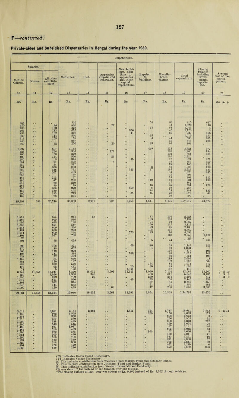 F—continued. Private-aided and Subsidised Dispensaries in Bengal during the year 1939. Expenditure. Medical Officers. 10 Salaries. Nurses. 11 All other establish¬ ment. 12 Medicines. 13 Diet. 14 Apparatus (repairs and renewals). 15 New build¬ ings, addi¬ tions to apparatus and other capital expenditure. 16 Repairs to buildings. 17 Miscella¬ neous charges. 18 Total expenditure. 19 Closing balance including invest¬ ments, deposits, etc. 20 Average cost of diet per in¬ patient. 21 Rs. Rs. Rs, Rs. Rs. Rs. Rs. Rs. Rs. Rs. Rs. Rs. a. p. 354 320 58 83 815 637 420 24 508 27 , , 41 1,020 110 480 132 328 13 88 1,041 4 465 183 676 350 , , 46 1,720 3 432 102 329 41 , , 35 939 156 360 144 500 * 15 . . 1,019 253 316 158 58 4 44 580 685 240 267 . , 39 546 296 360 72 250 20 93 69 864 . . 1,297 607 1,145 449 123 3,621 377 423 296 306 121 120 1,266 194 400 60 322 102 884 266 420 114 550 26 110 1,220 380 8 344 45 47 824 277 357 91 378 8 49 883 559 350 24 317 75 766 123 661 • # 300 856 3 86 1,906 192 600 336 733 325 47 185 2,226 133 540 207 489 , . 84 1,320 645 293 57 . , 45 395 485 212 37 . , 74 808 112 380 47 298 110 66 901 132 515 60 240 47 862 265 50 175 16 25 531 122 550 206 270 150 8 49 1,233 450 180 452 . * 44 55 1,181 139 300 185 279 65 15 28 872 42 402 23 354 20 799 45,394 689 26,740 36,803 2,917 286 3,954 4,641 6,495 1,27,919 24,572 . . 1,515 654 214 53 83 109 2,628 1,380 600 516 189 109 2,794 i;i96 488 190 94 94 2,062 1,638 651 547 160 117 3,113 1,248 600 366 99 95 2,408 1*484 650 293 105 137 2,669 R774 609 736 773 93 98 4,083 1,104 537 788 . . 126 2,555 7,177 ' 25 . . 25 504 78 439 * J. * 5 44 1,070 282 520 108 371 68 40 35 1,142 349 370 48 602 4 69 1,093 3 360 119 272 , . 126 877 106 403 141 314 109 48 1,015 148 334 32 429 , . 36 831 125 1,152 84 650 , . 119 2,005 18 '884 120 127 . . 102 1,233 662 888 312 526 , . 164 84 1,974 342 475 92 441 10 30 45 1,093 489 71 9 128 1,045 , . 157 1,410 6,149 11,554 13,947 8,376 18,011 3,593 11,343 1,990 7,104 82,067 13,260 0 5 10 120 2,026 1,338 348 # . 400 811 5,043 3,735 0 3 3 1,380 692 709 20 4 , 250 244 3,295 812 0 3 0 '812 811 596 48 23 156 2,446 938 , < 1,408 852 314 , . 57 54 2,685 1,158 '840 144 233 , . , . 21 71 1,309 683 1,000 120 425 68 •• 47 208 1,868 3,383 •• 29,034 11,554 24,524 19,940 18,432 3,661 13,396 3,854 10,398 1,34,793 33,670 • • 3,012 3,051 2,164 2,362 4,311 324 1,717 16,941 7,748 0 2 11 l'l80 952 1,555 220 156 4,063 179 . , l'354 513 858 898 3,623 2, 1,210 487 510 296 2,503 21 # . R500 588 425 800 3,313 237 1,500 540 545 469 3,054 79 1,430 667 1,037 57 3,191 40 . . 1*462 519 459 605 3,045 53 . . 1,500 529 385 160 62 2,636 5 . , 834 505 490 412 2,241 71 . . 1,500 510 708 543 3,261 16 . . 927 463 319 291 2,000 57 . . 1,320 518 300 103 2,241 60 , . 891 476 420 462 2,249 6 . . 1,080 636 216 450 2,382 328 * * (U) Indicates Union Board Dispensary. (V) Indicates Village Dispensary. (g) This includes contribution from Western Duars Market Fund and Jotedars’ Funds. (/) This includes contribution from Jotedars’ Fund and Market Fund. (g) This indicates contribution from Western Duars Market Fund only. *It was shown 2,152 instead of 152 through previous mistake. tThe closing balance of last year was shown as Rs. 9,466 instead of Rs. 7,352 through mistake.